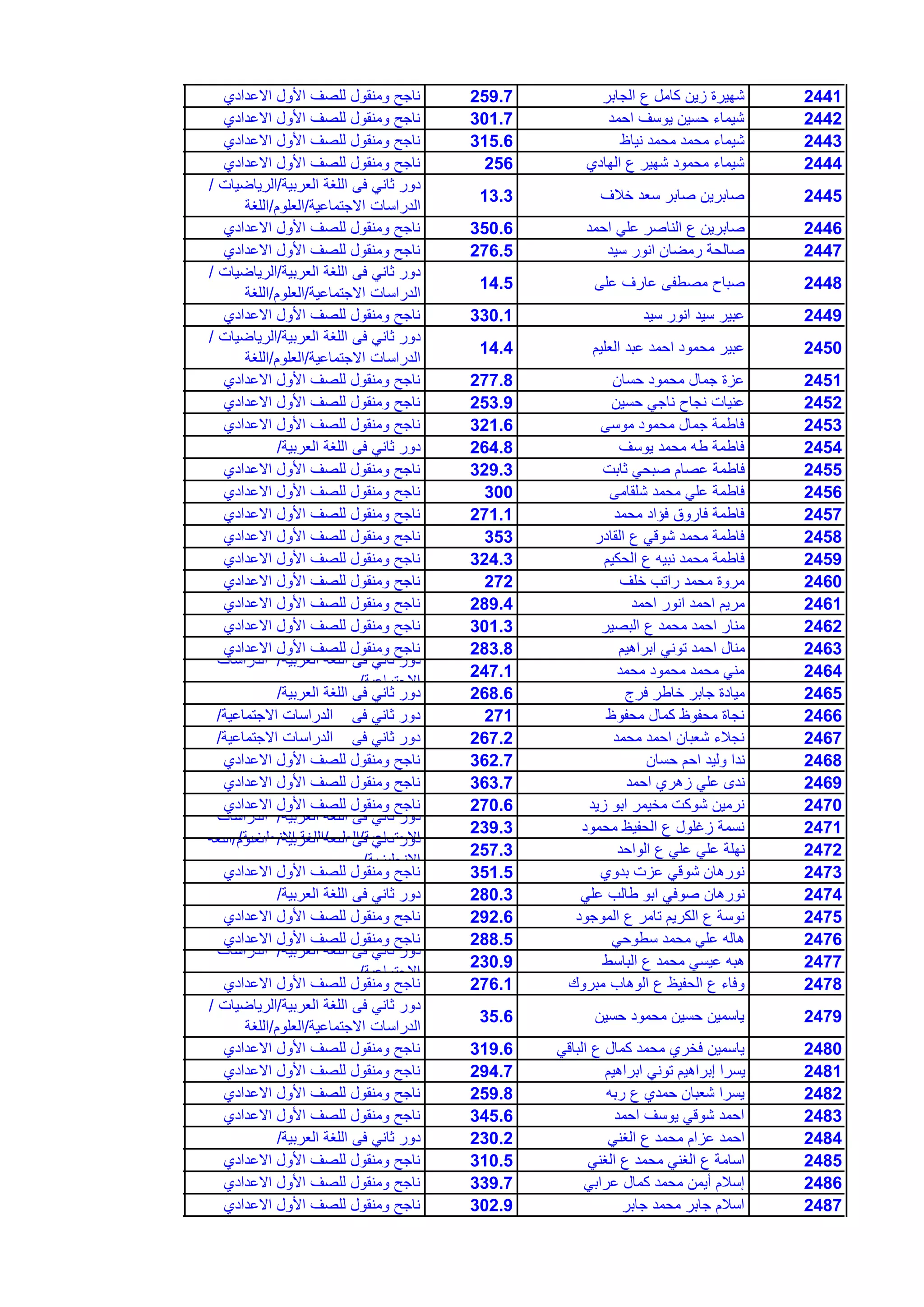 2441‫الجابر‬ ‫ع‬ ‫كامل‬ ‫زٌن‬ ‫شهٌرة‬259.7‫االعدادي‬ ‫األول‬ ‫للصف‬ ‫ومنقول‬ ‫ناجح‬
2442‫احمد‬ ‫ٌوسف‬ ‫حسٌن‬ ‫شٌماء‬301.7‫االعدادي‬ ‫األول‬ ‫للصف‬ ‫ومنقول‬ ‫ناجح‬
2443‫نٌاظ‬ ‫محمد‬ ‫محمد‬ ‫شٌماء‬315.6‫االعدادي‬ ‫األول‬ ‫للصف‬ ‫ومنقول‬ ‫ناجح‬
2444‫الهادي‬ ‫ع‬ ‫شهٌر‬ ‫محمود‬ ‫شٌماء‬256‫االعدادي‬ ‫األول‬ ‫للصف‬ ‫ومنقول‬ ‫ناجح‬
2445‫خالف‬ ‫سعد‬ ‫صابر‬ ‫صابرٌن‬13.3
‫العربٌة‬ ‫اللغة‬ ‫فى‬ ً‫ثان‬ ‫دور‬/‫الرٌاضٌات‬/
‫االجتماعٌة‬ ‫الدراسات‬/‫العلوم‬/‫اللغة‬
2446‫احمد‬ ً‫عل‬ ‫الناصر‬ ‫ع‬ ‫صابرٌن‬350.6‫االعدادي‬ ‫األول‬ ‫للصف‬ ‫ومنقول‬ ‫ناجح‬
2447‫سٌد‬ ‫انور‬ ‫رمضان‬ ‫صالحة‬276.5‫االعدادي‬ ‫األول‬ ‫للصف‬ ‫ومنقول‬ ‫ناجح‬
2448‫على‬ ‫عارف‬ ‫مصطفى‬ ‫صباح‬14.5
‫العربٌة‬ ‫اللغة‬ ‫فى‬ ً‫ثان‬ ‫دور‬/‫الرٌاضٌات‬/
‫االجتماعٌة‬ ‫الدراسات‬/‫العلوم‬/‫اللغة‬
2449‫سٌد‬ ‫انور‬ ‫سٌد‬ ‫عبٌر‬330.1‫االعدادي‬ ‫األول‬ ‫للصف‬ ‫ومنقول‬ ‫ناجح‬
2450‫العلٌم‬ ‫عبد‬ ‫احمد‬ ‫محمود‬ ‫عبٌر‬14.4
‫العربٌة‬ ‫اللغة‬ ‫فى‬ ً‫ثان‬ ‫دور‬/‫الرٌاضٌات‬/
‫االجتماعٌة‬ ‫الدراسات‬/‫العلوم‬/‫اللغة‬
2451‫حسان‬ ‫محمود‬ ‫جمال‬ ‫عزة‬277.8‫االعدادي‬ ‫األول‬ ‫للصف‬ ‫ومنقول‬ ‫ناجح‬
2452‫حسٌن‬ ً‫ناج‬ ‫نجاح‬ ‫عنٌات‬253.9‫االعدادي‬ ‫األول‬ ‫للصف‬ ‫ومنقول‬ ‫ناجح‬
2453‫موسى‬ ‫محمود‬ ‫جمال‬ ‫فاطمة‬321.6‫االعدادي‬ ‫األول‬ ‫للصف‬ ‫ومنقول‬ ‫ناجح‬
2454‫ٌوسف‬ ‫محمد‬ ‫طه‬ ‫فاطمة‬264.8‫العربٌة‬ ‫اللغة‬ ‫فى‬ ً‫ثان‬ ‫دور‬/
2455‫ثابت‬ ً‫صبح‬ ‫عصام‬ ‫فاطمة‬329.3‫االعدادي‬ ‫األول‬ ‫للصف‬ ‫ومنقول‬ ‫ناجح‬
2456‫شلقامى‬ ‫محمد‬ ً‫عل‬ ‫فاطمة‬300‫االعدادي‬ ‫األول‬ ‫للصف‬ ‫ومنقول‬ ‫ناجح‬
2457‫محمد‬ ‫فإاد‬ ‫فاروق‬ ‫فاطمة‬271.1‫االعدادي‬ ‫األول‬ ‫للصف‬ ‫ومنقول‬ ‫ناجح‬
2458‫القادر‬ ‫ع‬ ً‫شوق‬ ‫محمد‬ ‫فاطمة‬353‫االعدادي‬ ‫األول‬ ‫للصف‬ ‫ومنقول‬ ‫ناجح‬
2459‫الحكٌم‬ ‫ع‬ ‫نبٌه‬ ‫محمد‬ ‫فاطمة‬324.3‫االعدادي‬ ‫األول‬ ‫للصف‬ ‫ومنقول‬ ‫ناجح‬
2460‫خلف‬ ‫راتب‬ ‫محمد‬ ‫مروة‬272‫االعدادي‬ ‫األول‬ ‫للصف‬ ‫ومنقول‬ ‫ناجح‬
2461‫احمد‬ ‫انور‬ ‫احمد‬ ‫مرٌم‬289.4‫االعدادي‬ ‫األول‬ ‫للصف‬ ‫ومنقول‬ ‫ناجح‬
2462‫البصٌر‬ ‫ع‬ ‫محمد‬ ‫احمد‬ ‫منار‬301.3‫االعدادي‬ ‫األول‬ ‫للصف‬ ‫ومنقول‬ ‫ناجح‬
2463‫ابراهٌم‬ ً‫تون‬ ‫احمد‬ ‫منال‬283.8‫االعدادي‬ ‫األول‬ ‫للصف‬ ‫ومنقول‬ ‫ناجح‬
2464‫محمد‬ ‫محمود‬ ‫محمد‬ ً‫من‬247.1
‫العربٌة‬ ‫اللغة‬ ‫فى‬ ً‫ثان‬ ‫دور‬/‫الدراسات‬
‫االجتماعٌة‬/
2465‫فرج‬ ‫خاطر‬ ‫جابر‬ ‫مٌادة‬268.6‫العربٌة‬ ‫اللغة‬ ‫فى‬ ً‫ثان‬ ‫دور‬/
2466‫محفوظ‬ ‫كمال‬ ‫محفوظ‬ ‫نجاة‬271‫االجتماعٌة‬ ‫الدراسات‬ ‫فى‬ ً‫ثان‬ ‫دور‬/
2467‫محمد‬ ‫احمد‬ ‫شعبان‬ ‫نجالء‬267.2‫االجتماعٌة‬ ‫الدراسات‬ ‫فى‬ ً‫ثان‬ ‫دور‬/
2468‫حسان‬ ‫احم‬ ‫ولٌد‬ ‫ندا‬362.7‫االعدادي‬ ‫األول‬ ‫للصف‬ ‫ومنقول‬ ‫ناجح‬
2469‫احمد‬ ‫زهري‬ ً‫عل‬ ‫ندى‬363.7‫االعدادي‬ ‫األول‬ ‫للصف‬ ‫ومنقول‬ ‫ناجح‬
2470‫زٌد‬ ‫ابو‬ ‫مخٌمر‬ ‫شوكت‬ ‫نرمٌن‬270.6‫االعدادي‬ ‫األول‬ ‫للصف‬ ‫ومنقول‬ ‫ناجح‬
2471‫محمود‬ ‫الحفٌظ‬ ‫ع‬ ‫زغلول‬ ‫نسمة‬239.3
‫العربٌة‬ ‫اللغة‬ ‫فى‬ ً‫ثان‬ ‫دور‬/‫الدراسات‬
‫االجتماعٌة‬/‫العلوم‬/‫االنجلٌزٌة‬ ‫اللغة‬/
2472‫الواحد‬ ‫ع‬ ً‫عل‬ ً‫عل‬ ‫نهلة‬257.3
‫العربٌة‬ ‫اللغة‬ ‫فى‬ ً‫ثان‬ ‫دور‬/‫العلوم‬/‫اللغة‬
‫االنجلٌزٌة‬/
2473‫بدوي‬ ‫عزت‬ ً‫شوق‬ ‫نورهان‬351.5‫االعدادي‬ ‫األول‬ ‫للصف‬ ‫ومنقول‬ ‫ناجح‬
2474ً‫عل‬ ‫طالب‬ ‫ابو‬ ً‫صوف‬ ‫نورهان‬280.3‫العربٌة‬ ‫اللغة‬ ‫فى‬ ً‫ثان‬ ‫دور‬/
2475‫الموجود‬ ‫ع‬ ‫تامر‬ ‫الكرٌم‬ ‫ع‬ ‫نوسة‬292.6‫االعدادي‬ ‫األول‬ ‫للصف‬ ‫ومنقول‬ ‫ناجح‬
2476ً‫سطوح‬ ‫محمد‬ ً‫عل‬ ‫هاله‬288.5‫االعدادي‬ ‫األول‬ ‫للصف‬ ‫ومنقول‬ ‫ناجح‬
2477‫الباسط‬ ‫ع‬ ‫محمد‬ ً‫عٌس‬ ‫هبه‬230.9
‫العربٌة‬ ‫اللغة‬ ‫فى‬ ً‫ثان‬ ‫دور‬/‫الدراسات‬
‫االجتماعٌة‬/
2478‫مبروك‬ ‫الوهاب‬ ‫ع‬ ‫الحفٌظ‬ ‫ع‬ ‫وفاء‬276.1‫االعدادي‬ ‫األول‬ ‫للصف‬ ‫ومنقول‬ ‫ناجح‬
2479‫حسٌن‬ ‫محمود‬ ‫حسٌن‬ ‫ٌاسمٌن‬35.6
‫العربٌة‬ ‫اللغة‬ ‫فى‬ ً‫ثان‬ ‫دور‬/‫الرٌاضٌات‬/
‫االجتماعٌة‬ ‫الدراسات‬/‫العلوم‬/‫اللغة‬
2480ً‫الباق‬ ‫ع‬ ‫كمال‬ ‫محمد‬ ‫فخري‬ ‫ٌاسمٌن‬319.6‫االعدادي‬ ‫األول‬ ‫للصف‬ ‫ومنقول‬ ‫ناجح‬
2481‫ابراهٌم‬ ً‫تون‬ ‫إبراهٌم‬ ‫ٌسرا‬294.7‫االعدادي‬ ‫األول‬ ‫للصف‬ ‫ومنقول‬ ‫ناجح‬
2482‫ربه‬ ‫ع‬ ‫حمدي‬ ‫شعبان‬ ‫ٌسرا‬259.8‫االعدادي‬ ‫األول‬ ‫للصف‬ ‫ومنقول‬ ‫ناجح‬
2483‫احمد‬ ‫ٌوسف‬ ً‫شوق‬ ‫احمد‬345.6‫االعدادي‬ ‫األول‬ ‫للصف‬ ‫ومنقول‬ ‫ناجح‬
2484ً‫الغن‬ ‫ع‬ ‫محمد‬ ‫عزام‬ ‫احمد‬230.2‫العربٌة‬ ‫اللغة‬ ‫فى‬ ً‫ثان‬ ‫دور‬/
2485ً‫الغن‬ ‫ع‬ ‫محمد‬ ً‫الغن‬ ‫ع‬ ‫اسامة‬310.5‫االعدادي‬ ‫األول‬ ‫للصف‬ ‫ومنقول‬ ‫ناجح‬
2486ً‫عراب‬ ‫كمال‬ ‫محمد‬ ‫أٌمن‬ ‫إسالم‬339.7‫االعدادي‬ ‫األول‬ ‫للصف‬ ‫ومنقول‬ ‫ناجح‬
2487‫جابر‬ ‫محمد‬ ‫جابر‬ ‫اسالم‬302.9‫االعدادي‬ ‫األول‬ ‫للصف‬ ‫ومنقول‬ ‫ناجح‬
 