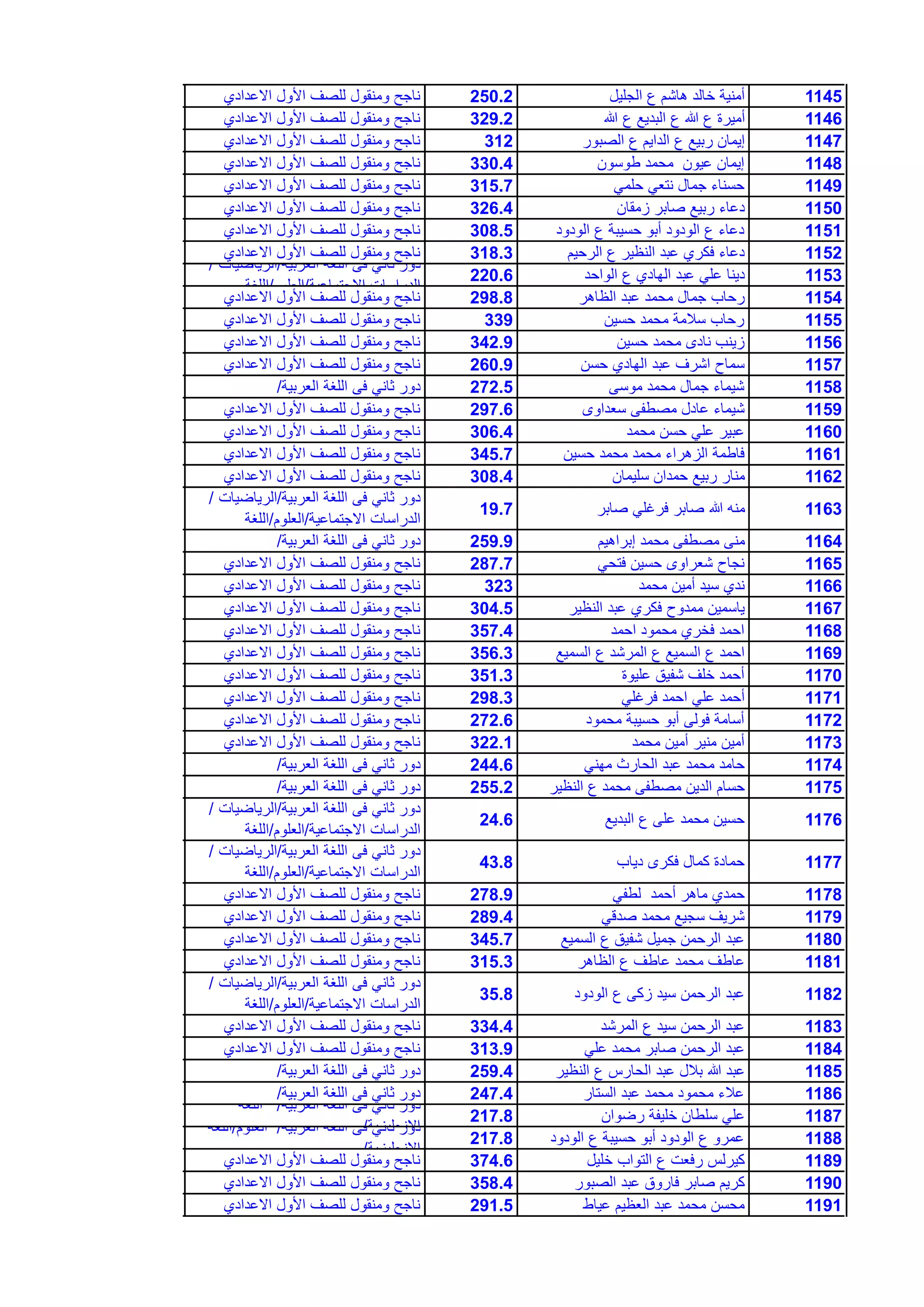 1145‫الجلٌل‬ ‫ع‬ ‫هاشم‬ ‫خالد‬ ‫أمنٌة‬250.2‫االعدادي‬ ‫األول‬ ‫للصف‬ ‫ومنقول‬ ‫ناجح‬
1146‫هللا‬ ‫ع‬ ‫البدٌع‬ ‫ع‬ ‫هللا‬ ‫ع‬ ‫أمٌرة‬329.2‫االعدادي‬ ‫األول‬ ‫للصف‬ ‫ومنقول‬ ‫ناجح‬
1147‫الصبور‬ ‫ع‬ ‫الداٌم‬ ‫ع‬ ‫ربٌع‬ ‫إٌمان‬312‫االعدادي‬ ‫األول‬ ‫للصف‬ ‫ومنقول‬ ‫ناجح‬
1148‫طوسون‬ ‫محمد‬ ‫عٌون‬ ‫إٌمان‬330.4‫االعدادي‬ ‫األول‬ ‫للصف‬ ‫ومنقول‬ ‫ناجح‬
1149ً‫حلم‬ ً‫نتع‬ ‫جمال‬ ‫حسناء‬315.7‫االعدادي‬ ‫األول‬ ‫للصف‬ ‫ومنقول‬ ‫ناجح‬
1150‫زمقان‬ ‫صابر‬ ‫ربٌع‬ ‫دعاء‬326.4‫االعدادي‬ ‫األول‬ ‫للصف‬ ‫ومنقول‬ ‫ناجح‬
1151‫الودود‬ ‫ع‬ ‫حسٌبة‬ ‫أبو‬ ‫الودود‬ ‫ع‬ ‫دعاء‬308.5‫االعدادي‬ ‫األول‬ ‫للصف‬ ‫ومنقول‬ ‫ناجح‬
1152‫الرحٌم‬ ‫ع‬ ‫النظٌر‬ ‫عبد‬ ‫فكري‬ ‫دعاء‬318.3‫االعدادي‬ ‫األول‬ ‫للصف‬ ‫ومنقول‬ ‫ناجح‬
1153‫الواحد‬ ‫ع‬ ‫الهادي‬ ‫عبد‬ ً‫عل‬ ‫دٌنا‬220.6
‫العربٌة‬ ‫اللغة‬ ‫فى‬ ً‫ثان‬ ‫دور‬/‫الرٌاضٌات‬/
‫االجتماعٌة‬ ‫الدراسات‬/‫العلوم‬/‫اللغة‬
1154‫الظاهر‬ ‫عبد‬ ‫محمد‬ ‫جمال‬ ‫رحاب‬298.8‫االعدادي‬ ‫األول‬ ‫للصف‬ ‫ومنقول‬ ‫ناجح‬
1155‫حسٌن‬ ‫محمد‬ ‫سالمة‬ ‫رحاب‬339‫االعدادي‬ ‫األول‬ ‫للصف‬ ‫ومنقول‬ ‫ناجح‬
1156‫حسٌن‬ ‫محمد‬ ‫نادى‬ ‫زٌنب‬342.9‫االعدادي‬ ‫األول‬ ‫للصف‬ ‫ومنقول‬ ‫ناجح‬
1157‫حسن‬ ‫الهادي‬ ‫عبد‬ ‫اشرف‬ ‫سماح‬260.9‫االعدادي‬ ‫األول‬ ‫للصف‬ ‫ومنقول‬ ‫ناجح‬
1158‫موسى‬ ‫محمد‬ ‫جمال‬ ‫شٌماء‬272.5‫العربٌة‬ ‫اللغة‬ ‫فى‬ ً‫ثان‬ ‫دور‬/
1159‫سعداوى‬ ‫مصطفى‬ ‫عادل‬ ‫شٌماء‬297.6‫االعدادي‬ ‫األول‬ ‫للصف‬ ‫ومنقول‬ ‫ناجح‬
1160‫محمد‬ ‫حسن‬ ً‫عل‬ ‫عبٌر‬306.4‫االعدادي‬ ‫األول‬ ‫للصف‬ ‫ومنقول‬ ‫ناجح‬
1161‫حسٌن‬ ‫محمد‬ ‫محمد‬ ‫الزهراء‬ ‫فاطمة‬345.7‫االعدادي‬ ‫األول‬ ‫للصف‬ ‫ومنقول‬ ‫ناجح‬
1162‫سلٌمان‬ ‫حمدان‬ ‫ربٌع‬ ‫منار‬308.4‫االعدادي‬ ‫األول‬ ‫للصف‬ ‫ومنقول‬ ‫ناجح‬
1163‫صابر‬ ً‫فرغل‬ ‫صابر‬ ‫هللا‬ ‫منه‬19.7
‫العربٌة‬ ‫اللغة‬ ‫فى‬ ً‫ثان‬ ‫دور‬/‫الرٌاضٌات‬/
‫االجتماعٌة‬ ‫الدراسات‬/‫العلوم‬/‫اللغة‬
1164‫إبراهٌم‬ ‫محمد‬ ‫مصطفى‬ ‫منى‬259.9‫العربٌة‬ ‫اللغة‬ ‫فى‬ ً‫ثان‬ ‫دور‬/
1165ً‫فتح‬ ‫حسٌن‬ ‫شعراوى‬ ‫نجاح‬287.7‫االعدادي‬ ‫األول‬ ‫للصف‬ ‫ومنقول‬ ‫ناجح‬
1166‫محمد‬ ‫أمٌن‬ ‫سٌد‬ ‫ندي‬323‫االعدادي‬ ‫األول‬ ‫للصف‬ ‫ومنقول‬ ‫ناجح‬
1167‫النظٌر‬ ‫عبد‬ ‫فكري‬ ‫ممدوح‬ ‫ٌاسمٌن‬304.5‫االعدادي‬ ‫األول‬ ‫للصف‬ ‫ومنقول‬ ‫ناجح‬
1168‫احمد‬ ‫محمود‬ ‫فخري‬ ‫احمد‬357.4‫االعدادي‬ ‫األول‬ ‫للصف‬ ‫ومنقول‬ ‫ناجح‬
1169‫السمٌع‬ ‫ع‬ ‫المرشد‬ ‫ع‬ ‫السمٌع‬ ‫ع‬ ‫احمد‬356.3‫االعدادي‬ ‫األول‬ ‫للصف‬ ‫ومنقول‬ ‫ناجح‬
1170‫علٌوة‬ ‫شفٌق‬ ‫خلف‬ ‫أحمد‬351.3‫االعدادي‬ ‫األول‬ ‫للصف‬ ‫ومنقول‬ ‫ناجح‬
1171ً‫فرغل‬ ‫احمد‬ ً‫عل‬ ‫أحمد‬298.3‫االعدادي‬ ‫األول‬ ‫للصف‬ ‫ومنقول‬ ‫ناجح‬
1172‫محمود‬ ‫حسٌبة‬ ‫أبو‬ ‫فولى‬ ‫أسامة‬272.6‫االعدادي‬ ‫األول‬ ‫للصف‬ ‫ومنقول‬ ‫ناجح‬
1173‫محمد‬ ‫أمٌن‬ ‫منٌر‬ ‫أمٌن‬322.1‫االعدادي‬ ‫األول‬ ‫للصف‬ ‫ومنقول‬ ‫ناجح‬
1174ً‫مهن‬ ‫الحارث‬ ‫عبد‬ ‫محمد‬ ‫حامد‬244.6‫العربٌة‬ ‫اللغة‬ ‫فى‬ ً‫ثان‬ ‫دور‬/
1175‫النظٌر‬ ‫ع‬ ‫محمد‬ ‫مصطفى‬ ‫الدٌن‬ ‫حسام‬255.2‫العربٌة‬ ‫اللغة‬ ‫فى‬ ً‫ثان‬ ‫دور‬/
1176‫البدٌع‬ ‫ع‬ ‫على‬ ‫محمد‬ ‫حسٌن‬24.6
‫العربٌة‬ ‫اللغة‬ ‫فى‬ ً‫ثان‬ ‫دور‬/‫الرٌاضٌات‬/
‫االجتماعٌة‬ ‫الدراسات‬/‫العلوم‬/‫اللغة‬
1177‫دٌاب‬ ‫فكرى‬ ‫كمال‬ ‫حمادة‬43.8
‫العربٌة‬ ‫اللغة‬ ‫فى‬ ً‫ثان‬ ‫دور‬/‫الرٌاضٌات‬/
‫االجتماعٌة‬ ‫الدراسات‬/‫العلوم‬/‫اللغة‬
1178ً‫لطف‬ ‫أحمد‬ ‫ماهر‬ ‫حمدي‬278.9‫االعدادي‬ ‫األول‬ ‫للصف‬ ‫ومنقول‬ ‫ناجح‬
1179ً‫صدق‬ ‫محمد‬ ‫سجٌع‬ ‫شرٌف‬289.4‫االعدادي‬ ‫األول‬ ‫للصف‬ ‫ومنقول‬ ‫ناجح‬
1180‫السمٌع‬ ‫ع‬ ‫شفٌق‬ ‫جمٌل‬ ‫الرحمن‬ ‫عبد‬345.7‫االعدادي‬ ‫األول‬ ‫للصف‬ ‫ومنقول‬ ‫ناجح‬
1181‫الظاهر‬ ‫ع‬ ‫عاطف‬ ‫محمد‬ ‫عاطف‬315.3‫االعدادي‬ ‫األول‬ ‫للصف‬ ‫ومنقول‬ ‫ناجح‬
1182‫الودود‬ ‫ع‬ ‫زكى‬ ‫سٌد‬ ‫الرحمن‬ ‫عبد‬35.8
‫العربٌة‬ ‫اللغة‬ ‫فى‬ ً‫ثان‬ ‫دور‬/‫الرٌاضٌات‬/
‫االجتماعٌة‬ ‫الدراسات‬/‫العلوم‬/‫اللغة‬
1183‫المرشد‬ ‫ع‬ ‫سٌد‬ ‫الرحمن‬ ‫عبد‬334.4‫االعدادي‬ ‫األول‬ ‫للصف‬ ‫ومنقول‬ ‫ناجح‬
1184ً‫عل‬ ‫محمد‬ ‫صابر‬ ‫الرحمن‬ ‫عبد‬313.9‫االعدادي‬ ‫األول‬ ‫للصف‬ ‫ومنقول‬ ‫ناجح‬
1185‫النظٌر‬ ‫ع‬ ‫الحارس‬ ‫عبد‬ ‫بالل‬ ‫هللا‬ ‫عبد‬259.4‫العربٌة‬ ‫اللغة‬ ‫فى‬ ً‫ثان‬ ‫دور‬/
1186‫الستار‬ ‫عبد‬ ‫محمد‬ ‫محمود‬ ‫عالء‬247.4‫العربٌة‬ ‫اللغة‬ ‫فى‬ ً‫ثان‬ ‫دور‬/
1187‫رضوان‬ ‫خلٌفة‬ ‫سلطان‬ ً‫عل‬217.8
‫العربٌة‬ ‫اللغة‬ ‫فى‬ ً‫ثان‬ ‫دور‬/‫اللغة‬
‫االنجلٌزٌة‬/
1188‫الودود‬ ‫ع‬ ‫حسٌبة‬ ‫أبو‬ ‫الودود‬ ‫ع‬ ‫عمرو‬217.8
‫العربٌة‬ ‫اللغة‬ ‫فى‬ ً‫ثان‬ ‫دور‬/‫العلوم‬/‫اللغة‬
‫االنجلٌزٌة‬/
1189‫خلٌل‬ ‫التواب‬ ‫ع‬ ‫رفعت‬ ‫كٌرلس‬374.6‫االعدادي‬ ‫األول‬ ‫للصف‬ ‫ومنقول‬ ‫ناجح‬
1190‫الصبور‬ ‫عبد‬ ‫فاروق‬ ‫صابر‬ ‫كرٌم‬358.4‫االعدادي‬ ‫األول‬ ‫للصف‬ ‫ومنقول‬ ‫ناجح‬
1191‫عٌاط‬ ‫العظٌم‬ ‫عبد‬ ‫محمد‬ ‫محسن‬291.5‫االعدادي‬ ‫األول‬ ‫للصف‬ ‫ومنقول‬ ‫ناجح‬
 