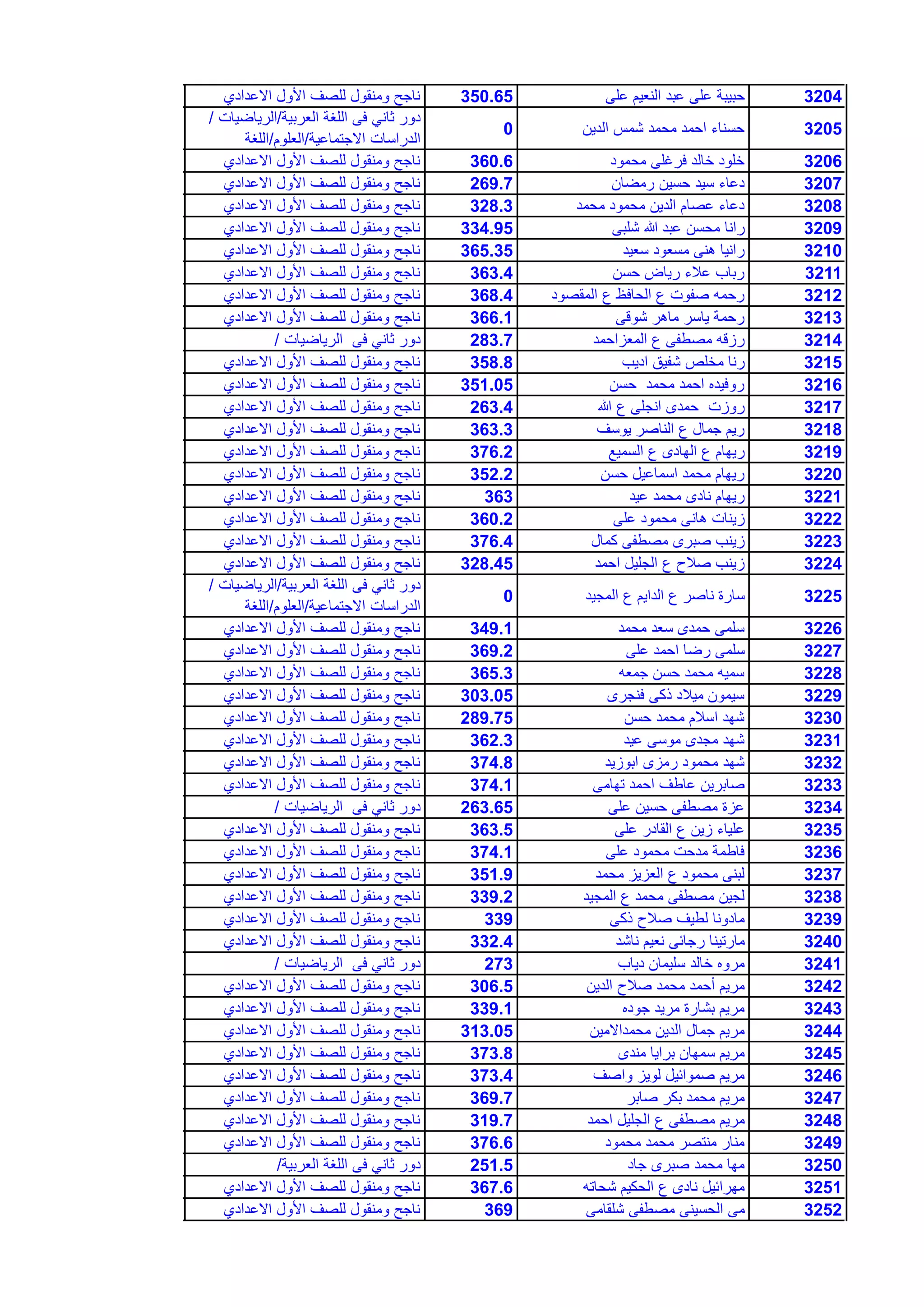 3204‫على‬ ‫النعٌم‬ ‫عبد‬ ‫على‬ ‫حبٌبة‬350.65‫االعدادي‬ ‫األول‬ ‫للصف‬ ‫ومنقول‬ ‫ناجح‬
3205‫الدٌن‬ ‫شمس‬ ‫محمد‬ ‫احمد‬ ‫حسناء‬0
‫العربٌة‬ ‫اللغة‬ ‫فى‬ ً‫ثان‬ ‫دور‬/‫الرٌاضٌات‬/
‫االجتماعٌة‬ ‫الدراسات‬/‫العلوم‬/‫اللغة‬
3206‫محمود‬ ‫فرغلى‬ ‫خالد‬ ‫خلود‬360.6‫االعدادي‬ ‫األول‬ ‫للصف‬ ‫ومنقول‬ ‫ناجح‬
3207‫رمضان‬ ‫حسٌن‬ ‫سٌد‬ ‫دعاء‬269.7‫االعدادي‬ ‫األول‬ ‫للصف‬ ‫ومنقول‬ ‫ناجح‬
3208‫محمد‬ ‫محمود‬ ‫الدٌن‬ ‫عصام‬ ‫دعاء‬328.3‫االعدادي‬ ‫األول‬ ‫للصف‬ ‫ومنقول‬ ‫ناجح‬
3209‫شلبى‬ ‫هللا‬ ‫عبد‬ ‫محسن‬ ‫رانا‬334.95‫االعدادي‬ ‫األول‬ ‫للصف‬ ‫ومنقول‬ ‫ناجح‬
3210‫سعٌد‬ ‫مسعود‬ ‫هنى‬ ‫رانٌا‬365.35‫االعدادي‬ ‫األول‬ ‫للصف‬ ‫ومنقول‬ ‫ناجح‬
3211‫حسن‬ ‫رٌاض‬ ‫عالء‬ ‫رباب‬363.4‫االعدادي‬ ‫األول‬ ‫للصف‬ ‫ومنقول‬ ‫ناجح‬
3212‫المقصود‬ ‫ع‬ ‫الحافظ‬ ‫ع‬ ‫صفوت‬ ‫رحمه‬368.4‫االعدادي‬ ‫األول‬ ‫للصف‬ ‫ومنقول‬ ‫ناجح‬
3213‫شوقى‬ ‫ماهر‬ ‫ٌاسر‬ ‫رحمة‬366.1‫االعدادي‬ ‫األول‬ ‫للصف‬ ‫ومنقول‬ ‫ناجح‬
3214‫المعزاحمد‬ ‫ع‬ ‫مصطفى‬ ‫رزقه‬283.7‫الرٌاضٌات‬ ‫فى‬ ً‫ثان‬ ‫دور‬/
3215‫ادٌب‬ ‫شفٌق‬ ‫مخلص‬ ‫رنا‬358.8‫االعدادي‬ ‫األول‬ ‫للصف‬ ‫ومنقول‬ ‫ناجح‬
3216‫حسن‬ ‫محمد‬ ‫احمد‬ ‫روفٌده‬351.05‫االعدادي‬ ‫األول‬ ‫للصف‬ ‫ومنقول‬ ‫ناجح‬
3217‫هللا‬ ‫ع‬ ‫انجلى‬ ‫حمدى‬ ‫روزت‬263.4‫االعدادي‬ ‫األول‬ ‫للصف‬ ‫ومنقول‬ ‫ناجح‬
3218‫ٌوسف‬ ‫الناصر‬ ‫ع‬ ‫جمال‬ ‫رٌم‬363.3‫االعدادي‬ ‫األول‬ ‫للصف‬ ‫ومنقول‬ ‫ناجح‬
3219‫السمٌع‬ ‫ع‬ ‫الهادى‬ ‫ع‬ ‫رٌهام‬376.2‫االعدادي‬ ‫األول‬ ‫للصف‬ ‫ومنقول‬ ‫ناجح‬
3220‫حسن‬ ‫اسماعٌل‬ ‫محمد‬ ‫رٌهام‬352.2‫االعدادي‬ ‫األول‬ ‫للصف‬ ‫ومنقول‬ ‫ناجح‬
3221‫عٌد‬ ‫محمد‬ ‫نادى‬ ‫رٌهام‬363‫االعدادي‬ ‫األول‬ ‫للصف‬ ‫ومنقول‬ ‫ناجح‬
3222‫على‬ ‫محمود‬ ‫هانى‬ ‫زٌنات‬360.2‫االعدادي‬ ‫األول‬ ‫للصف‬ ‫ومنقول‬ ‫ناجح‬
3223‫كمال‬ ‫مصطفى‬ ‫صبرى‬ ‫زٌنب‬376.4‫االعدادي‬ ‫األول‬ ‫للصف‬ ‫ومنقول‬ ‫ناجح‬
3224‫احمد‬ ‫الجلٌل‬ ‫ع‬ ‫صالح‬ ‫زٌنب‬328.45‫االعدادي‬ ‫األول‬ ‫للصف‬ ‫ومنقول‬ ‫ناجح‬
3225‫المجٌد‬ ‫ع‬ ‫الداٌم‬ ‫ع‬ ‫ناصر‬ ‫سارة‬0
‫العربٌة‬ ‫اللغة‬ ‫فى‬ ً‫ثان‬ ‫دور‬/‫الرٌاضٌات‬/
‫االجتماعٌة‬ ‫الدراسات‬/‫العلوم‬/‫اللغة‬
3226‫محمد‬ ‫سعد‬ ‫حمدى‬ ‫سلمى‬349.1‫االعدادي‬ ‫األول‬ ‫للصف‬ ‫ومنقول‬ ‫ناجح‬
3227‫على‬ ‫احمد‬ ‫رضا‬ ‫سلمى‬369.2‫االعدادي‬ ‫األول‬ ‫للصف‬ ‫ومنقول‬ ‫ناجح‬
3228‫جمعه‬ ‫حسن‬ ‫محمد‬ ‫سمٌه‬365.3‫االعدادي‬ ‫األول‬ ‫للصف‬ ‫ومنقول‬ ‫ناجح‬
3229‫فنجرى‬ ‫ذكى‬ ‫مٌالد‬ ‫سٌمون‬303.05‫االعدادي‬ ‫األول‬ ‫للصف‬ ‫ومنقول‬ ‫ناجح‬
3230‫حسن‬ ‫محمد‬ ‫اسالم‬ ‫شهد‬289.75‫االعدادي‬ ‫األول‬ ‫للصف‬ ‫ومنقول‬ ‫ناجح‬
3231‫عٌد‬ ‫موسى‬ ‫مجدى‬ ‫شهد‬362.3‫االعدادي‬ ‫األول‬ ‫للصف‬ ‫ومنقول‬ ‫ناجح‬
3232‫ابوزٌد‬ ‫رمزى‬ ‫محمود‬ ‫شهد‬374.8‫االعدادي‬ ‫األول‬ ‫للصف‬ ‫ومنقول‬ ‫ناجح‬
3233‫تهامى‬ ‫احمد‬ ‫عاطف‬ ‫صابرٌن‬374.1‫االعدادي‬ ‫األول‬ ‫للصف‬ ‫ومنقول‬ ‫ناجح‬
3234‫على‬ ‫حسٌن‬ ‫مصطفى‬ ‫عزة‬263.65‫الرٌاضٌات‬ ‫فى‬ ً‫ثان‬ ‫دور‬/
3235‫على‬ ‫القادر‬ ‫ع‬ ‫زٌن‬ ‫علٌاء‬363.5‫االعدادي‬ ‫األول‬ ‫للصف‬ ‫ومنقول‬ ‫ناجح‬
3236‫على‬ ‫محمود‬ ‫مدحت‬ ‫فاطمة‬374.1‫االعدادي‬ ‫األول‬ ‫للصف‬ ‫ومنقول‬ ‫ناجح‬
3237‫محمد‬ ‫العزٌز‬ ‫ع‬ ‫محمود‬ ‫لبنى‬351.9‫االعدادي‬ ‫األول‬ ‫للصف‬ ‫ومنقول‬ ‫ناجح‬
3238‫المجٌد‬ ‫ع‬ ‫محمد‬ ‫مصطفى‬ ‫لجٌن‬339.2‫االعدادي‬ ‫األول‬ ‫للصف‬ ‫ومنقول‬ ‫ناجح‬
3239‫ذكى‬ ‫صالح‬ ‫لطٌف‬ ‫مادونا‬339‫االعدادي‬ ‫األول‬ ‫للصف‬ ‫ومنقول‬ ‫ناجح‬
3240‫ناشد‬ ‫نعٌم‬ ‫رجائى‬ ‫مارتٌنا‬332.4‫االعدادي‬ ‫األول‬ ‫للصف‬ ‫ومنقول‬ ‫ناجح‬
3241‫دٌاب‬ ‫سلٌمان‬ ‫خالد‬ ‫مروه‬273‫الرٌاضٌات‬ ‫فى‬ ً‫ثان‬ ‫دور‬/
3242‫الدٌن‬ ‫صالح‬ ‫محمد‬ ‫أحمد‬ ‫مرٌم‬306.5‫االعدادي‬ ‫األول‬ ‫للصف‬ ‫ومنقول‬ ‫ناجح‬
3243‫جوده‬ ‫مرٌد‬ ‫بشارة‬ ‫مرٌم‬339.1‫االعدادي‬ ‫األول‬ ‫للصف‬ ‫ومنقول‬ ‫ناجح‬
3244‫محمداالمٌن‬ ‫الدٌن‬ ‫جمال‬ ‫مرٌم‬313.05‫االعدادي‬ ‫األول‬ ‫للصف‬ ‫ومنقول‬ ‫ناجح‬
3245‫مندى‬ ‫براٌا‬ ‫سمهان‬ ‫مرٌم‬373.8‫االعدادي‬ ‫األول‬ ‫للصف‬ ‫ومنقول‬ ‫ناجح‬
3246‫واصف‬ ‫لوٌز‬ ‫صموائٌل‬ ‫مرٌم‬373.4‫االعدادي‬ ‫األول‬ ‫للصف‬ ‫ومنقول‬ ‫ناجح‬
3247‫صابر‬ ‫بكر‬ ‫محمد‬ ‫مرٌم‬369.7‫االعدادي‬ ‫األول‬ ‫للصف‬ ‫ومنقول‬ ‫ناجح‬
3248‫احمد‬ ‫الجلٌل‬ ‫ع‬ ‫مصطفى‬ ‫مرٌم‬319.7‫االعدادي‬ ‫األول‬ ‫للصف‬ ‫ومنقول‬ ‫ناجح‬
3249‫محمود‬ ‫محمد‬ ‫منتصر‬ ‫منار‬376.6‫االعدادي‬ ‫األول‬ ‫للصف‬ ‫ومنقول‬ ‫ناجح‬
3250‫جاد‬ ‫صبرى‬ ‫محمد‬ ‫مها‬251.5‫العربٌة‬ ‫اللغة‬ ‫فى‬ ً‫ثان‬ ‫دور‬/
3251‫شحاته‬ ‫الحكٌم‬ ‫ع‬ ‫نادى‬ ‫مهرائٌل‬367.6‫االعدادي‬ ‫األول‬ ‫للصف‬ ‫ومنقول‬ ‫ناجح‬
3252‫شلقامى‬ ‫مصطفى‬ ‫الحسٌنى‬ ‫مى‬369‫االعدادي‬ ‫األول‬ ‫للصف‬ ‫ومنقول‬ ‫ناجح‬
 