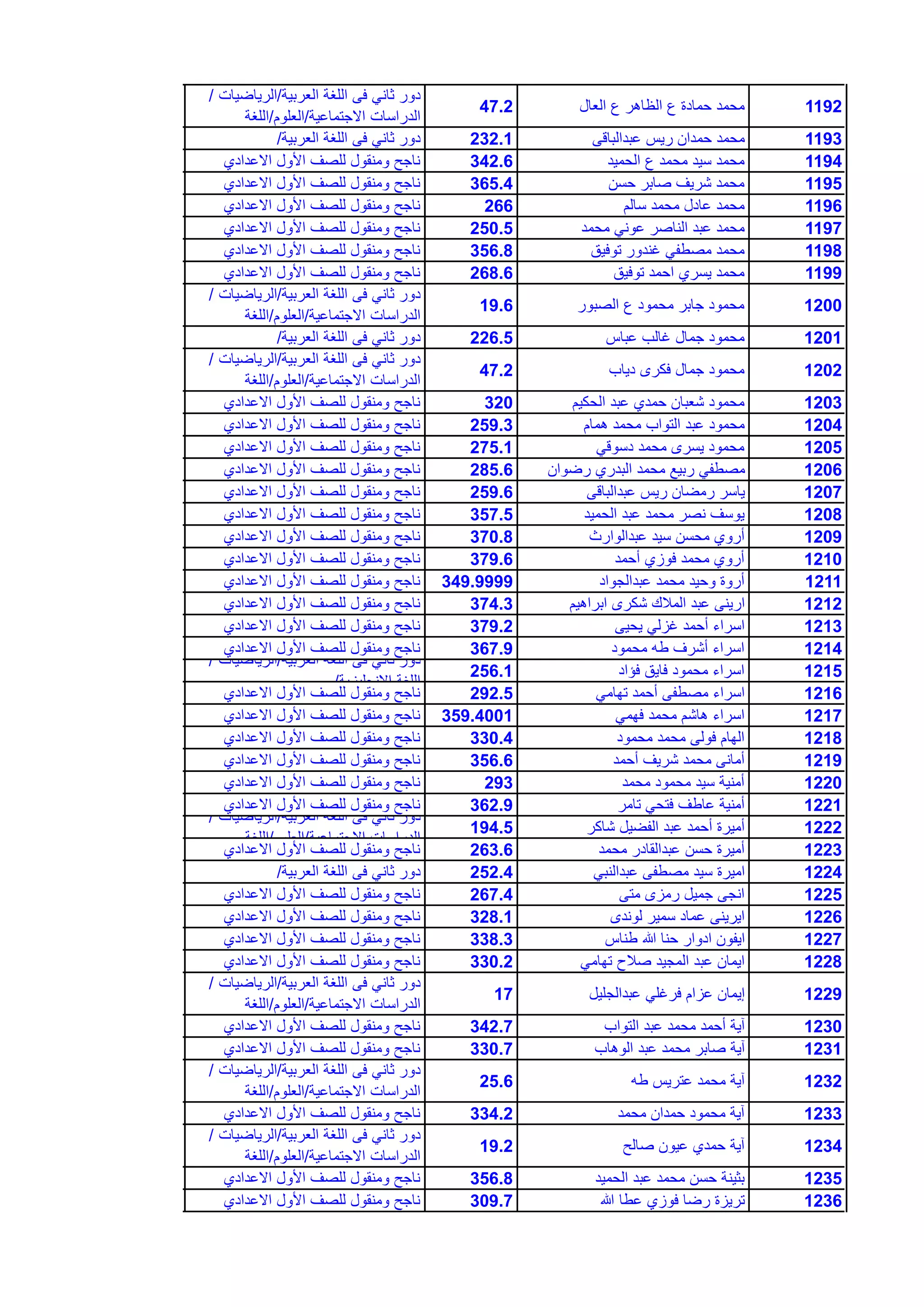 1192‫العال‬ ‫ع‬ ‫الظاهر‬ ‫ع‬ ‫حمادة‬ ‫محمد‬47.2
‫العربٌة‬ ‫اللغة‬ ‫فى‬ ً‫ثان‬ ‫دور‬/‫الرٌاضٌات‬/
‫االجتماعٌة‬ ‫الدراسات‬/‫العلوم‬/‫اللغة‬
1193‫عبدالباقى‬ ‫رٌس‬ ‫حمدان‬ ‫محمد‬232.1‫العربٌة‬ ‫اللغة‬ ‫فى‬ ً‫ثان‬ ‫دور‬/
1194‫الحمٌد‬ ‫ع‬ ‫محمد‬ ‫سٌد‬ ‫محمد‬342.6‫االعدادي‬ ‫األول‬ ‫للصف‬ ‫ومنقول‬ ‫ناجح‬
1195‫حسن‬ ‫صابر‬ ‫شرٌف‬ ‫محمد‬365.4‫االعدادي‬ ‫األول‬ ‫للصف‬ ‫ومنقول‬ ‫ناجح‬
1196‫سالم‬ ‫محمد‬ ‫عادل‬ ‫محمد‬266‫االعدادي‬ ‫األول‬ ‫للصف‬ ‫ومنقول‬ ‫ناجح‬
1197‫محمد‬ ً‫عون‬ ‫الناصر‬ ‫عبد‬ ‫محمد‬250.5‫االعدادي‬ ‫األول‬ ‫للصف‬ ‫ومنقول‬ ‫ناجح‬
1198‫توفٌق‬ ‫غندور‬ ً‫مصطف‬ ‫محمد‬356.8‫االعدادي‬ ‫األول‬ ‫للصف‬ ‫ومنقول‬ ‫ناجح‬
1199‫توفٌق‬ ‫احمد‬ ‫ٌسري‬ ‫محمد‬268.6‫االعدادي‬ ‫األول‬ ‫للصف‬ ‫ومنقول‬ ‫ناجح‬
1200‫الصبور‬ ‫ع‬ ‫محمود‬ ‫جابر‬ ‫محمود‬19.6
‫العربٌة‬ ‫اللغة‬ ‫فى‬ ً‫ثان‬ ‫دور‬/‫الرٌاضٌات‬/
‫االجتماعٌة‬ ‫الدراسات‬/‫العلوم‬/‫اللغة‬
1201‫عباس‬ ‫غالب‬ ‫جمال‬ ‫محمود‬226.5‫العربٌة‬ ‫اللغة‬ ‫فى‬ ً‫ثان‬ ‫دور‬/
1202‫دٌاب‬ ‫فكرى‬ ‫جمال‬ ‫محمود‬47.2
‫العربٌة‬ ‫اللغة‬ ‫فى‬ ً‫ثان‬ ‫دور‬/‫الرٌاضٌات‬/
‫االجتماعٌة‬ ‫الدراسات‬/‫العلوم‬/‫اللغة‬
1203‫الحكٌم‬ ‫عبد‬ ‫حمدي‬ ‫شعبان‬ ‫محمود‬320‫االعدادي‬ ‫األول‬ ‫للصف‬ ‫ومنقول‬ ‫ناجح‬
1204‫همام‬ ‫محمد‬ ‫التواب‬ ‫عبد‬ ‫محمود‬259.3‫االعدادي‬ ‫األول‬ ‫للصف‬ ‫ومنقول‬ ‫ناجح‬
1205ً‫دسوق‬ ‫محمد‬ ‫ٌسرى‬ ‫محمود‬275.1‫االعدادي‬ ‫األول‬ ‫للصف‬ ‫ومنقول‬ ‫ناجح‬
1206‫رضوان‬ ‫البدري‬ ‫محمد‬ ‫ربٌع‬ ً‫مصطف‬285.6‫االعدادي‬ ‫األول‬ ‫للصف‬ ‫ومنقول‬ ‫ناجح‬
1207‫عبدالباقى‬ ‫رٌس‬ ‫رمضان‬ ‫ٌاسر‬259.6‫االعدادي‬ ‫األول‬ ‫للصف‬ ‫ومنقول‬ ‫ناجح‬
1208‫الحمٌد‬ ‫عبد‬ ‫محمد‬ ‫نصر‬ ‫ٌوسف‬357.5‫االعدادي‬ ‫األول‬ ‫للصف‬ ‫ومنقول‬ ‫ناجح‬
1209‫عبدالوارث‬ ‫سٌد‬ ‫محسن‬ ‫أروي‬370.8‫االعدادي‬ ‫األول‬ ‫للصف‬ ‫ومنقول‬ ‫ناجح‬
1210‫أحمد‬ ‫فوزي‬ ‫محمد‬ ‫أروي‬379.6‫االعدادي‬ ‫األول‬ ‫للصف‬ ‫ومنقول‬ ‫ناجح‬
1211‫عبدالجواد‬ ‫محمد‬ ‫وحٌد‬ ‫أروة‬349.9999‫االعدادي‬ ‫األول‬ ‫للصف‬ ‫ومنقول‬ ‫ناجح‬
1212‫ابراهٌم‬ ‫شكرى‬ ‫المالك‬ ‫عبد‬ ‫ارٌنى‬374.3‫االعدادي‬ ‫األول‬ ‫للصف‬ ‫ومنقول‬ ‫ناجح‬
1213‫ٌحٌى‬ ً‫غزل‬ ‫أحمد‬ ‫اسراء‬379.2‫االعدادي‬ ‫األول‬ ‫للصف‬ ‫ومنقول‬ ‫ناجح‬
1214‫محمود‬ ‫طه‬ ‫أشرف‬ ‫اسراء‬367.9‫االعدادي‬ ‫األول‬ ‫للصف‬ ‫ومنقول‬ ‫ناجح‬
1215‫فإاد‬ ‫فاٌق‬ ‫محمود‬ ‫اسراء‬256.1
‫العربٌة‬ ‫اللغة‬ ‫فى‬ ً‫ثان‬ ‫دور‬/‫الرٌاضٌات‬/
‫االنجلٌزٌة‬ ‫اللغة‬/
1216ً‫تهام‬ ‫أحمد‬ ‫مصطفى‬ ‫اسراء‬292.5‫االعدادي‬ ‫األول‬ ‫للصف‬ ‫ومنقول‬ ‫ناجح‬
1217ً‫فهم‬ ‫محمد‬ ‫هاشم‬ ‫اسراء‬359.4001‫االعدادي‬ ‫األول‬ ‫للصف‬ ‫ومنقول‬ ‫ناجح‬
1218‫محمود‬ ‫محمد‬ ‫فولى‬ ‫الهام‬330.4‫االعدادي‬ ‫األول‬ ‫للصف‬ ‫ومنقول‬ ‫ناجح‬
1219‫أحمد‬ ‫شرٌف‬ ‫محمد‬ ‫أمانى‬356.6‫االعدادي‬ ‫األول‬ ‫للصف‬ ‫ومنقول‬ ‫ناجح‬
1220‫محمد‬ ‫محمود‬ ‫سٌد‬ ‫أمنٌة‬293‫االعدادي‬ ‫األول‬ ‫للصف‬ ‫ومنقول‬ ‫ناجح‬
1221‫تامر‬ ً‫فتح‬ ‫عاطف‬ ‫أمنٌة‬362.9‫االعدادي‬ ‫األول‬ ‫للصف‬ ‫ومنقول‬ ‫ناجح‬
1222‫شاكر‬ ‫الفضٌل‬ ‫عبد‬ ‫أحمد‬ ‫أمٌرة‬194.5
‫العربٌة‬ ‫اللغة‬ ‫فى‬ ً‫ثان‬ ‫دور‬/‫الرٌاضٌات‬/
‫االجتماعٌة‬ ‫الدراسات‬/‫العلوم‬/‫اللغة‬
1223‫محمد‬ ‫عبدالقادر‬ ‫حسن‬ ‫أمٌرة‬263.6‫االعدادي‬ ‫األول‬ ‫للصف‬ ‫ومنقول‬ ‫ناجح‬
1224ً‫عبدالنب‬ ‫مصطفى‬ ‫سٌد‬ ‫امٌرة‬252.4‫العربٌة‬ ‫اللغة‬ ‫فى‬ ً‫ثان‬ ‫دور‬/
1225‫متى‬ ‫رمزى‬ ‫جمٌل‬ ‫انجى‬267.4‫االعدادي‬ ‫األول‬ ‫للصف‬ ‫ومنقول‬ ‫ناجح‬
1226‫لوندى‬ ‫سمٌر‬ ‫عماد‬ ‫اٌرٌنى‬328.1‫االعدادي‬ ‫األول‬ ‫للصف‬ ‫ومنقول‬ ‫ناجح‬
1227‫طناس‬ ‫هللا‬ ‫حنا‬ ‫ادوار‬ ‫اٌفون‬338.3‫االعدادي‬ ‫األول‬ ‫للصف‬ ‫ومنقول‬ ‫ناجح‬
1228ً‫تهام‬ ‫صالح‬ ‫المجٌد‬ ‫عبد‬ ‫اٌمان‬330.2‫االعدادي‬ ‫األول‬ ‫للصف‬ ‫ومنقول‬ ‫ناجح‬
1229‫عبدالجلٌل‬ ً‫فرغل‬ ‫عزام‬ ‫إٌمان‬17
‫العربٌة‬ ‫اللغة‬ ‫فى‬ ً‫ثان‬ ‫دور‬/‫الرٌاضٌات‬/
‫االجتماعٌة‬ ‫الدراسات‬/‫العلوم‬/‫اللغة‬
1230‫التواب‬ ‫عبد‬ ‫محمد‬ ‫أحمد‬ ‫آٌة‬342.7‫االعدادي‬ ‫األول‬ ‫للصف‬ ‫ومنقول‬ ‫ناجح‬
1231‫الوهاب‬ ‫عبد‬ ‫محمد‬ ‫صابر‬ ‫آٌة‬330.7‫االعدادي‬ ‫األول‬ ‫للصف‬ ‫ومنقول‬ ‫ناجح‬
1232‫طه‬ ‫عترٌس‬ ‫محمد‬ ‫آٌة‬25.6
‫العربٌة‬ ‫اللغة‬ ‫فى‬ ً‫ثان‬ ‫دور‬/‫الرٌاضٌات‬/
‫االجتماعٌة‬ ‫الدراسات‬/‫العلوم‬/‫اللغة‬
1233‫محمد‬ ‫حمدان‬ ‫محمود‬ ‫آٌة‬334.2‫االعدادي‬ ‫األول‬ ‫للصف‬ ‫ومنقول‬ ‫ناجح‬
1234‫صالح‬ ‫عٌون‬ ‫حمدي‬ ‫آٌة‬19.2
‫العربٌة‬ ‫اللغة‬ ‫فى‬ ً‫ثان‬ ‫دور‬/‫الرٌاضٌات‬/
‫االجتماعٌة‬ ‫الدراسات‬/‫العلوم‬/‫اللغة‬
1235‫الحمٌد‬ ‫عبد‬ ‫محمد‬ ‫حسن‬ ‫بثٌنة‬356.8‫االعدادي‬ ‫األول‬ ‫للصف‬ ‫ومنقول‬ ‫ناجح‬
1236‫هللا‬ ‫عطا‬ ‫فوزي‬ ‫رضا‬ ‫ترٌزة‬309.7‫االعدادي‬ ‫األول‬ ‫للصف‬ ‫ومنقول‬ ‫ناجح‬
 