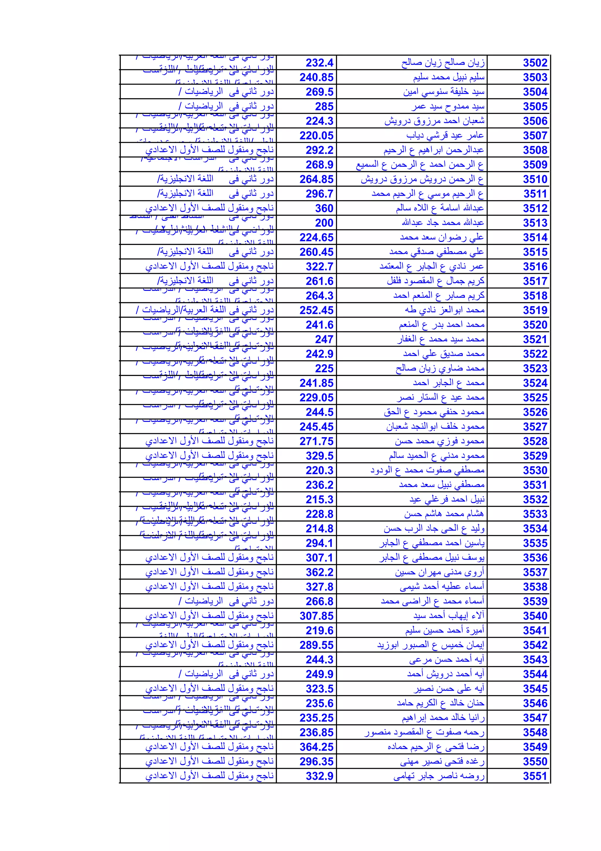 3502‫صالح‬ ‫زٌان‬ ‫صالح‬ ‫زٌان‬232.4
‫العربٌة‬ ‫اللغة‬ ‫فى‬ ً‫ثان‬ ‫دور‬/‫الرٌاضٌات‬/
‫االجتماعٌة‬ ‫الدراسات‬/‫العلوم‬/‫اللغة‬
3503‫سلٌم‬ ‫محمد‬ ‫نبٌل‬ ‫سلٌم‬240.85
‫الرٌاضٌات‬ ‫فى‬ ً‫ثان‬ ‫دور‬/‫الدراسات‬
‫االجتماعٌة‬/‫االنجلٌزٌة‬ ‫اللغة‬/
3504‫امٌن‬ ً‫سنوس‬ ‫خلٌفة‬ ‫سٌد‬269.5‫الرٌاضٌات‬ ‫فى‬ ً‫ثان‬ ‫دور‬/
3505‫عمر‬ ‫سٌد‬ ‫ممدوح‬ ‫سٌد‬285‫الرٌاضٌات‬ ‫فى‬ ً‫ثان‬ ‫دور‬/
3506‫دروٌش‬ ‫مرزوق‬ ‫احمد‬ ‫شعبان‬224.3
‫العربٌة‬ ‫اللغة‬ ‫فى‬ ً‫ثان‬ ‫دور‬/‫الرٌاضٌات‬/
‫االجتماعٌة‬ ‫الدراسات‬/‫العلوم‬/‫اللغة‬
3507‫دٌاب‬ ً‫قرش‬ ‫عٌد‬ ‫عامر‬220.05
‫العربٌة‬ ‫اللغة‬ ‫فى‬ ً‫ثان‬ ‫دور‬/‫الرٌاضٌات‬/
‫العلوم‬/‫االنجلٌزٌة‬ ‫اللغة‬/‫درجات‬ ‫مجموع‬
3508‫الرحٌم‬ ‫ع‬ ‫ابراهٌم‬ ‫عبدالرحمن‬292.2‫االعدادي‬ ‫األول‬ ‫للصف‬ ‫ومنقول‬ ‫ناجح‬
3509‫السمٌع‬ ‫ع‬ ‫الرحمن‬ ‫ع‬ ‫احمد‬ ‫الرحمن‬ ‫ع‬268.9
‫االجتماعٌة‬ ‫الدراسات‬ ‫فى‬ ً‫ثان‬ ‫دور‬/
‫االنجلٌزٌة‬ ‫اللغة‬/
3510‫دروٌش‬ ‫مرزوق‬ ‫دروٌش‬ ‫الرحمن‬ ‫ع‬264.85‫االنجلٌزٌة‬ ‫اللغة‬ ‫فى‬ ً‫ثان‬ ‫دور‬/
3511‫محمد‬ ‫الرحٌم‬ ‫ع‬ ً‫موس‬ ‫الرحٌم‬ ‫ع‬296.7‫االنجلٌزٌة‬ ‫اللغة‬ ‫فى‬ ً‫ثان‬ ‫دور‬/
3512‫سالم‬ ‫الاله‬ ‫ع‬ ‫اسامة‬ ‫عبدهللا‬360‫االعدادي‬ ‫األول‬ ‫للصف‬ ‫ومنقول‬ ‫ناجح‬
3513‫عبدهللا‬ ‫جاد‬ ‫محمد‬ ‫عبدهللا‬200
‫الفنى‬ ‫النشاط‬ ‫فى‬ ً‫ثان‬ ‫دور‬/‫النشاط‬
‫الرٌاضى‬/‫النشاط‬1/‫النشاط‬2/
3514‫محمد‬ ‫سعد‬ ‫رضوان‬ ً‫عل‬224.65
‫العربٌة‬ ‫اللغة‬ ‫فى‬ ً‫ثان‬ ‫دور‬/‫الرٌاضٌات‬/
‫االنجلٌزٌة‬ ‫اللغة‬/
3515‫محمد‬ ً‫صدق‬ ً‫مصطف‬ ً‫عل‬260.45‫االنجلٌزٌة‬ ‫اللغة‬ ‫فى‬ ً‫ثان‬ ‫دور‬/
3516‫المعتمد‬ ‫ع‬ ‫الجابر‬ ‫ع‬ ‫نادي‬ ‫عمر‬322.7‫االعدادي‬ ‫األول‬ ‫للصف‬ ‫ومنقول‬ ‫ناجح‬
3517‫فلفل‬ ‫المقصود‬ ‫ع‬ ‫جمال‬ ‫كرٌم‬261.6‫االنجلٌزٌة‬ ‫اللغة‬ ‫فى‬ ً‫ثان‬ ‫دور‬/
3518‫احمد‬ ‫المنعم‬ ‫ع‬ ‫صابر‬ ‫كرٌم‬264.3
‫الرٌاضٌات‬ ‫فى‬ ً‫ثان‬ ‫دور‬/‫الدراسات‬
‫االجتماعٌة‬/‫االنجلٌزٌة‬ ‫اللغة‬/
3519‫طه‬ ‫نادي‬ ‫ابوالعز‬ ‫محمد‬252.45‫العربٌة‬ ‫اللغة‬ ‫فى‬ ً‫ثان‬ ‫دور‬/‫الرٌاضٌات‬/
3520‫المنعم‬ ‫ع‬ ‫بدر‬ ‫احمد‬ ‫محمد‬241.6
‫الرٌاضٌات‬ ‫فى‬ ً‫ثان‬ ‫دور‬/‫الدراسات‬
‫االجتماعٌة‬/‫االنجلٌزٌة‬ ‫اللغة‬/
3521‫الغفار‬ ‫ع‬ ‫محمد‬ ‫سٌد‬ ‫محمد‬247
‫الرٌاضٌات‬ ‫فى‬ ً‫ثان‬ ‫دور‬/‫الدراسات‬
‫االجتماعٌة‬/‫االنجلٌزٌة‬ ‫اللغة‬/
3522‫احمد‬ ً‫عل‬ ‫صدٌق‬ ‫محمد‬242.9
‫العربٌة‬ ‫اللغة‬ ‫فى‬ ً‫ثان‬ ‫دور‬/‫الرٌاضٌات‬/
‫االجتماعٌة‬ ‫الدراسات‬/
3523‫صالح‬ ‫زٌان‬ ‫ضاوي‬ ‫محمد‬225
‫العربٌة‬ ‫اللغة‬ ‫فى‬ ً‫ثان‬ ‫دور‬/‫الرٌاضٌات‬/
‫االجتماعٌة‬ ‫الدراسات‬/‫العلوم‬/‫اللغة‬
3524‫احمد‬ ‫الجابر‬ ‫ع‬ ‫محمد‬241.85
‫الرٌاضٌات‬ ‫فى‬ ً‫ثان‬ ‫دور‬/‫الدراسات‬
‫االجتماعٌة‬/
3525‫نصر‬ ‫الستار‬ ‫ع‬ ‫عٌد‬ ‫محمد‬229.05
‫العربٌة‬ ‫اللغة‬ ‫فى‬ ً‫ثان‬ ‫دور‬/‫الرٌاضٌات‬/
‫االجتماعٌة‬ ‫الدراسات‬/
3526‫الحق‬ ‫ع‬ ‫محمود‬ ً‫حنف‬ ‫محمود‬244.5
‫الرٌاضٌات‬ ‫فى‬ ً‫ثان‬ ‫دور‬/‫الدراسات‬
‫االجتماعٌة‬/
3527‫شعبان‬ ‫ابوالنجد‬ ‫خلف‬ ‫محمود‬245.45
‫العربٌة‬ ‫اللغة‬ ‫فى‬ ً‫ثان‬ ‫دور‬/‫الرٌاضٌات‬/
‫االجتماعٌة‬ ‫الدراسات‬/
3528‫حسن‬ ‫محمد‬ ‫فوزي‬ ‫محمود‬271.75‫االعدادي‬ ‫األول‬ ‫للصف‬ ‫ومنقول‬ ‫ناجح‬
3529‫سالم‬ ‫الحمٌد‬ ‫ع‬ ً‫مدن‬ ‫محمود‬329.5‫االعدادي‬ ‫األول‬ ‫للصف‬ ‫ومنقول‬ ‫ناجح‬
3530‫الودود‬ ‫ع‬ ‫محمد‬ ‫صفوت‬ ً‫مصطف‬220.3
‫العربٌة‬ ‫اللغة‬ ‫فى‬ ً‫ثان‬ ‫دور‬/‫الرٌاضٌات‬/
‫االجتماعٌة‬ ‫الدراسات‬/
3531‫محمد‬ ‫سعد‬ ‫نبٌل‬ ً‫مصطف‬236.2
‫الرٌاضٌات‬ ‫فى‬ ً‫ثان‬ ‫دور‬/‫الدراسات‬
‫االجتماعٌة‬/
3532‫عٌد‬ ً‫فرغل‬ ‫احمد‬ ‫نبٌل‬215.3
‫العربٌة‬ ‫اللغة‬ ‫فى‬ ً‫ثان‬ ‫دور‬/‫الرٌاضٌات‬/
‫االجتماعٌة‬ ‫الدراسات‬/‫العلوم‬/‫اللغة‬
3533‫حسن‬ ‫هاشم‬ ‫محمد‬ ‫هشام‬228.8
‫العربٌة‬ ‫اللغة‬ ‫فى‬ ً‫ثان‬ ‫دور‬/‫الرٌاضٌات‬/
‫االجتماعٌة‬ ‫الدراسات‬/‫االنجلٌزٌة‬ ‫اللغة‬/
3534‫حسن‬ ‫الرب‬ ‫جاد‬ ‫الحى‬ ‫ع‬ ‫ولٌد‬214.8
‫العربٌة‬ ‫اللغة‬ ‫فى‬ ً‫ثان‬ ‫دور‬/‫الرٌاضٌات‬/
‫االجتماعٌة‬ ‫الدراسات‬/‫االنجلٌزٌة‬ ‫اللغة‬/
3535‫الجابر‬ ‫ع‬ ً‫مصطف‬ ‫احمد‬ ‫ٌاسٌن‬294.1
‫الرٌاضٌات‬ ‫فى‬ ً‫ثان‬ ‫دور‬/‫الدراسات‬
‫االجتماعٌة‬/
3536‫الجابر‬ ‫ع‬ ‫مصطفى‬ ‫نبٌل‬ ‫ٌوسف‬307.1‫االعدادي‬ ‫األول‬ ‫للصف‬ ‫ومنقول‬ ‫ناجح‬
3537‫حسٌن‬ ‫مهران‬ ‫مدنى‬ ‫أروى‬362.2‫االعدادي‬ ‫األول‬ ‫للصف‬ ‫ومنقول‬ ‫ناجح‬
3538‫شٌمى‬ ‫أحمد‬ ‫عطٌه‬ ‫أسماء‬327.8‫االعدادي‬ ‫األول‬ ‫للصف‬ ‫ومنقول‬ ‫ناجح‬
3539‫محمد‬ ‫الراضى‬ ‫ع‬ ‫محمد‬ ‫أسماء‬266.8‫الرٌاضٌات‬ ‫فى‬ ً‫ثان‬ ‫دور‬/
3540‫سٌد‬ ‫أحمد‬ ‫إٌهاب‬ ‫آالء‬307.85‫االعدادي‬ ‫األول‬ ‫للصف‬ ‫ومنقول‬ ‫ناجح‬
3541‫سلٌم‬ ‫حسٌن‬ ‫أحمد‬ ‫أمٌرة‬219.6
‫العربٌة‬ ‫اللغة‬ ‫فى‬ ً‫ثان‬ ‫دور‬/‫الرٌاضٌات‬/
‫االجتماعٌة‬ ‫الدراسات‬/‫العلوم‬/‫اللغة‬
3542‫ابوزٌد‬ ‫الصبور‬ ‫ع‬ ‫خمٌس‬ ‫إٌمان‬289.55‫االعدادي‬ ‫األول‬ ‫للصف‬ ‫ومنقول‬ ‫ناجح‬
3543‫مرعى‬ ‫حسن‬ ‫أحمد‬ ‫آٌه‬244.3
‫العربٌة‬ ‫اللغة‬ ‫فى‬ ً‫ثان‬ ‫دور‬/‫الرٌاضٌات‬/
‫االنجلٌزٌة‬ ‫اللغة‬/
3544‫أحمد‬ ‫دروٌش‬ ‫أحمد‬ ‫آٌه‬249.9‫الرٌاضٌات‬ ‫فى‬ ً‫ثان‬ ‫دور‬/
3545‫نصٌر‬ ‫حسن‬ ‫على‬ ‫آٌه‬323.5‫االعدادي‬ ‫األول‬ ‫للصف‬ ‫ومنقول‬ ‫ناجح‬
3546‫حامد‬ ‫الكرٌم‬ ‫ع‬ ‫خالد‬ ‫حنان‬235.6
‫الرٌاضٌات‬ ‫فى‬ ً‫ثان‬ ‫دور‬/‫الدراسات‬
‫االجتماعٌة‬/‫االنجلٌزٌة‬ ‫اللغة‬/
3547‫إبراهٌم‬ ‫محمد‬ ‫خالد‬ ‫رانٌا‬235.25
‫الرٌاضٌات‬ ‫فى‬ ً‫ثان‬ ‫دور‬/‫الدراسات‬
‫االجتماعٌة‬/‫االنجلٌزٌة‬ ‫اللغة‬/
3548‫منصور‬ ‫المقصود‬ ‫ع‬ ‫صفوت‬ ‫رحمه‬236.85
‫العربٌة‬ ‫اللغة‬ ‫فى‬ ً‫ثان‬ ‫دور‬/‫الرٌاضٌات‬/
‫االجتماعٌة‬ ‫الدراسات‬/‫االنجلٌزٌة‬ ‫اللغة‬/
3549‫حماده‬ ‫الرحٌم‬ ‫ع‬ ‫فتحى‬ ‫رضا‬364.25‫االعدادي‬ ‫األول‬ ‫للصف‬ ‫ومنقول‬ ‫ناجح‬
3550‫مهنى‬ ‫نصٌر‬ ‫فتحى‬ ‫رغده‬296.35‫االعدادي‬ ‫األول‬ ‫للصف‬ ‫ومنقول‬ ‫ناجح‬
3551‫تهامى‬ ‫جابر‬ ‫ناصر‬ ‫روضه‬332.9‫االعدادي‬ ‫األول‬ ‫للصف‬ ‫ومنقول‬ ‫ناجح‬
 