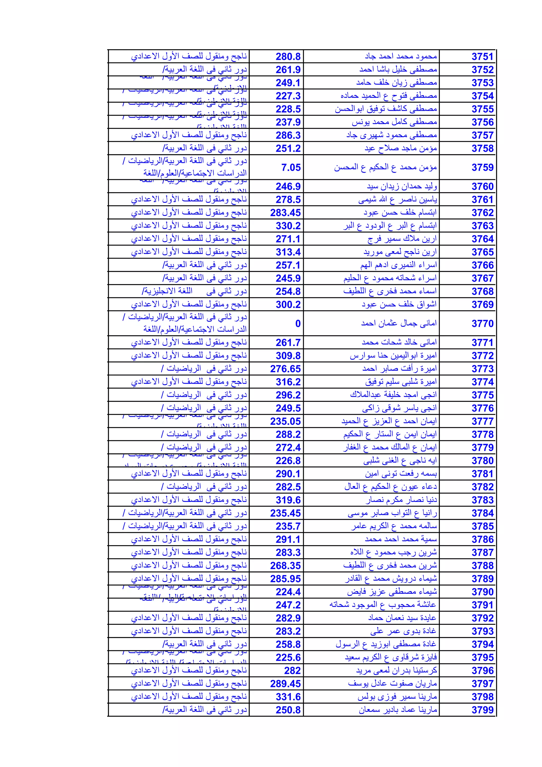 3751‫جاد‬ ‫احمد‬ ‫محمد‬ ‫محمود‬280.8‫االعدادي‬ ‫األول‬ ‫للصف‬ ‫ومنقول‬ ‫ناجح‬
3752‫احمد‬ ‫باشا‬ ‫خلٌل‬ ‫مصطفى‬261.9‫العربٌة‬ ‫اللغة‬ ‫فى‬ ً‫ثان‬ ‫دور‬/
3753‫حامد‬ ‫خلف‬ ‫زٌان‬ ‫مصطفى‬249.1
‫العربٌة‬ ‫اللغة‬ ‫فى‬ ً‫ثان‬ ‫دور‬/‫اللغة‬
‫االنجلٌزٌة‬/
3754‫حماده‬ ‫الحمٌد‬ ‫ع‬ ‫فتوح‬ ‫مصطفى‬227.3
‫العربٌة‬ ‫اللغة‬ ‫فى‬ ً‫ثان‬ ‫دور‬/‫الرٌاضٌات‬/
‫االنجلٌزٌة‬ ‫اللغة‬/
3755‫ابوالحسن‬ ‫توفٌق‬ ‫كاشف‬ ‫مصطفى‬228.5
‫العربٌة‬ ‫اللغة‬ ‫فى‬ ً‫ثان‬ ‫دور‬/‫الرٌاضٌات‬/
‫االنجلٌزٌة‬ ‫اللغة‬/
3756‫ٌونس‬ ‫محمد‬ ‫كامل‬ ‫مصطفى‬237.9
‫العربٌة‬ ‫اللغة‬ ‫فى‬ ً‫ثان‬ ‫دور‬/‫الرٌاضٌات‬/
‫االنجلٌزٌة‬ ‫اللغة‬/
3757‫جاد‬ ‫شهٌرى‬ ‫محمود‬ ‫مصطفى‬286.3‫االعدادي‬ ‫األول‬ ‫للصف‬ ‫ومنقول‬ ‫ناجح‬
3758‫عٌد‬ ‫صالح‬ ‫ماجد‬ ‫مإمن‬251.2‫العربٌة‬ ‫اللغة‬ ‫فى‬ ً‫ثان‬ ‫دور‬/
3759‫المحسن‬ ‫ع‬ ‫الحكٌم‬ ‫ع‬ ‫محمد‬ ‫مإمن‬7.05
‫العربٌة‬ ‫اللغة‬ ‫فى‬ ً‫ثان‬ ‫دور‬/‫الرٌاضٌات‬/
‫االجتماعٌة‬ ‫الدراسات‬/‫العلوم‬/‫اللغة‬
3760‫سٌد‬ ‫زٌدان‬ ‫حمدان‬ ‫ولٌد‬246.9
‫العربٌة‬ ‫اللغة‬ ‫فى‬ ً‫ثان‬ ‫دور‬/‫اللغة‬
‫االنجلٌزٌة‬/
3761‫شٌمى‬ ‫هللا‬ ‫ع‬ ‫ناصر‬ ‫ٌاسٌن‬278.5‫االعدادي‬ ‫األول‬ ‫للصف‬ ‫ومنقول‬ ‫ناجح‬
3762‫عبود‬ ‫حسن‬ ‫خلف‬ ‫ابتسام‬283.45‫االعدادي‬ ‫األول‬ ‫للصف‬ ‫ومنقول‬ ‫ناجح‬
3763‫البر‬ ‫ع‬ ‫الودود‬ ‫ع‬ ‫البر‬ ‫ع‬ ‫ابتسام‬330.2‫االعدادي‬ ‫األول‬ ‫للصف‬ ‫ومنقول‬ ‫ناجح‬
3764‫فرج‬ ‫سمٌر‬ ‫مالك‬ ‫ارٌن‬271.1‫االعدادي‬ ‫األول‬ ‫للصف‬ ‫ومنقول‬ ‫ناجح‬
3765‫مورٌد‬ ‫لمعى‬ ‫ناجح‬ ‫ارٌن‬313.4‫االعدادي‬ ‫األول‬ ‫للصف‬ ‫ومنقول‬ ‫ناجح‬
3766‫الهم‬ ‫ادهم‬ ‫النمٌرى‬ ‫اسراء‬257.1‫العربٌة‬ ‫اللغة‬ ‫فى‬ ً‫ثان‬ ‫دور‬/
3767‫الحلٌم‬ ‫ع‬ ‫محمود‬ ‫شحاته‬ ‫اسراء‬245.9‫العربٌة‬ ‫اللغة‬ ‫فى‬ ً‫ثان‬ ‫دور‬/
3768‫اللطٌف‬ ‫ع‬ ‫فخرى‬ ‫محمد‬ ‫اسماء‬254.8‫االنجلٌزٌة‬ ‫اللغة‬ ‫فى‬ ً‫ثان‬ ‫دور‬/
3769‫عبود‬ ‫حسن‬ ‫خلف‬ ‫اشواق‬300.2‫االعدادي‬ ‫األول‬ ‫للصف‬ ‫ومنقول‬ ‫ناجح‬
3770‫احمد‬ ‫عثمان‬ ‫جمال‬ ‫امانى‬0
‫العربٌة‬ ‫اللغة‬ ‫فى‬ ً‫ثان‬ ‫دور‬/‫الرٌاضٌات‬/
‫االجتماعٌة‬ ‫الدراسات‬/‫العلوم‬/‫اللغة‬
3771‫محمد‬ ‫شحات‬ ‫خالد‬ ‫امانى‬261.7‫االعدادي‬ ‫األول‬ ‫للصف‬ ‫ومنقول‬ ‫ناجح‬
3772‫سوارس‬ ‫حنا‬ ‫ابوالٌمٌن‬ ‫امٌرة‬309.8‫االعدادي‬ ‫األول‬ ‫للصف‬ ‫ومنقول‬ ‫ناجح‬
3773‫احمد‬ ‫صابر‬ ‫رأفت‬ ‫امٌرة‬276.65‫الرٌاضٌات‬ ‫فى‬ ً‫ثان‬ ‫دور‬/
3774‫توفٌق‬ ‫سلٌم‬ ‫شلبى‬ ‫امٌرة‬316.2‫االعدادي‬ ‫األول‬ ‫للصف‬ ‫ومنقول‬ ‫ناجح‬
3775‫عبدالمالك‬ ‫خلٌفة‬ ‫امجد‬ ‫انجى‬296.2‫الرٌاضٌات‬ ‫فى‬ ً‫ثان‬ ‫دور‬/
3776‫زاكى‬ ‫شوقى‬ ‫ٌاسر‬ ‫انجى‬249.5‫الرٌاضٌات‬ ‫فى‬ ً‫ثان‬ ‫دور‬/
3777‫الحمٌد‬ ‫ع‬ ‫العزٌز‬ ‫ع‬ ‫احمد‬ ‫اٌمان‬235.05
‫العربٌة‬ ‫اللغة‬ ‫فى‬ ً‫ثان‬ ‫دور‬/‫الرٌاضٌات‬/
‫االنجلٌزٌة‬ ‫اللغة‬/
3778‫الحكٌم‬ ‫ع‬ ‫الستار‬ ‫ع‬ ‫اٌمن‬ ‫اٌمان‬288.2‫الرٌاضٌات‬ ‫فى‬ ً‫ثان‬ ‫دور‬/
3779‫الغفار‬ ‫ع‬ ‫محمد‬ ‫المالك‬ ‫ع‬ ‫اٌمان‬272.4‫الرٌاضٌات‬ ‫فى‬ ً‫ثان‬ ‫دور‬/
3780‫شلبى‬ ‫الغنى‬ ‫ع‬ ‫ناجى‬ ‫اٌه‬226.8
‫العربٌة‬ ‫اللغة‬ ‫فى‬ ً‫ثان‬ ‫دور‬/‫الرٌاضٌات‬/
‫االنجلٌزٌة‬ ‫اللغة‬/‫المواد‬ ‫درجات‬ ‫مجموع‬
3781‫امٌن‬ ‫تونى‬ ‫رفعت‬ ‫بسمه‬290.1‫االعدادي‬ ‫األول‬ ‫للصف‬ ‫ومنقول‬ ‫ناجح‬
3782‫العال‬ ‫ع‬ ‫الحكٌم‬ ‫ع‬ ‫عٌون‬ ‫دعاء‬282.5‫الرٌاضٌات‬ ‫فى‬ ً‫ثان‬ ‫دور‬/
3783‫نصار‬ ‫مكرم‬ ‫نصار‬ ‫دنٌا‬319.6‫االعدادي‬ ‫األول‬ ‫للصف‬ ‫ومنقول‬ ‫ناجح‬
3784‫موسى‬ ‫صابر‬ ‫التواب‬ ‫ع‬ ‫رانٌا‬235.45‫العربٌة‬ ‫اللغة‬ ‫فى‬ ً‫ثان‬ ‫دور‬/‫الرٌاضٌات‬/
3785‫عامر‬ ‫الكرٌم‬ ‫ع‬ ‫محمد‬ ‫سالمه‬235.7‫العربٌة‬ ‫اللغة‬ ‫فى‬ ً‫ثان‬ ‫دور‬/‫الرٌاضٌات‬/
3786‫محمد‬ ‫احمد‬ ‫محمد‬ ‫سمٌة‬291.1‫االعدادي‬ ‫األول‬ ‫للصف‬ ‫ومنقول‬ ‫ناجح‬
3787‫الاله‬ ‫ع‬ ‫محمود‬ ‫رجب‬ ‫شرٌن‬283.3‫االعدادي‬ ‫األول‬ ‫للصف‬ ‫ومنقول‬ ‫ناجح‬
3788‫اللطٌف‬ ‫ع‬ ‫فخرى‬ ‫محمد‬ ‫شرٌن‬268.35‫االعدادي‬ ‫األول‬ ‫للصف‬ ‫ومنقول‬ ‫ناجح‬
3789‫القادر‬ ‫ع‬ ‫محمد‬ ‫دروٌش‬ ‫شٌماء‬285.95‫االعدادي‬ ‫األول‬ ‫للصف‬ ‫ومنقول‬ ‫ناجح‬
3790‫فاٌض‬ ‫عزٌز‬ ‫مصطفى‬ ‫شٌماء‬224.4
‫العربٌة‬ ‫اللغة‬ ‫فى‬ ً‫ثان‬ ‫دور‬/‫الرٌاضٌات‬/
‫االجتماعٌة‬ ‫الدراسات‬/‫العلوم‬/‫اللغة‬
3791‫شحاته‬ ‫الموجود‬ ‫ع‬ ‫محجوب‬ ‫عائشة‬247.2
‫العربٌة‬ ‫اللغة‬ ‫فى‬ ً‫ثان‬ ‫دور‬/‫اللغة‬
‫االنجلٌزٌة‬/
3792‫حماد‬ ‫نعمان‬ ‫سٌد‬ ‫عاٌدة‬282.9‫االعدادي‬ ‫األول‬ ‫للصف‬ ‫ومنقول‬ ‫ناجح‬
3793‫على‬ ‫عمر‬ ‫بدوى‬ ‫غادة‬283.2‫االعدادي‬ ‫األول‬ ‫للصف‬ ‫ومنقول‬ ‫ناجح‬
3794‫الرسول‬ ‫ع‬ ‫ابوزٌد‬ ‫مصطفى‬ ‫غادة‬258.8‫العربٌة‬ ‫اللغة‬ ‫فى‬ ً‫ثان‬ ‫دور‬/
3795‫سعٌد‬ ‫الكرٌم‬ ‫ع‬ ‫شرقاوى‬ ‫فاٌزة‬225.6
‫العربٌة‬ ‫اللغة‬ ‫فى‬ ً‫ثان‬ ‫دور‬/‫الرٌاضٌات‬/
‫االجتماعٌة‬ ‫الدراسات‬/‫االنجلٌزٌة‬ ‫اللغة‬/
3796‫مرٌد‬ ‫لمعى‬ ‫بدران‬ ‫كرستٌنا‬282‫االعدادي‬ ‫األول‬ ‫للصف‬ ‫ومنقول‬ ‫ناجح‬
3797‫ٌوسف‬ ‫عادل‬ ‫صفوت‬ ‫مارٌان‬289.45‫االعدادي‬ ‫األول‬ ‫للصف‬ ‫ومنقول‬ ‫ناجح‬
3798‫بولس‬ ‫فوزى‬ ‫سمٌر‬ ‫مارٌنا‬331.6‫االعدادي‬ ‫األول‬ ‫للصف‬ ‫ومنقول‬ ‫ناجح‬
3799‫سمعان‬ ‫بادٌر‬ ‫عماد‬ ‫مارٌنا‬250.8‫العربٌة‬ ‫اللغة‬ ‫فى‬ ً‫ثان‬ ‫دور‬/
 