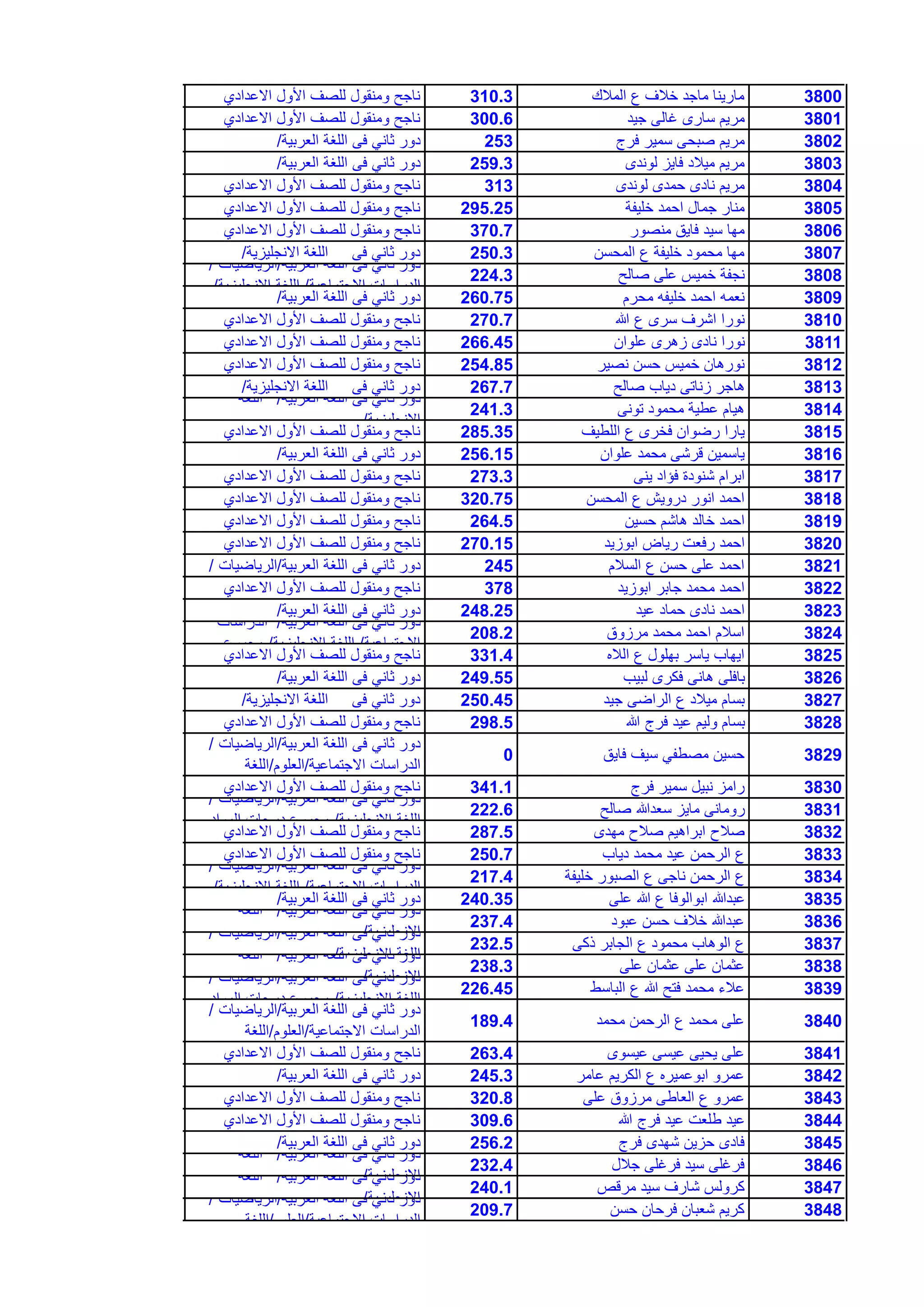 3800‫المالك‬ ‫ع‬ ‫خالف‬ ‫ماجد‬ ‫مارٌنا‬310.3‫االعدادي‬ ‫األول‬ ‫للصف‬ ‫ومنقول‬ ‫ناجح‬
3801‫جٌد‬ ‫غالى‬ ‫سارى‬ ‫مرٌم‬300.6‫االعدادي‬ ‫األول‬ ‫للصف‬ ‫ومنقول‬ ‫ناجح‬
3802‫فرج‬ ‫سمٌر‬ ‫صبحى‬ ‫مرٌم‬253‫العربٌة‬ ‫اللغة‬ ‫فى‬ ً‫ثان‬ ‫دور‬/
3803‫لوندى‬ ‫فاٌز‬ ‫مٌالد‬ ‫مرٌم‬259.3‫العربٌة‬ ‫اللغة‬ ‫فى‬ ً‫ثان‬ ‫دور‬/
3804‫لوندى‬ ‫حمدى‬ ‫نادى‬ ‫مرٌم‬313‫االعدادي‬ ‫األول‬ ‫للصف‬ ‫ومنقول‬ ‫ناجح‬
3805‫خلٌفة‬ ‫احمد‬ ‫جمال‬ ‫منار‬295.25‫االعدادي‬ ‫األول‬ ‫للصف‬ ‫ومنقول‬ ‫ناجح‬
3806‫منصور‬ ‫فاٌق‬ ‫سٌد‬ ‫مها‬370.7‫االعدادي‬ ‫األول‬ ‫للصف‬ ‫ومنقول‬ ‫ناجح‬
3807‫المحسن‬ ‫ع‬ ‫خلٌفة‬ ‫محمود‬ ‫مها‬250.3‫االنجلٌزٌة‬ ‫اللغة‬ ‫فى‬ ً‫ثان‬ ‫دور‬/
3808‫صالح‬ ‫على‬ ‫خمٌس‬ ‫نجفة‬224.3
‫العربٌة‬ ‫اللغة‬ ‫فى‬ ً‫ثان‬ ‫دور‬/‫الرٌاضٌات‬/
‫االجتماعٌة‬ ‫الدراسات‬/‫االنجلٌزٌة‬ ‫اللغة‬/
3809‫محرم‬ ‫خلٌفه‬ ‫احمد‬ ‫نعمه‬260.75‫العربٌة‬ ‫اللغة‬ ‫فى‬ ً‫ثان‬ ‫دور‬/
3810‫هللا‬ ‫ع‬ ‫سرى‬ ‫اشرف‬ ‫نورا‬270.7‫االعدادي‬ ‫األول‬ ‫للصف‬ ‫ومنقول‬ ‫ناجح‬
3811‫علوان‬ ‫زهرى‬ ‫نادى‬ ‫نورا‬266.45‫االعدادي‬ ‫األول‬ ‫للصف‬ ‫ومنقول‬ ‫ناجح‬
3812‫نصٌر‬ ‫حسن‬ ‫خمٌس‬ ‫نورهان‬254.85‫االعدادي‬ ‫األول‬ ‫للصف‬ ‫ومنقول‬ ‫ناجح‬
3813‫صالح‬ ‫دٌاب‬ ‫زناتى‬ ‫هاجر‬267.7‫االنجلٌزٌة‬ ‫اللغة‬ ‫فى‬ ً‫ثان‬ ‫دور‬/
3814‫تونى‬ ‫محمود‬ ‫عطٌة‬ ‫هٌام‬241.3
‫العربٌة‬ ‫اللغة‬ ‫فى‬ ً‫ثان‬ ‫دور‬/‫اللغة‬
‫االنجلٌزٌة‬/
3815‫اللطٌف‬ ‫ع‬ ‫فخرى‬ ‫رضوان‬ ‫ٌارا‬285.35‫االعدادي‬ ‫األول‬ ‫للصف‬ ‫ومنقول‬ ‫ناجح‬
3816‫علوان‬ ‫محمد‬ ‫قرشى‬ ‫ٌاسمٌن‬256.15‫العربٌة‬ ‫اللغة‬ ‫فى‬ ً‫ثان‬ ‫دور‬/
3817‫ٌنى‬ ‫فإاد‬ ‫شنودة‬ ‫ابرام‬273.3‫االعدادي‬ ‫األول‬ ‫للصف‬ ‫ومنقول‬ ‫ناجح‬
3818‫المحسن‬ ‫ع‬ ‫دروٌش‬ ‫انور‬ ‫احمد‬320.75‫االعدادي‬ ‫األول‬ ‫للصف‬ ‫ومنقول‬ ‫ناجح‬
3819‫حسٌن‬ ‫هاشم‬ ‫خالد‬ ‫احمد‬264.5‫االعدادي‬ ‫األول‬ ‫للصف‬ ‫ومنقول‬ ‫ناجح‬
3820‫ابوزٌد‬ ‫رٌاض‬ ‫رفعت‬ ‫احمد‬270.15‫االعدادي‬ ‫األول‬ ‫للصف‬ ‫ومنقول‬ ‫ناجح‬
3821‫السالم‬ ‫ع‬ ‫حسن‬ ‫على‬ ‫احمد‬245‫العربٌة‬ ‫اللغة‬ ‫فى‬ ً‫ثان‬ ‫دور‬/‫الرٌاضٌات‬/
3822‫ابوزٌد‬ ‫جابر‬ ‫محمد‬ ‫احمد‬378‫االعدادي‬ ‫األول‬ ‫للصف‬ ‫ومنقول‬ ‫ناجح‬
3823‫عٌد‬ ‫حماد‬ ‫نادى‬ ‫احمد‬248.25‫العربٌة‬ ‫اللغة‬ ‫فى‬ ً‫ثان‬ ‫دور‬/
3824‫مرزوق‬ ‫محمد‬ ‫احمد‬ ‫اسالم‬208.2
‫العربٌة‬ ‫اللغة‬ ‫فى‬ ً‫ثان‬ ‫دور‬/‫الدراسات‬
‫االجتماعٌة‬/‫االنجلٌزٌة‬ ‫اللغة‬/‫مجموع‬
3825‫الاله‬ ‫ع‬ ‫بهلول‬ ‫ٌاسر‬ ‫اٌهاب‬331.4‫االعدادي‬ ‫األول‬ ‫للصف‬ ‫ومنقول‬ ‫ناجح‬
3826‫لبٌب‬ ‫فكرى‬ ‫هانى‬ ‫بافلى‬249.55‫العربٌة‬ ‫اللغة‬ ‫فى‬ ً‫ثان‬ ‫دور‬/
3827‫جٌد‬ ‫الراضى‬ ‫ع‬ ‫مٌالد‬ ‫بسام‬250.45‫االنجلٌزٌة‬ ‫اللغة‬ ‫فى‬ ً‫ثان‬ ‫دور‬/
3828‫هللا‬ ‫فرج‬ ‫عٌد‬ ‫ولٌم‬ ‫بسام‬298.5‫االعدادي‬ ‫األول‬ ‫للصف‬ ‫ومنقول‬ ‫ناجح‬
3829‫فاٌق‬ ‫سٌف‬ ً‫مصطف‬ ‫حسٌن‬0
‫العربٌة‬ ‫اللغة‬ ‫فى‬ ً‫ثان‬ ‫دور‬/‫الرٌاضٌات‬/
‫االجتماعٌة‬ ‫الدراسات‬/‫العلوم‬/‫اللغة‬
3830‫فرج‬ ‫سمٌر‬ ‫نبٌل‬ ‫رامز‬341.1‫االعدادي‬ ‫األول‬ ‫للصف‬ ‫ومنقول‬ ‫ناجح‬
3831‫صالح‬ ‫سعدهللا‬ ‫ماٌز‬ ‫رومانى‬222.6
‫العربٌة‬ ‫اللغة‬ ‫فى‬ ً‫ثان‬ ‫دور‬/‫الرٌاضٌات‬/
‫االنجلٌزٌة‬ ‫اللغة‬/‫المواد‬ ‫درجات‬ ‫مجموع‬
3832‫مهدى‬ ‫صالح‬ ‫ابراهٌم‬ ‫صالح‬287.5‫االعدادي‬ ‫األول‬ ‫للصف‬ ‫ومنقول‬ ‫ناجح‬
3833‫دٌاب‬ ‫محمد‬ ‫عٌد‬ ‫الرحمن‬ ‫ع‬250.7‫االعدادي‬ ‫األول‬ ‫للصف‬ ‫ومنقول‬ ‫ناجح‬
3834‫خلٌفة‬ ‫الصبور‬ ‫ع‬ ‫ناجى‬ ‫الرحمن‬ ‫ع‬217.4
‫العربٌة‬ ‫اللغة‬ ‫فى‬ ً‫ثان‬ ‫دور‬/‫الرٌاضٌات‬/
‫االجتماعٌة‬ ‫الدراسات‬/‫االنجلٌزٌة‬ ‫اللغة‬/
3835‫على‬ ‫هللا‬ ‫ع‬ ‫ابوالوفا‬ ‫عبدهللا‬240.35‫العربٌة‬ ‫اللغة‬ ‫فى‬ ً‫ثان‬ ‫دور‬/
3836‫عبود‬ ‫حسن‬ ‫خالف‬ ‫عبدهللا‬237.4
‫العربٌة‬ ‫اللغة‬ ‫فى‬ ً‫ثان‬ ‫دور‬/‫اللغة‬
‫االنجلٌزٌة‬/
3837‫ذكى‬ ‫الجابر‬ ‫ع‬ ‫محمود‬ ‫الوهاب‬ ‫ع‬232.5
‫العربٌة‬ ‫اللغة‬ ‫فى‬ ً‫ثان‬ ‫دور‬/‫الرٌاضٌات‬/
‫االنجلٌزٌة‬ ‫اللغة‬/
3838‫على‬ ‫عثمان‬ ‫على‬ ‫عثمان‬238.3
‫العربٌة‬ ‫اللغة‬ ‫فى‬ ً‫ثان‬ ‫دور‬/‫اللغة‬
‫االنجلٌزٌة‬/
3839‫الباسط‬ ‫ع‬ ‫هللا‬ ‫فتح‬ ‫محمد‬ ‫عالء‬226.45
‫العربٌة‬ ‫اللغة‬ ‫فى‬ ً‫ثان‬ ‫دور‬/‫الرٌاضٌات‬/
‫االنجلٌزٌة‬ ‫اللغة‬/‫المواد‬ ‫درجات‬ ‫مجموع‬
3840‫محمد‬ ‫الرحمن‬ ‫ع‬ ‫محمد‬ ‫على‬189.4
‫العربٌة‬ ‫اللغة‬ ‫فى‬ ً‫ثان‬ ‫دور‬/‫الرٌاضٌات‬/
‫االجتماعٌة‬ ‫الدراسات‬/‫العلوم‬/‫اللغة‬
3841‫عٌسوى‬ ‫عٌسى‬ ‫ٌحٌى‬ ‫على‬263.4‫االعدادي‬ ‫األول‬ ‫للصف‬ ‫ومنقول‬ ‫ناجح‬
3842‫عامر‬ ‫الكرٌم‬ ‫ع‬ ‫ابوعمٌره‬ ‫عمرو‬245.3‫العربٌة‬ ‫اللغة‬ ‫فى‬ ً‫ثان‬ ‫دور‬/
3843‫على‬ ‫مرزوق‬ ‫العاطى‬ ‫ع‬ ‫عمرو‬320.8‫االعدادي‬ ‫األول‬ ‫للصف‬ ‫ومنقول‬ ‫ناجح‬
3844‫هللا‬ ‫فرج‬ ‫عٌد‬ ‫طلعت‬ ‫عٌد‬309.6‫االعدادي‬ ‫األول‬ ‫للصف‬ ‫ومنقول‬ ‫ناجح‬
3845‫فرج‬ ‫شهدى‬ ‫حزٌن‬ ‫فادى‬256.2‫العربٌة‬ ‫اللغة‬ ‫فى‬ ً‫ثان‬ ‫دور‬/
3846‫جالل‬ ‫فرغلى‬ ‫سٌد‬ ‫فرغلى‬232.4
‫العربٌة‬ ‫اللغة‬ ‫فى‬ ً‫ثان‬ ‫دور‬/‫اللغة‬
‫االنجلٌزٌة‬/
3847‫مرقص‬ ‫سٌد‬ ‫شارف‬ ‫كرولس‬240.1
‫العربٌة‬ ‫اللغة‬ ‫فى‬ ً‫ثان‬ ‫دور‬/‫اللغة‬
‫االنجلٌزٌة‬/
3848‫حسن‬ ‫فرحان‬ ‫شعبان‬ ‫كرٌم‬209.7
‫العربٌة‬ ‫اللغة‬ ‫فى‬ ً‫ثان‬ ‫دور‬/‫الرٌاضٌات‬/
‫االجتماعٌة‬ ‫الدراسات‬/‫العلوم‬/‫اللغة‬
 