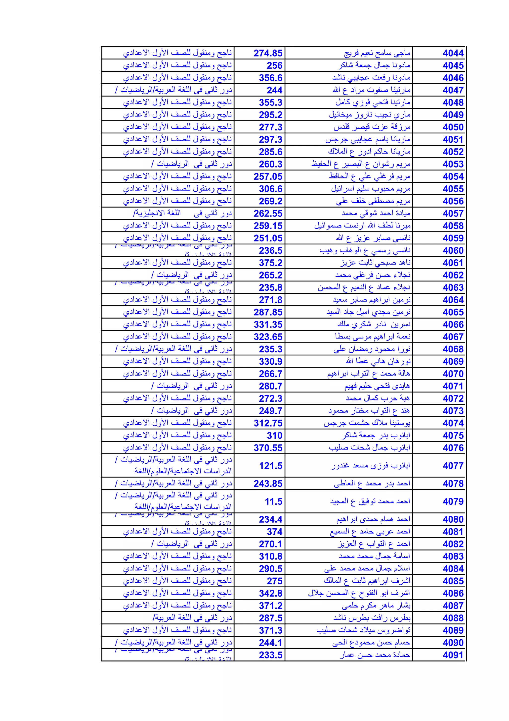 4044‫فرٌج‬ ‫نعٌم‬ ‫سامح‬ ً‫ماج‬274.85‫االعدادي‬ ‫األول‬ ‫للصف‬ ‫ومنقول‬ ‫ناجح‬
4045‫شاكر‬ ‫جمعة‬ ‫جمال‬ ‫مادونا‬256‫االعدادي‬ ‫األول‬ ‫للصف‬ ‫ومنقول‬ ‫ناجح‬
4046‫ناشد‬ ً‫عجاٌب‬ ‫رفعت‬ ‫مادونا‬356.6‫االعدادي‬ ‫األول‬ ‫للصف‬ ‫ومنقول‬ ‫ناجح‬
4047‫هللا‬ ‫ع‬ ‫مراد‬ ‫صفوت‬ ‫مارتٌنا‬244‫العربٌة‬ ‫اللغة‬ ‫فى‬ ً‫ثان‬ ‫دور‬/‫الرٌاضٌات‬/
4048‫كامل‬ ‫فوزي‬ ً‫فتح‬ ‫مارتٌنا‬355.3‫االعدادي‬ ‫األول‬ ‫للصف‬ ‫ومنقول‬ ‫ناجح‬
4049‫مٌخائٌل‬ ‫ناروز‬ ‫نجٌب‬ ‫ماري‬295.2‫االعدادي‬ ‫األول‬ ‫للصف‬ ‫ومنقول‬ ‫ناجح‬
4050‫قلدس‬ ‫قٌصر‬ ‫عزت‬ ‫مرزقة‬277.3‫االعدادي‬ ‫األول‬ ‫للصف‬ ‫ومنقول‬ ‫ناجح‬
4051‫جرجس‬ ً‫عجاٌب‬ ‫باسم‬ ‫مارٌانا‬297.3‫االعدادي‬ ‫األول‬ ‫للصف‬ ‫ومنقول‬ ‫ناجح‬
4052‫المالك‬ ‫ع‬ ‫ادور‬ ‫حاكم‬ ‫مارٌانا‬285.6‫االعدادي‬ ‫األول‬ ‫للصف‬ ‫ومنقول‬ ‫ناجح‬
4053‫الحفٌظ‬ ‫ع‬ ‫البصٌر‬ ‫ع‬ ‫رشوان‬ ‫مرٌم‬260.3‫الرٌاضٌات‬ ‫فى‬ ً‫ثان‬ ‫دور‬/
4054‫الحافظ‬ ‫ع‬ ً‫عل‬ ً‫فرغل‬ ‫مرٌم‬257.05‫االعدادي‬ ‫األول‬ ‫للصف‬ ‫ومنقول‬ ‫ناجح‬
4055‫اسرائٌل‬ ‫سلٌم‬ ‫محبوب‬ ‫مرٌم‬306.6‫االعدادي‬ ‫األول‬ ‫للصف‬ ‫ومنقول‬ ‫ناجح‬
4056ً‫عل‬ ‫خلف‬ ‫مصطفى‬ ‫مرٌم‬269.2‫االعدادي‬ ‫األول‬ ‫للصف‬ ‫ومنقول‬ ‫ناجح‬
4057‫محمد‬ ً‫شوق‬ ‫احمد‬ ‫مٌادة‬262.55‫االنجلٌزٌة‬ ‫اللغة‬ ‫فى‬ ً‫ثان‬ ‫دور‬/
4058‫صموائٌل‬ ‫ارنست‬ ‫هللا‬ ‫لطف‬ ‫مٌرنا‬259.15‫االعدادي‬ ‫األول‬ ‫للصف‬ ‫ومنقول‬ ‫ناجح‬
4059‫هللا‬ ‫ع‬ ‫عزٌز‬ ‫صابر‬ ً‫نانس‬251.05‫االعدادي‬ ‫األول‬ ‫للصف‬ ‫ومنقول‬ ‫ناجح‬
4060‫وهٌب‬ ‫الوهاب‬ ‫ع‬ ً‫رسم‬ ً‫نانس‬236.5
‫العربٌة‬ ‫اللغة‬ ‫فى‬ ً‫ثان‬ ‫دور‬/‫الرٌاضٌات‬/
‫االنجلٌزٌة‬ ‫اللغة‬/
4061‫عزٌز‬ ‫ثابت‬ ً‫صبح‬ ‫ناهد‬375.2‫االعدادي‬ ‫األول‬ ‫للصف‬ ‫ومنقول‬ ‫ناجح‬
4062‫محمد‬ ً‫فرغل‬ ‫حسن‬ ‫نجالء‬265.2‫الرٌاضٌات‬ ‫فى‬ ً‫ثان‬ ‫دور‬/
4063‫المحسن‬ ‫ع‬ ‫النعٌم‬ ‫ع‬ ‫عماد‬ ‫نجالء‬235.8
‫العربٌة‬ ‫اللغة‬ ‫فى‬ ً‫ثان‬ ‫دور‬/‫الرٌاضٌات‬/
‫االنجلٌزٌة‬ ‫اللغة‬/
4064‫سعٌد‬ ‫صابر‬ ‫ابراهٌم‬ ‫نرمٌن‬271.8‫االعدادي‬ ‫األول‬ ‫للصف‬ ‫ومنقول‬ ‫ناجح‬
4065‫السٌد‬ ‫جاد‬ ‫امٌل‬ ‫مجدي‬ ‫نرمٌن‬287.85‫االعدادي‬ ‫األول‬ ‫للصف‬ ‫ومنقول‬ ‫ناجح‬
4066‫ملك‬ ‫شكري‬ ‫نادر‬ ‫نسرٌن‬331.35‫االعدادي‬ ‫األول‬ ‫للصف‬ ‫ومنقول‬ ‫ناجح‬
4067‫بسطا‬ ‫موسى‬ ‫ابراهٌم‬ ‫نعمة‬323.65‫االعدادي‬ ‫األول‬ ‫للصف‬ ‫ومنقول‬ ‫ناجح‬
4068ً‫عل‬ ‫رمضان‬ ‫محمود‬ ‫نورا‬235.3‫العربٌة‬ ‫اللغة‬ ‫فى‬ ً‫ثان‬ ‫دور‬/‫الرٌاضٌات‬/
4069‫هللا‬ ‫عطا‬ ً‫هان‬ ‫نورهان‬330.9‫االعدادي‬ ‫األول‬ ‫للصف‬ ‫ومنقول‬ ‫ناجح‬
4070‫ابراهٌم‬ ‫التواب‬ ‫ع‬ ‫محمد‬ ‫هالة‬266.7‫االعدادي‬ ‫األول‬ ‫للصف‬ ‫ومنقول‬ ‫ناجح‬
4071‫فهٌم‬ ‫حلٌم‬ ‫فتحى‬ ‫هاٌدى‬280.7‫الرٌاضٌات‬ ‫فى‬ ً‫ثان‬ ‫دور‬/
4072‫محمد‬ ‫كمال‬ ‫حرب‬ ‫هبة‬272.3‫االعدادي‬ ‫األول‬ ‫للصف‬ ‫ومنقول‬ ‫ناجح‬
4073‫محمود‬ ‫مختار‬ ‫التواب‬ ‫ع‬ ‫هند‬249.7‫الرٌاضٌات‬ ‫فى‬ ً‫ثان‬ ‫دور‬/
4074‫جرجس‬ ‫حشمت‬ ‫مالك‬ ‫ٌوستٌنا‬312.75‫االعدادي‬ ‫األول‬ ‫للصف‬ ‫ومنقول‬ ‫ناجح‬
4075‫شاكر‬ ‫جمعة‬ ‫بدر‬ ‫ابانوب‬310‫االعدادي‬ ‫األول‬ ‫للصف‬ ‫ومنقول‬ ‫ناجح‬
4076‫صلٌب‬ ‫شحات‬ ‫جمال‬ ‫ابانوب‬370.55‫االعدادي‬ ‫األول‬ ‫للصف‬ ‫ومنقول‬ ‫ناجح‬
4077‫غندور‬ ‫مسعد‬ ‫فوزى‬ ‫ابانوب‬121.5
‫العربٌة‬ ‫اللغة‬ ‫فى‬ ً‫ثان‬ ‫دور‬/‫الرٌاضٌات‬/
‫االجتماعٌة‬ ‫الدراسات‬/‫العلوم‬/‫اللغة‬
4078‫العاطى‬ ‫ع‬ ‫محمد‬ ‫بدر‬ ‫احمد‬243.85‫العربٌة‬ ‫اللغة‬ ‫فى‬ ً‫ثان‬ ‫دور‬/‫الرٌاضٌات‬/
4079‫المجٌد‬ ‫ع‬ ‫توفٌق‬ ‫محمد‬ ‫احمد‬11.5
‫العربٌة‬ ‫اللغة‬ ‫فى‬ ً‫ثان‬ ‫دور‬/‫الرٌاضٌات‬/
‫االجتماعٌة‬ ‫الدراسات‬/‫العلوم‬/‫اللغة‬
4080‫ابراهٌم‬ ‫حمدى‬ ‫همام‬ ‫احمد‬234.4
‫العربٌة‬ ‫اللغة‬ ‫فى‬ ً‫ثان‬ ‫دور‬/‫الرٌاضٌات‬/
‫االنجلٌزٌة‬ ‫اللغة‬/
4081‫السمٌع‬ ‫ع‬ ‫حامد‬ ‫عربى‬ ‫احمد‬374‫االعدادي‬ ‫األول‬ ‫للصف‬ ‫ومنقول‬ ‫ناجح‬
4082‫العزٌز‬ ‫ع‬ ‫التواب‬ ‫ع‬ ‫احمد‬270.1‫الرٌاضٌات‬ ‫فى‬ ً‫ثان‬ ‫دور‬/
4083‫محمد‬ ‫محمد‬ ‫جمال‬ ‫اسامة‬310.8‫االعدادي‬ ‫األول‬ ‫للصف‬ ‫ومنقول‬ ‫ناجح‬
4084‫على‬ ‫محمد‬ ‫محمد‬ ‫جمال‬ ‫اسالم‬290.5‫االعدادي‬ ‫األول‬ ‫للصف‬ ‫ومنقول‬ ‫ناجح‬
4085‫المالك‬ ‫ع‬ ‫ثابت‬ ‫ابراهٌم‬ ‫اشرف‬275‫االعدادي‬ ‫األول‬ ‫للصف‬ ‫ومنقول‬ ‫ناجح‬
4086‫جالل‬ ‫المحسن‬ ‫ع‬ ‫الفتوح‬ ‫ابو‬ ‫اشرف‬342.8‫االعدادي‬ ‫األول‬ ‫للصف‬ ‫ومنقول‬ ‫ناجح‬
4087‫حلمى‬ ‫مكرم‬ ‫ماهر‬ ‫بشار‬371.2‫االعدادي‬ ‫األول‬ ‫للصف‬ ‫ومنقول‬ ‫ناجح‬
4088‫ناشد‬ ‫بطرس‬ ‫رافت‬ ‫بطرس‬287.5‫العربٌة‬ ‫اللغة‬ ‫فى‬ ً‫ثان‬ ‫دور‬/
4089‫صلٌب‬ ‫شحات‬ ‫مٌالد‬ ‫تواضروس‬371.3‫االعدادي‬ ‫األول‬ ‫للصف‬ ‫ومنقول‬ ‫ناجح‬
4090‫الحى‬ ‫محمودع‬ ‫حسن‬ ‫حسام‬244.1‫العربٌة‬ ‫اللغة‬ ‫فى‬ ً‫ثان‬ ‫دور‬/‫الرٌاضٌات‬/
4091‫عمار‬ ‫حسن‬ ‫محمد‬ ‫حمادة‬233.5
‫العربٌة‬ ‫اللغة‬ ‫فى‬ ً‫ثان‬ ‫دور‬/‫الرٌاضٌات‬/
‫االنجلٌزٌة‬ ‫اللغة‬/
 