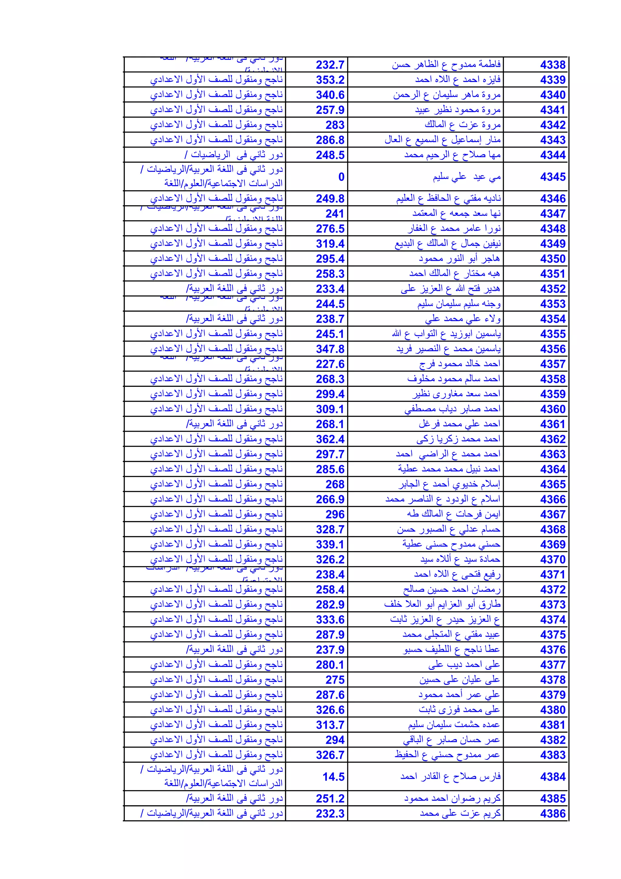 4338‫حسن‬ ‫الظاهر‬ ‫ع‬ ‫ممدوح‬ ‫فاطمة‬232.7
‫العربٌة‬ ‫اللغة‬ ‫فى‬ ً‫ثان‬ ‫دور‬/‫اللغة‬
‫االنجلٌزٌة‬/
4339‫احمد‬ ‫الاله‬ ‫ع‬ ‫احمد‬ ‫فاٌزه‬353.2‫االعدادي‬ ‫األول‬ ‫للصف‬ ‫ومنقول‬ ‫ناجح‬
4340‫الرحمن‬ ‫ع‬ ‫سلٌمان‬ ‫ماهر‬ ‫مروة‬340.6‫االعدادي‬ ‫األول‬ ‫للصف‬ ‫ومنقول‬ ‫ناجح‬
4341‫عبٌد‬ ‫نظٌر‬ ‫محمود‬ ‫مروة‬257.9‫االعدادي‬ ‫األول‬ ‫للصف‬ ‫ومنقول‬ ‫ناجح‬
4342‫المالك‬ ‫ع‬ ‫عزت‬ ‫مروة‬283‫االعدادي‬ ‫األول‬ ‫للصف‬ ‫ومنقول‬ ‫ناجح‬
4343‫العال‬ ‫ع‬ ‫السمٌع‬ ‫ع‬ ‫إسماعٌل‬ ‫منار‬286.8‫االعدادي‬ ‫األول‬ ‫للصف‬ ‫ومنقول‬ ‫ناجح‬
4344‫محمد‬ ‫الرحٌم‬ ‫ع‬ ‫صالح‬ ‫مها‬248.5‫الرٌاضٌات‬ ‫فى‬ ً‫ثان‬ ‫دور‬/
4345‫سلٌم‬ ً‫عل‬ ‫عٌد‬ ً‫م‬0
‫العربٌة‬ ‫اللغة‬ ‫فى‬ ً‫ثان‬ ‫دور‬/‫الرٌاضٌات‬/
‫االجتماعٌة‬ ‫الدراسات‬/‫العلوم‬/‫اللغة‬
4346‫العلٌم‬ ‫ع‬ ‫الحافظ‬ ‫ع‬ ً‫مفت‬ ‫نادٌه‬249.8‫االعدادي‬ ‫األول‬ ‫للصف‬ ‫ومنقول‬ ‫ناجح‬
4347‫المعتمد‬ ‫ع‬ ‫جمعه‬ ‫سعد‬ ‫نها‬241
‫العربٌة‬ ‫اللغة‬ ‫فى‬ ً‫ثان‬ ‫دور‬/‫الرٌاضٌات‬/
‫االنجلٌزٌة‬ ‫اللغة‬/
4348‫الغفار‬ ‫ع‬ ‫محمد‬ ‫عامر‬ ‫نورا‬276.5‫االعدادي‬ ‫األول‬ ‫للصف‬ ‫ومنقول‬ ‫ناجح‬
4349‫البدٌع‬ ‫ع‬ ‫المالك‬ ‫ع‬ ‫جمال‬ ‫نٌفٌن‬319.4‫االعدادي‬ ‫األول‬ ‫للصف‬ ‫ومنقول‬ ‫ناجح‬
4350‫محمود‬ ‫النور‬ ‫أبو‬ ‫هاجر‬295.4‫االعدادي‬ ‫األول‬ ‫للصف‬ ‫ومنقول‬ ‫ناجح‬
4351‫احمد‬ ‫المالك‬ ‫ع‬ ‫مختار‬ ‫هبه‬258.3‫االعدادي‬ ‫األول‬ ‫للصف‬ ‫ومنقول‬ ‫ناجح‬
4352‫على‬ ‫العزٌز‬ ‫ع‬ ‫هللا‬ ‫فتح‬ ‫هدٌر‬233.4‫العربٌة‬ ‫اللغة‬ ‫فى‬ ً‫ثان‬ ‫دور‬/
4353‫سلٌم‬ ‫سلٌمان‬ ‫سلٌم‬ ‫وجنه‬244.5
‫العربٌة‬ ‫اللغة‬ ‫فى‬ ً‫ثان‬ ‫دور‬/‫اللغة‬
‫االنجلٌزٌة‬/
4354ً‫عل‬ ‫محمد‬ ً‫عل‬ ‫والء‬238.7‫العربٌة‬ ‫اللغة‬ ‫فى‬ ً‫ثان‬ ‫دور‬/
4355‫هللا‬ ‫ع‬ ‫التواب‬ ‫ع‬ ‫ابوزٌد‬ ‫ٌاسمٌن‬245.1‫االعدادي‬ ‫األول‬ ‫للصف‬ ‫ومنقول‬ ‫ناجح‬
4356‫فرٌد‬ ‫النصٌر‬ ‫ع‬ ‫محمد‬ ‫ٌاسمٌن‬347.8‫االعدادي‬ ‫األول‬ ‫للصف‬ ‫ومنقول‬ ‫ناجح‬
4357‫فرج‬ ‫محمود‬ ‫خالد‬ ‫احمد‬227.6
‫العربٌة‬ ‫اللغة‬ ‫فى‬ ً‫ثان‬ ‫دور‬/‫اللغة‬
‫االنجلٌزٌة‬/
4358‫مخلوف‬ ‫محمود‬ ‫سالم‬ ‫احمد‬268.3‫االعدادي‬ ‫األول‬ ‫للصف‬ ‫ومنقول‬ ‫ناجح‬
4359‫نظٌر‬ ‫مغاورى‬ ‫سعد‬ ‫احمد‬299.4‫االعدادي‬ ‫األول‬ ‫للصف‬ ‫ومنقول‬ ‫ناجح‬
4360ً‫مصطف‬ ‫دٌاب‬ ‫صابر‬ ‫احمد‬309.1‫االعدادي‬ ‫األول‬ ‫للصف‬ ‫ومنقول‬ ‫ناجح‬
4361‫فرغل‬ ‫محمد‬ ً‫عل‬ ‫احمد‬268.1‫العربٌة‬ ‫اللغة‬ ‫فى‬ ً‫ثان‬ ‫دور‬/
4362‫زكى‬ ‫زكرٌا‬ ‫محمد‬ ‫احمد‬362.4‫االعدادي‬ ‫األول‬ ‫للصف‬ ‫ومنقول‬ ‫ناجح‬
4363‫احمد‬ ً‫الراض‬ ‫ع‬ ‫محمد‬ ‫احمد‬297.7‫االعدادي‬ ‫األول‬ ‫للصف‬ ‫ومنقول‬ ‫ناجح‬
4364‫عطٌة‬ ‫محمد‬ ‫محمد‬ ‫نبٌل‬ ‫احمد‬285.6‫االعدادي‬ ‫األول‬ ‫للصف‬ ‫ومنقول‬ ‫ناجح‬
4365‫الجابر‬ ‫ع‬ ‫أحمد‬ ‫خدٌوي‬ ‫إسالم‬268‫االعدادي‬ ‫األول‬ ‫للصف‬ ‫ومنقول‬ ‫ناجح‬
4366‫محمد‬ ‫الناصر‬ ‫ع‬ ‫الودود‬ ‫ع‬ ‫اسالم‬266.9‫االعدادي‬ ‫األول‬ ‫للصف‬ ‫ومنقول‬ ‫ناجح‬
4367‫طه‬ ‫المالك‬ ‫ع‬ ‫فرحات‬ ‫اٌمن‬296‫االعدادي‬ ‫األول‬ ‫للصف‬ ‫ومنقول‬ ‫ناجح‬
4368‫حسن‬ ‫الصبور‬ ‫ع‬ ً‫عدل‬ ‫حسام‬328.7‫االعدادي‬ ‫األول‬ ‫للصف‬ ‫ومنقول‬ ‫ناجح‬
4369‫عطٌة‬ ‫حسنى‬ ‫ممدوح‬ ً‫حسن‬339.1‫االعدادي‬ ‫األول‬ ‫للصف‬ ‫ومنقول‬ ‫ناجح‬
4370‫سٌد‬ ‫ألاله‬ ‫ع‬ ‫سٌد‬ ‫حمادة‬326.2‫االعدادي‬ ‫األول‬ ‫للصف‬ ‫ومنقول‬ ‫ناجح‬
4371‫احمد‬ ‫الاله‬ ‫ع‬ ‫فتحى‬ ‫رفٌع‬238.4
‫العربٌة‬ ‫اللغة‬ ‫فى‬ ً‫ثان‬ ‫دور‬/‫الدراسات‬
‫االجتماعٌة‬/
4372‫صالح‬ ‫حسٌن‬ ‫احمد‬ ‫رمضان‬258.4‫االعدادي‬ ‫األول‬ ‫للصف‬ ‫ومنقول‬ ‫ناجح‬
4373‫خلف‬ ‫العال‬ ‫أبو‬ ‫العزاٌم‬ ‫أبو‬ ‫طارق‬282.9‫االعدادي‬ ‫األول‬ ‫للصف‬ ‫ومنقول‬ ‫ناجح‬
4374‫ثابت‬ ‫العزٌز‬ ‫ع‬ ‫حٌدر‬ ‫العزٌز‬ ‫ع‬333.6‫االعدادي‬ ‫األول‬ ‫للصف‬ ‫ومنقول‬ ‫ناجح‬
4375‫محمد‬ ‫المتجلى‬ ‫ع‬ ً‫مفت‬ ‫عبٌد‬287.9‫االعدادي‬ ‫األول‬ ‫للصف‬ ‫ومنقول‬ ‫ناجح‬
4376‫حسبو‬ ‫اللطٌف‬ ‫ع‬ ‫ناجح‬ ‫عطا‬237.9‫العربٌة‬ ‫اللغة‬ ‫فى‬ ً‫ثان‬ ‫دور‬/
4377‫على‬ ‫دٌب‬ ‫احمد‬ ‫على‬280.1‫االعدادي‬ ‫األول‬ ‫للصف‬ ‫ومنقول‬ ‫ناجح‬
4378‫حسٌن‬ ‫على‬ ‫علٌان‬ ‫على‬275‫االعدادي‬ ‫األول‬ ‫للصف‬ ‫ومنقول‬ ‫ناجح‬
4379‫محمود‬ ‫أحمد‬ ‫عمر‬ ً‫عل‬287.6‫االعدادي‬ ‫األول‬ ‫للصف‬ ‫ومنقول‬ ‫ناجح‬
4380‫ثابت‬ ‫فوزى‬ ‫محمد‬ ‫على‬326.6‫االعدادي‬ ‫األول‬ ‫للصف‬ ‫ومنقول‬ ‫ناجح‬
4381‫سلٌم‬ ‫سلٌمان‬ ‫حشمت‬ ‫عمده‬313.7‫االعدادي‬ ‫األول‬ ‫للصف‬ ‫ومنقول‬ ‫ناجح‬
4382ً‫الباق‬ ‫ع‬ ‫صابر‬ ‫حسان‬ ‫عمر‬294‫االعدادي‬ ‫األول‬ ‫للصف‬ ‫ومنقول‬ ‫ناجح‬
4383‫الحفٌظ‬ ‫ع‬ ً‫حسن‬ ‫ممدوح‬ ‫عمر‬326.7‫االعدادي‬ ‫األول‬ ‫للصف‬ ‫ومنقول‬ ‫ناجح‬
4384‫احمد‬ ‫القادر‬ ‫ع‬ ‫صالح‬ ‫فارس‬14.5
‫العربٌة‬ ‫اللغة‬ ‫فى‬ ً‫ثان‬ ‫دور‬/‫الرٌاضٌات‬/
‫االجتماعٌة‬ ‫الدراسات‬/‫العلوم‬/‫اللغة‬
4385‫محمود‬ ‫احمد‬ ‫رضوان‬ ‫كرٌم‬251.2‫العربٌة‬ ‫اللغة‬ ‫فى‬ ً‫ثان‬ ‫دور‬/
4386‫محمد‬ ‫على‬ ‫عزت‬ ‫كرٌم‬232.3‫العربٌة‬ ‫اللغة‬ ‫فى‬ ً‫ثان‬ ‫دور‬/‫الرٌاضٌات‬/
 