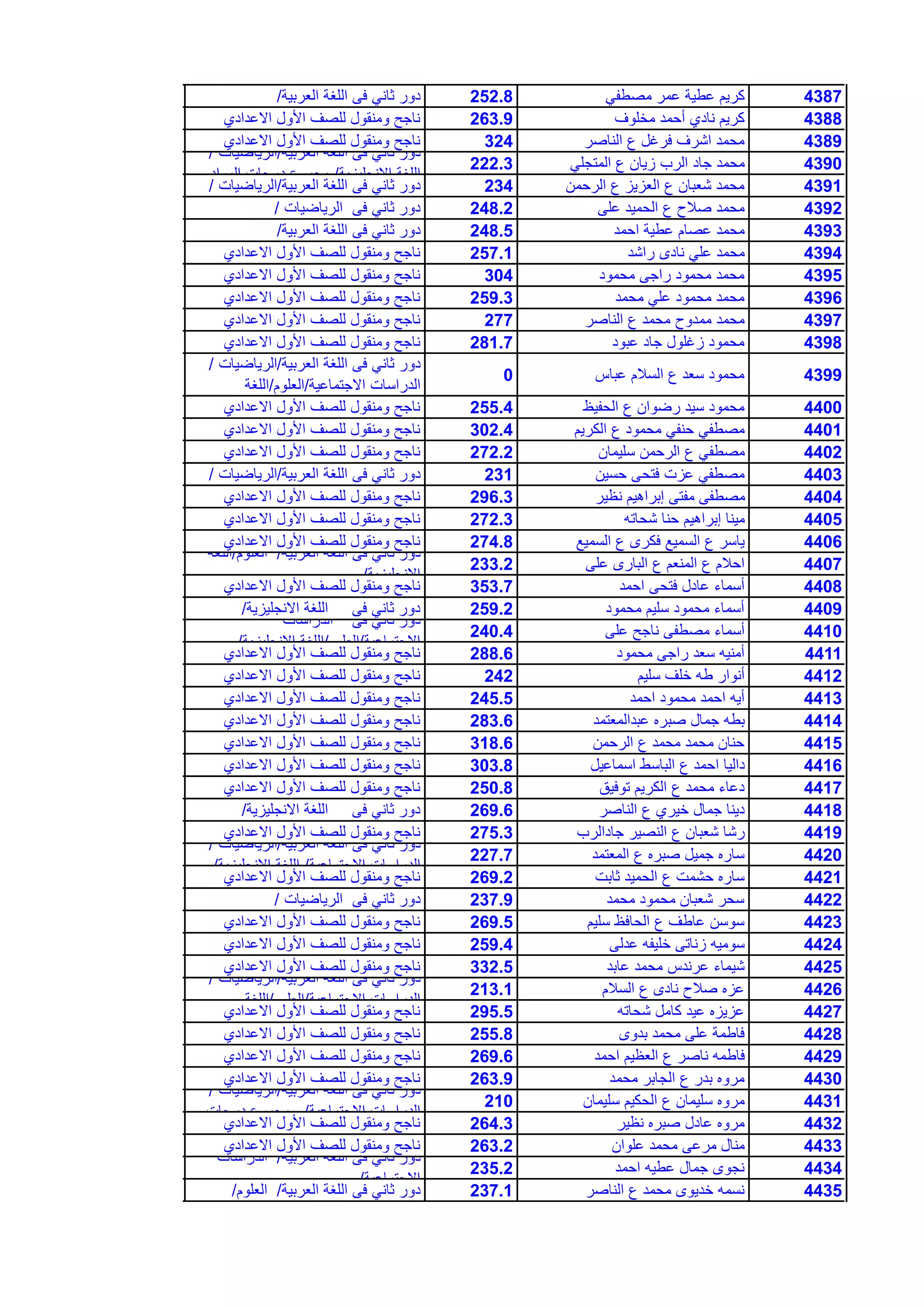 4387ً‫مصطف‬ ‫عمر‬ ‫عطٌة‬ ‫كرٌم‬252.8‫العربٌة‬ ‫اللغة‬ ‫فى‬ ً‫ثان‬ ‫دور‬/
4388‫مخلوف‬ ‫أحمد‬ ‫نادي‬ ‫كرٌم‬263.9‫االعدادي‬ ‫األول‬ ‫للصف‬ ‫ومنقول‬ ‫ناجح‬
4389‫الناصر‬ ‫ع‬ ‫فرغل‬ ‫اشرف‬ ‫محمد‬324‫االعدادي‬ ‫األول‬ ‫للصف‬ ‫ومنقول‬ ‫ناجح‬
4390ً‫المتجل‬ ‫ع‬ ‫زٌان‬ ‫الرب‬ ‫جاد‬ ‫محمد‬222.3
‫العربٌة‬ ‫اللغة‬ ‫فى‬ ً‫ثان‬ ‫دور‬/‫الرٌاضٌات‬/
‫االنجلٌزٌة‬ ‫اللغة‬/‫المواد‬ ‫درجات‬ ‫مجموع‬
4391‫الرحمن‬ ‫ع‬ ‫العزٌز‬ ‫ع‬ ‫شعبان‬ ‫محمد‬234‫العربٌة‬ ‫اللغة‬ ‫فى‬ ً‫ثان‬ ‫دور‬/‫الرٌاضٌات‬/
4392‫على‬ ‫الحمٌد‬ ‫ع‬ ‫صالح‬ ‫محمد‬248.2‫الرٌاضٌات‬ ‫فى‬ ً‫ثان‬ ‫دور‬/
4393‫احمد‬ ‫عطٌة‬ ‫عصام‬ ‫محمد‬248.5‫العربٌة‬ ‫اللغة‬ ‫فى‬ ً‫ثان‬ ‫دور‬/
4394‫راشد‬ ‫نادى‬ ً‫عل‬ ‫محمد‬257.1‫االعدادي‬ ‫األول‬ ‫للصف‬ ‫ومنقول‬ ‫ناجح‬
4395‫محمود‬ ‫راجى‬ ‫محمود‬ ‫محمد‬304‫االعدادي‬ ‫األول‬ ‫للصف‬ ‫ومنقول‬ ‫ناجح‬
4396‫محمد‬ ً‫عل‬ ‫محمود‬ ‫محمد‬259.3‫االعدادي‬ ‫األول‬ ‫للصف‬ ‫ومنقول‬ ‫ناجح‬
4397‫الناصر‬ ‫ع‬ ‫محمد‬ ‫ممدوح‬ ‫محمد‬277‫االعدادي‬ ‫األول‬ ‫للصف‬ ‫ومنقول‬ ‫ناجح‬
4398‫عبود‬ ‫جاد‬ ‫زغلول‬ ‫محمود‬281.7‫االعدادي‬ ‫األول‬ ‫للصف‬ ‫ومنقول‬ ‫ناجح‬
4399‫عباس‬ ‫السالم‬ ‫ع‬ ‫سعد‬ ‫محمود‬0
‫العربٌة‬ ‫اللغة‬ ‫فى‬ ً‫ثان‬ ‫دور‬/‫الرٌاضٌات‬/
‫االجتماعٌة‬ ‫الدراسات‬/‫العلوم‬/‫اللغة‬
4400‫الحفٌظ‬ ‫ع‬ ‫رضوان‬ ‫سٌد‬ ‫محمود‬255.4‫االعدادي‬ ‫األول‬ ‫للصف‬ ‫ومنقول‬ ‫ناجح‬
4401‫الكرٌم‬ ‫ع‬ ‫محمود‬ ً‫حنف‬ ً‫مصطف‬302.4‫االعدادي‬ ‫األول‬ ‫للصف‬ ‫ومنقول‬ ‫ناجح‬
4402‫سلٌمان‬ ‫الرحمن‬ ‫ع‬ ً‫مصطف‬272.2‫االعدادي‬ ‫األول‬ ‫للصف‬ ‫ومنقول‬ ‫ناجح‬
4403‫حسٌن‬ ‫فتحى‬ ‫عزت‬ ً‫مصطف‬231‫العربٌة‬ ‫اللغة‬ ‫فى‬ ً‫ثان‬ ‫دور‬/‫الرٌاضٌات‬/
4404‫نظٌر‬ ‫إبراهٌم‬ ‫مفتى‬ ‫مصطفى‬296.3‫االعدادي‬ ‫األول‬ ‫للصف‬ ‫ومنقول‬ ‫ناجح‬
4405‫شحاته‬ ‫حنا‬ ‫إبراهٌم‬ ‫مٌنا‬272.3‫االعدادي‬ ‫األول‬ ‫للصف‬ ‫ومنقول‬ ‫ناجح‬
4406‫السمٌع‬ ‫ع‬ ‫فكرى‬ ‫السمٌع‬ ‫ع‬ ‫ٌاسر‬274.8‫االعدادي‬ ‫األول‬ ‫للصف‬ ‫ومنقول‬ ‫ناجح‬
4407‫على‬ ‫البارى‬ ‫ع‬ ‫المنعم‬ ‫ع‬ ‫احالم‬233.2
‫العربٌة‬ ‫اللغة‬ ‫فى‬ ً‫ثان‬ ‫دور‬/‫العلوم‬/‫اللغة‬
‫االنجلٌزٌة‬/
4408‫احمد‬ ‫فتحى‬ ‫عادل‬ ‫أسماء‬353.7‫االعدادي‬ ‫األول‬ ‫للصف‬ ‫ومنقول‬ ‫ناجح‬
4409‫محمود‬ ‫سلٌم‬ ‫محمود‬ ‫أسماء‬259.2‫االنجلٌزٌة‬ ‫اللغة‬ ‫فى‬ ً‫ثان‬ ‫دور‬/
4410‫على‬ ‫ناجح‬ ‫مصطفى‬ ‫أسماء‬240.4
‫الدراسات‬ ‫فى‬ ً‫ثان‬ ‫دور‬
‫االجتماعٌة‬/‫العلوم‬/‫االنجلٌزٌة‬ ‫اللغة‬/
4411‫محمود‬ ‫راجى‬ ‫سعد‬ ‫أمنٌه‬288.6‫االعدادي‬ ‫األول‬ ‫للصف‬ ‫ومنقول‬ ‫ناجح‬
4412‫سلٌم‬ ‫خلف‬ ‫طه‬ ‫أنوار‬242‫االعدادي‬ ‫األول‬ ‫للصف‬ ‫ومنقول‬ ‫ناجح‬
4413‫احمد‬ ‫محمود‬ ‫احمد‬ ‫أٌه‬245.5‫االعدادي‬ ‫األول‬ ‫للصف‬ ‫ومنقول‬ ‫ناجح‬
4414‫عبدالمعتمد‬ ‫صبره‬ ‫جمال‬ ‫بطه‬283.6‫االعدادي‬ ‫األول‬ ‫للصف‬ ‫ومنقول‬ ‫ناجح‬
4415‫الرحمن‬ ‫ع‬ ‫محمد‬ ‫محمد‬ ‫حنان‬318.6‫االعدادي‬ ‫األول‬ ‫للصف‬ ‫ومنقول‬ ‫ناجح‬
4416‫اسماعٌل‬ ‫الباسط‬ ‫ع‬ ‫احمد‬ ‫دالٌا‬303.8‫االعدادي‬ ‫األول‬ ‫للصف‬ ‫ومنقول‬ ‫ناجح‬
4417‫توفٌق‬ ‫الكرٌم‬ ‫ع‬ ‫محمد‬ ‫دعاء‬250.8‫االعدادي‬ ‫األول‬ ‫للصف‬ ‫ومنقول‬ ‫ناجح‬
4418‫الناصر‬ ‫ع‬ ‫خٌري‬ ‫جمال‬ ‫دٌنا‬269.6‫االنجلٌزٌة‬ ‫اللغة‬ ‫فى‬ ً‫ثان‬ ‫دور‬/
4419‫جادالرب‬ ‫النصٌر‬ ‫ع‬ ‫شعبان‬ ‫رشا‬275.3‫االعدادي‬ ‫األول‬ ‫للصف‬ ‫ومنقول‬ ‫ناجح‬
4420‫المعتمد‬ ‫ع‬ ‫صبره‬ ‫جمٌل‬ ‫ساره‬227.7
‫العربٌة‬ ‫اللغة‬ ‫فى‬ ً‫ثان‬ ‫دور‬/‫الرٌاضٌات‬/
‫االجتماعٌة‬ ‫الدراسات‬/‫االنجلٌزٌة‬ ‫اللغة‬/
4421‫ثابت‬ ‫الحمٌد‬ ‫ع‬ ‫حشمت‬ ‫ساره‬269.2‫االعدادي‬ ‫األول‬ ‫للصف‬ ‫ومنقول‬ ‫ناجح‬
4422‫محمد‬ ‫محمود‬ ‫شعبان‬ ‫سحر‬237.9‫الرٌاضٌات‬ ‫فى‬ ً‫ثان‬ ‫دور‬/
4423‫سلٌم‬ ‫الحافظ‬ ‫ع‬ ‫عاطف‬ ‫سوسن‬269.5‫االعدادي‬ ‫األول‬ ‫للصف‬ ‫ومنقول‬ ‫ناجح‬
4424‫عدلى‬ ‫خلٌفه‬ ‫زناتى‬ ‫سومٌه‬259.4‫االعدادي‬ ‫األول‬ ‫للصف‬ ‫ومنقول‬ ‫ناجح‬
4425‫عابد‬ ‫محمد‬ ‫عرندس‬ ‫شٌماء‬332.5‫االعدادي‬ ‫األول‬ ‫للصف‬ ‫ومنقول‬ ‫ناجح‬
4426‫السالم‬ ‫ع‬ ‫نادى‬ ‫صالح‬ ‫عزه‬213.1
‫العربٌة‬ ‫اللغة‬ ‫فى‬ ً‫ثان‬ ‫دور‬/‫الرٌاضٌات‬/
‫االجتماعٌة‬ ‫الدراسات‬/‫العلوم‬/‫اللغة‬
4427‫شحاته‬ ‫كامل‬ ‫عٌد‬ ‫عزٌزه‬295.5‫االعدادي‬ ‫األول‬ ‫للصف‬ ‫ومنقول‬ ‫ناجح‬
4428‫بدوى‬ ‫محمد‬ ‫على‬ ‫فاطمة‬255.8‫االعدادي‬ ‫األول‬ ‫للصف‬ ‫ومنقول‬ ‫ناجح‬
4429‫احمد‬ ‫العظٌم‬ ‫ع‬ ‫ناصر‬ ‫فاطمه‬269.6‫االعدادي‬ ‫األول‬ ‫للصف‬ ‫ومنقول‬ ‫ناجح‬
4430‫محمد‬ ‫الجابر‬ ‫ع‬ ‫بدر‬ ‫مروه‬263.9‫االعدادي‬ ‫األول‬ ‫للصف‬ ‫ومنقول‬ ‫ناجح‬
4431‫سلٌمان‬ ‫الحكٌم‬ ‫ع‬ ‫سلٌمان‬ ‫مروه‬210
‫العربٌة‬ ‫اللغة‬ ‫فى‬ ً‫ثان‬ ‫دور‬/‫الرٌاضٌات‬/
‫االجتماعٌة‬ ‫الدراسات‬/‫درجات‬ ‫مجموع‬
4432‫نظٌر‬ ‫صبره‬ ‫عادل‬ ‫مروه‬264.3‫االعدادي‬ ‫األول‬ ‫للصف‬ ‫ومنقول‬ ‫ناجح‬
4433‫علوان‬ ‫محمد‬ ‫مرعى‬ ‫منال‬263.2‫االعدادي‬ ‫األول‬ ‫للصف‬ ‫ومنقول‬ ‫ناجح‬
4434‫احمد‬ ‫عطٌه‬ ‫جمال‬ ‫نجوى‬235.2
‫العربٌة‬ ‫اللغة‬ ‫فى‬ ً‫ثان‬ ‫دور‬/‫الدراسات‬
‫االجتماعٌة‬/
4435‫الناصر‬ ‫ع‬ ‫محمد‬ ‫خدٌوى‬ ‫نسمه‬237.1‫العربٌة‬ ‫اللغة‬ ‫فى‬ ً‫ثان‬ ‫دور‬/‫العلوم‬/
 