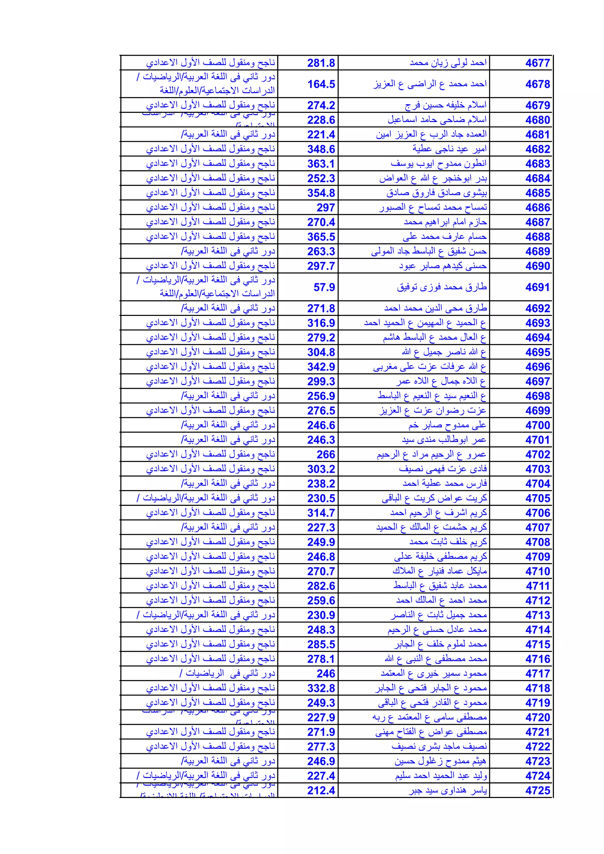 4677‫محمد‬ ‫زٌان‬ ‫لولى‬ ‫احمد‬281.8‫االعدادي‬ ‫األول‬ ‫للصف‬ ‫ومنقول‬ ‫ناجح‬
4678‫العزٌز‬ ‫ع‬ ‫الراضى‬ ‫ع‬ ‫محمد‬ ‫احمد‬164.5
‫العربٌة‬ ‫اللغة‬ ‫فى‬ ً‫ثان‬ ‫دور‬/‫الرٌاضٌات‬/
‫االجتماعٌة‬ ‫الدراسات‬/‫العلوم‬/‫اللغة‬
4679‫فرج‬ ‫حسٌن‬ ‫خلٌفه‬ ‫اسالم‬274.2‫االعدادي‬ ‫األول‬ ‫للصف‬ ‫ومنقول‬ ‫ناجح‬
4680‫اسماعبل‬ ‫حامد‬ ‫ضاحى‬ ‫اسالم‬228.6
‫العربٌة‬ ‫اللغة‬ ‫فى‬ ً‫ثان‬ ‫دور‬/‫الدراسات‬
‫االجتماعٌة‬/
4681‫امٌن‬ ‫العزٌز‬ ‫ع‬ ‫الرب‬ ‫جاد‬ ‫العمده‬221.4‫العربٌة‬ ‫اللغة‬ ‫فى‬ ً‫ثان‬ ‫دور‬/
4682‫عطٌة‬ ‫ناجى‬ ‫عٌد‬ ‫امٌر‬348.6‫االعدادي‬ ‫األول‬ ‫للصف‬ ‫ومنقول‬ ‫ناجح‬
4683‫ٌوسف‬ ‫اٌوب‬ ‫ممدوح‬ ‫انطون‬363.1‫االعدادي‬ ‫األول‬ ‫للصف‬ ‫ومنقول‬ ‫ناجح‬
4684‫العواض‬ ‫ع‬ ‫هللا‬ ‫ع‬ ‫ابوخنجر‬ ‫بدر‬252.3‫االعدادي‬ ‫األول‬ ‫للصف‬ ‫ومنقول‬ ‫ناجح‬
4685‫صادق‬ ‫فاروق‬ ‫صادق‬ ‫بٌشوى‬354.8‫االعدادي‬ ‫األول‬ ‫للصف‬ ‫ومنقول‬ ‫ناجح‬
4686‫الصبور‬ ‫ع‬ ‫تمساح‬ ‫محمد‬ ‫تمساح‬297‫االعدادي‬ ‫األول‬ ‫للصف‬ ‫ومنقول‬ ‫ناجح‬
4687‫محمد‬ ‫ابراهٌم‬ ‫امام‬ ‫حازم‬270.4‫االعدادي‬ ‫األول‬ ‫للصف‬ ‫ومنقول‬ ‫ناجح‬
4688‫على‬ ‫محمد‬ ‫عارف‬ ‫حسام‬365.5‫االعدادي‬ ‫األول‬ ‫للصف‬ ‫ومنقول‬ ‫ناجح‬
4689‫المولى‬ ‫جاد‬ ‫الباسط‬ ‫ع‬ ‫شفٌق‬ ‫حسن‬263.3‫العربٌة‬ ‫اللغة‬ ‫فى‬ ً‫ثان‬ ‫دور‬/
4690‫عبود‬ ‫صابر‬ ‫كٌدهم‬ ‫حسنى‬297.7‫االعدادي‬ ‫األول‬ ‫للصف‬ ‫ومنقول‬ ‫ناجح‬
4691‫توفٌق‬ ‫فوزى‬ ‫محمد‬ ‫طارق‬57.9
‫العربٌة‬ ‫اللغة‬ ‫فى‬ ً‫ثان‬ ‫دور‬/‫الرٌاضٌات‬/
‫االجتماعٌة‬ ‫الدراسات‬/‫العلوم‬/‫اللغة‬
4692‫احمد‬ ‫محمد‬ ‫الدٌن‬ ‫محى‬ ‫طارق‬271.8‫العربٌة‬ ‫اللغة‬ ‫فى‬ ً‫ثان‬ ‫دور‬/
4693‫احمد‬ ‫الحمٌد‬ ‫ع‬ ‫المهٌمن‬ ‫ع‬ ‫الحمٌد‬ ‫ع‬316.9‫االعدادي‬ ‫األول‬ ‫للصف‬ ‫ومنقول‬ ‫ناجح‬
4694‫هاشم‬ ‫الباسط‬ ‫ع‬ ‫محمد‬ ‫العال‬ ‫ع‬279.2‫االعدادي‬ ‫األول‬ ‫للصف‬ ‫ومنقول‬ ‫ناجح‬
4695‫هللا‬ ‫ع‬ ‫جمٌل‬ ‫ناصر‬ ‫هللا‬ ‫ع‬304.8‫االعدادي‬ ‫األول‬ ‫للصف‬ ‫ومنقول‬ ‫ناجح‬
4696‫مغربى‬ ‫على‬ ‫عزت‬ ‫عرفات‬ ‫هللا‬ ‫ع‬342.9‫االعدادي‬ ‫األول‬ ‫للصف‬ ‫ومنقول‬ ‫ناجح‬
4697‫عمر‬ ‫الاله‬ ‫ع‬ ‫جمال‬ ‫الاله‬ ‫ع‬299.3‫االعدادي‬ ‫األول‬ ‫للصف‬ ‫ومنقول‬ ‫ناجح‬
4698‫الباسط‬ ‫ع‬ ‫النعٌم‬ ‫ع‬ ‫سٌد‬ ‫النعٌم‬ ‫ع‬256.9‫العربٌة‬ ‫اللغة‬ ‫فى‬ ً‫ثان‬ ‫دور‬/
4699‫العزٌز‬ ‫ع‬ ‫عزت‬ ‫رضوان‬ ‫عزت‬276.5‫االعدادي‬ ‫األول‬ ‫للصف‬ ‫ومنقول‬ ‫ناجح‬
4700‫خم‬ ‫صابر‬ ‫ممدوح‬ ‫على‬246.6‫العربٌة‬ ‫اللغة‬ ‫فى‬ ً‫ثان‬ ‫دور‬/
4701‫سٌد‬ ‫مندى‬ ‫ابوطالب‬ ‫عمر‬246.3‫العربٌة‬ ‫اللغة‬ ‫فى‬ ً‫ثان‬ ‫دور‬/
4702‫الرحٌم‬ ‫ع‬ ‫مراد‬ ‫الرحٌم‬ ‫ع‬ ‫عمرو‬266‫االعدادي‬ ‫األول‬ ‫للصف‬ ‫ومنقول‬ ‫ناجح‬
4703‫نصٌف‬ ‫فهمى‬ ‫عزت‬ ‫فادى‬303.2‫االعدادي‬ ‫األول‬ ‫للصف‬ ‫ومنقول‬ ‫ناجح‬
4704‫احمد‬ ‫عطٌة‬ ‫محمد‬ ‫فارس‬238.2‫العربٌة‬ ‫اللغة‬ ‫فى‬ ً‫ثان‬ ‫دور‬/
4705‫الباقى‬ ‫ع‬ ‫كرٌت‬ ‫عواض‬ ‫كرٌت‬230.5‫العربٌة‬ ‫اللغة‬ ‫فى‬ ً‫ثان‬ ‫دور‬/‫الرٌاضٌات‬/
4706‫احمد‬ ‫الرحٌم‬ ‫ع‬ ‫اشرف‬ ‫كرٌم‬314.7‫االعدادي‬ ‫األول‬ ‫للصف‬ ‫ومنقول‬ ‫ناجح‬
4707‫الحمٌد‬ ‫ع‬ ‫المالك‬ ‫ع‬ ‫حشمت‬ ‫كرٌم‬227.3‫العربٌة‬ ‫اللغة‬ ‫فى‬ ً‫ثان‬ ‫دور‬/
4708‫محمد‬ ‫ثابت‬ ‫خلف‬ ‫كرٌم‬249.9‫االعدادي‬ ‫األول‬ ‫للصف‬ ‫ومنقول‬ ‫ناجح‬
4709‫عدلى‬ ‫خلٌفة‬ ‫مصطفى‬ ‫كرٌم‬246.8‫االعدادي‬ ‫األول‬ ‫للصف‬ ‫ومنقول‬ ‫ناجح‬
4710‫المالك‬ ‫ع‬ ‫فنٌار‬ ‫عماد‬ ‫ماٌكل‬270.7‫االعدادي‬ ‫األول‬ ‫للصف‬ ‫ومنقول‬ ‫ناجح‬
4711‫الباسط‬ ‫ع‬ ‫شفٌق‬ ‫عابد‬ ‫محمد‬282.6‫االعدادي‬ ‫األول‬ ‫للصف‬ ‫ومنقول‬ ‫ناجح‬
4712‫احمد‬ ‫المالك‬ ‫ع‬ ‫احمد‬ ‫محمد‬259.6‫االعدادي‬ ‫األول‬ ‫للصف‬ ‫ومنقول‬ ‫ناجح‬
4713‫الناصر‬ ‫ع‬ ‫ثابت‬ ‫جمٌل‬ ‫محمد‬230.9‫العربٌة‬ ‫اللغة‬ ‫فى‬ ً‫ثان‬ ‫دور‬/‫الرٌاضٌات‬/
4714‫الرحٌم‬ ‫ع‬ ‫حسنى‬ ‫عادل‬ ‫محمد‬248.3‫االعدادي‬ ‫األول‬ ‫للصف‬ ‫ومنقول‬ ‫ناجح‬
4715‫الجابر‬ ‫ع‬ ‫خلف‬ ‫لملوم‬ ‫محمد‬285.5‫االعدادي‬ ‫األول‬ ‫للصف‬ ‫ومنقول‬ ‫ناجح‬
4716‫هللا‬ ‫ع‬ ‫النبى‬ ‫ع‬ ‫مصطفى‬ ‫محمد‬278.1‫االعدادي‬ ‫األول‬ ‫للصف‬ ‫ومنقول‬ ‫ناجح‬
4717‫المعتمد‬ ‫ع‬ ‫خٌرى‬ ‫سمٌر‬ ‫محمود‬246‫الرٌاضٌات‬ ‫فى‬ ً‫ثان‬ ‫دور‬/
4718‫الجابر‬ ‫ع‬ ‫فتحى‬ ‫الجابر‬ ‫ع‬ ‫محمود‬332.8‫االعدادي‬ ‫األول‬ ‫للصف‬ ‫ومنقول‬ ‫ناجح‬
4719‫الباقى‬ ‫ع‬ ‫فتحى‬ ‫القادر‬ ‫ع‬ ‫محمود‬249.3‫االعدادي‬ ‫األول‬ ‫للصف‬ ‫ومنقول‬ ‫ناجح‬
4720‫ربه‬ ‫ع‬ ‫المعتمد‬ ‫ع‬ ‫سامى‬ ‫مصطفى‬227.9
‫العربٌة‬ ‫اللغة‬ ‫فى‬ ً‫ثان‬ ‫دور‬/‫الدراسات‬
‫االجتماعٌة‬/
4721‫مهنى‬ ‫الفتاح‬ ‫ع‬ ‫عواض‬ ‫مصطفى‬271.9‫االعدادي‬ ‫األول‬ ‫للصف‬ ‫ومنقول‬ ‫ناجح‬
4722‫نصٌف‬ ‫بشرى‬ ‫ماجد‬ ‫نصٌف‬277.3‫االعدادي‬ ‫األول‬ ‫للصف‬ ‫ومنقول‬ ‫ناجح‬
4723‫حسٌن‬ ‫زغلول‬ ‫ممدوح‬ ‫هٌثم‬246.9‫العربٌة‬ ‫اللغة‬ ‫فى‬ ً‫ثان‬ ‫دور‬/
4724‫سلٌم‬ ‫احمد‬ ‫الحمٌد‬ ‫عبد‬ ‫ولٌد‬227.4‫العربٌة‬ ‫اللغة‬ ‫فى‬ ً‫ثان‬ ‫دور‬/‫الرٌاضٌات‬/
4725‫جبر‬ ‫سٌد‬ ‫هنداوى‬ ‫ٌاسر‬212.4
‫العربٌة‬ ‫اللغة‬ ‫فى‬ ً‫ثان‬ ‫دور‬/‫الرٌاضٌات‬/
‫االجتماعٌة‬ ‫الدراسات‬/‫االنجلٌزٌة‬ ‫اللغة‬/
 