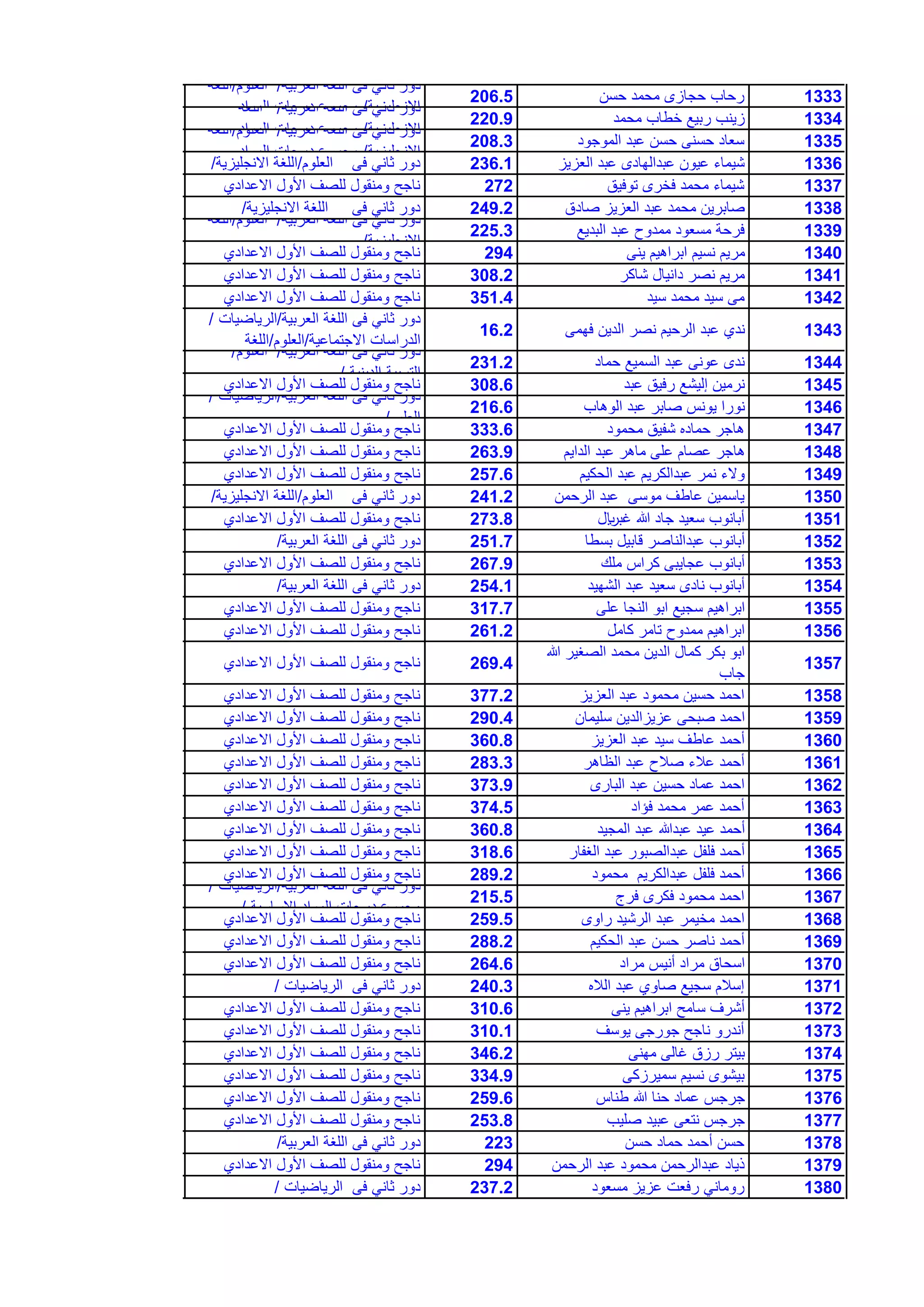1333‫حسن‬ ‫محمد‬ ‫حجازى‬ ‫رحاب‬206.5
‫العربٌة‬ ‫اللغة‬ ‫فى‬ ً‫ثان‬ ‫دور‬/‫العلوم‬/‫اللغة‬
‫االنجلٌزٌة‬/‫المواد‬ ‫درجات‬ ‫مجموع‬
1334‫محمد‬ ‫خطاب‬ ‫ربٌع‬ ‫زٌنب‬220.9
‫العربٌة‬ ‫اللغة‬ ‫فى‬ ً‫ثان‬ ‫دور‬/‫اللغة‬
‫االنجلٌزٌة‬/‫المواد‬ ‫درجات‬ ‫مجموع‬
1335‫الموجود‬ ‫عبد‬ ‫حسن‬ ‫حسنى‬ ‫سعاد‬208.3
‫العربٌة‬ ‫اللغة‬ ‫فى‬ ً‫ثان‬ ‫دور‬/‫العلوم‬/‫اللغة‬
‫االنجلٌزٌة‬/‫المواد‬ ‫درجات‬ ‫مجموع‬
1336‫العزٌز‬ ‫عبد‬ ‫عبدالهادى‬ ‫عٌون‬ ‫شٌماء‬236.1‫العلوم‬ ‫فى‬ ً‫ثان‬ ‫دور‬/‫االنجلٌزٌة‬ ‫اللغة‬/
1337‫توفٌق‬ ‫فخرى‬ ‫محمد‬ ‫شٌماء‬272‫االعدادي‬ ‫األول‬ ‫للصف‬ ‫ومنقول‬ ‫ناجح‬
1338‫صادق‬ ‫العزٌز‬ ‫عبد‬ ‫محمد‬ ‫صابرٌن‬249.2‫االنجلٌزٌة‬ ‫اللغة‬ ‫فى‬ ً‫ثان‬ ‫دور‬/
1339‫البدٌع‬ ‫عبد‬ ‫ممدوح‬ ‫مسعود‬ ‫فرحة‬225.3
‫العربٌة‬ ‫اللغة‬ ‫فى‬ ً‫ثان‬ ‫دور‬/‫العلوم‬/‫اللغة‬
‫االنجلٌزٌة‬/
1340‫ٌنى‬ ‫ابراهٌم‬ ‫نسٌم‬ ‫مرٌم‬294‫االعدادي‬ ‫األول‬ ‫للصف‬ ‫ومنقول‬ ‫ناجح‬
1341‫شاكر‬ ‫دانٌال‬ ‫نصر‬ ‫مرٌم‬308.2‫االعدادي‬ ‫األول‬ ‫للصف‬ ‫ومنقول‬ ‫ناجح‬
1342‫سٌد‬ ‫محمد‬ ‫سٌد‬ ‫مى‬351.4‫االعدادي‬ ‫األول‬ ‫للصف‬ ‫ومنقول‬ ‫ناجح‬
1343‫فهمى‬ ‫الدٌن‬ ‫نصر‬ ‫الرحٌم‬ ‫عبد‬ ‫ندي‬16.2
‫العربٌة‬ ‫اللغة‬ ‫فى‬ ً‫ثان‬ ‫دور‬/‫الرٌاضٌات‬/
‫االجتماعٌة‬ ‫الدراسات‬/‫العلوم‬/‫اللغة‬
1344‫حماد‬ ‫السمٌع‬ ‫عبد‬ ‫عونى‬ ‫ندى‬231.2
‫العربٌة‬ ‫اللغة‬ ‫فى‬ ً‫ثان‬ ‫دور‬/‫العلوم‬/
‫الدٌنٌة‬ ‫التربٌة‬/
1345‫عبد‬ ‫رفٌق‬ ‫إلٌشع‬ ‫نرمٌن‬308.6‫االعدادي‬ ‫األول‬ ‫للصف‬ ‫ومنقول‬ ‫ناجح‬
1346‫الوهاب‬ ‫عبد‬ ‫صابر‬ ‫ٌونس‬ ‫نورا‬216.6
‫العربٌة‬ ‫اللغة‬ ‫فى‬ ً‫ثان‬ ‫دور‬/‫الرٌاضٌات‬/
‫العلوم‬/
1347‫محمود‬ ‫شفٌق‬ ‫حماده‬ ‫هاجر‬333.6‫االعدادي‬ ‫األول‬ ‫للصف‬ ‫ومنقول‬ ‫ناجح‬
1348‫الداٌم‬ ‫عبد‬ ‫ماهر‬ ‫على‬ ‫عصام‬ ‫هاجر‬263.9‫االعدادي‬ ‫األول‬ ‫للصف‬ ‫ومنقول‬ ‫ناجح‬
1349‫الحكٌم‬ ‫عبد‬ ‫عبدالكرٌم‬ ‫نمر‬ ‫والء‬257.6‫االعدادي‬ ‫األول‬ ‫للصف‬ ‫ومنقول‬ ‫ناجح‬
1350‫الرحمن‬ ‫عبد‬ ‫موسى‬ ‫عاطف‬ ‫ٌاسمٌن‬241.2‫العلوم‬ ‫فى‬ ً‫ثان‬ ‫دور‬/‫االنجلٌزٌة‬ ‫اللغة‬/
1351‫غبلاير‬ ‫هللا‬ ‫جاد‬ ‫سعٌد‬ ‫أبانوب‬273.8‫االعدادي‬ ‫األول‬ ‫للصف‬ ‫ومنقول‬ ‫ناجح‬
1352‫بسطا‬ ‫قابٌل‬ ‫عبدالناصر‬ ‫أبانوب‬251.7‫العربٌة‬ ‫اللغة‬ ‫فى‬ ً‫ثان‬ ‫دور‬/
1353‫ملك‬ ‫كراس‬ ‫عجاٌبى‬ ‫أبانوب‬267.9‫االعدادي‬ ‫األول‬ ‫للصف‬ ‫ومنقول‬ ‫ناجح‬
1354‫الشهٌد‬ ‫عبد‬ ‫سعٌد‬ ‫نادى‬ ‫أبانوب‬254.1‫العربٌة‬ ‫اللغة‬ ‫فى‬ ً‫ثان‬ ‫دور‬/
1355‫على‬ ‫النجا‬ ‫ابو‬ ‫سجٌع‬ ‫ابراهٌم‬317.7‫االعدادي‬ ‫األول‬ ‫للصف‬ ‫ومنقول‬ ‫ناجح‬
1356‫كامل‬ ‫تامر‬ ‫ممدوح‬ ‫ابراهٌم‬261.2‫االعدادي‬ ‫األول‬ ‫للصف‬ ‫ومنقول‬ ‫ناجح‬
1357
‫هللا‬ ‫الصغٌر‬ ‫محمد‬ ‫الدٌن‬ ‫كمال‬ ‫بكر‬ ‫ابو‬
‫جاب‬
269.4‫االعدادي‬ ‫األول‬ ‫للصف‬ ‫ومنقول‬ ‫ناجح‬
1358‫العزٌز‬ ‫عبد‬ ‫محمود‬ ‫حسٌن‬ ‫احمد‬377.2‫االعدادي‬ ‫األول‬ ‫للصف‬ ‫ومنقول‬ ‫ناجح‬
1359‫سلٌمان‬ ‫عزٌزالدٌن‬ ‫صبحى‬ ‫احمد‬290.4‫االعدادي‬ ‫األول‬ ‫للصف‬ ‫ومنقول‬ ‫ناجح‬
1360‫العزٌز‬ ‫عبد‬ ‫سٌد‬ ‫عاطف‬ ‫أحمد‬360.8‫االعدادي‬ ‫األول‬ ‫للصف‬ ‫ومنقول‬ ‫ناجح‬
1361‫الظاهر‬ ‫عبد‬ ‫صالح‬ ‫عالء‬ ‫أحمد‬283.3‫االعدادي‬ ‫األول‬ ‫للصف‬ ‫ومنقول‬ ‫ناجح‬
1362‫البارى‬ ‫عبد‬ ‫حسٌن‬ ‫عماد‬ ‫احمد‬373.9‫االعدادي‬ ‫األول‬ ‫للصف‬ ‫ومنقول‬ ‫ناجح‬
1363‫فإاد‬ ‫محمد‬ ‫عمر‬ ‫أحمد‬374.5‫االعدادي‬ ‫األول‬ ‫للصف‬ ‫ومنقول‬ ‫ناجح‬
1364‫المجٌد‬ ‫عبد‬ ‫عبدهللا‬ ‫عٌد‬ ‫أحمد‬360.8‫االعدادي‬ ‫األول‬ ‫للصف‬ ‫ومنقول‬ ‫ناجح‬
1365‫الغفار‬ ‫عبد‬ ‫عبدالصبور‬ ‫فلفل‬ ‫أحمد‬318.6‫االعدادي‬ ‫األول‬ ‫للصف‬ ‫ومنقول‬ ‫ناجح‬
1366‫محمود‬ ‫عبدالكرٌم‬ ‫فلفل‬ ‫أحمد‬289.2‫االعدادي‬ ‫األول‬ ‫للصف‬ ‫ومنقول‬ ‫ناجح‬
1367‫فرج‬ ‫فكرى‬ ‫محمود‬ ‫احمد‬215.5
‫العربٌة‬ ‫اللغة‬ ‫فى‬ ً‫ثان‬ ‫دور‬/‫الرٌاضٌات‬/
‫االساسٌة‬ ‫المواد‬ ‫درجات‬ ‫مجموع‬/
1368‫راوى‬ ‫الرشٌد‬ ‫عبد‬ ‫مخٌمر‬ ‫احمد‬259.5‫االعدادي‬ ‫األول‬ ‫للصف‬ ‫ومنقول‬ ‫ناجح‬
1369‫الحكٌم‬ ‫عبد‬ ‫حسن‬ ‫ناصر‬ ‫أحمد‬288.2‫االعدادي‬ ‫األول‬ ‫للصف‬ ‫ومنقول‬ ‫ناجح‬
1370‫مراد‬ ‫أنٌس‬ ‫مراد‬ ‫اسحاق‬264.6‫االعدادي‬ ‫األول‬ ‫للصف‬ ‫ومنقول‬ ‫ناجح‬
1371‫الاله‬ ‫عبد‬ ‫صاوي‬ ‫سجٌع‬ ‫إسالم‬240.3‫الرٌاضٌات‬ ‫فى‬ ً‫ثان‬ ‫دور‬/
1372‫ٌنى‬ ‫ابراهٌم‬ ‫سامح‬ ‫أشرف‬310.6‫االعدادي‬ ‫األول‬ ‫للصف‬ ‫ومنقول‬ ‫ناجح‬
1373‫ٌوسف‬ ‫جورجى‬ ‫ناجح‬ ‫أندرو‬310.1‫االعدادي‬ ‫األول‬ ‫للصف‬ ‫ومنقول‬ ‫ناجح‬
1374‫مهنى‬ ‫غالى‬ ‫رزق‬ ‫بٌتر‬346.2‫االعدادي‬ ‫األول‬ ‫للصف‬ ‫ومنقول‬ ‫ناجح‬
1375‫سمٌرزكى‬ ‫نسٌم‬ ‫بٌشوى‬334.9‫االعدادي‬ ‫األول‬ ‫للصف‬ ‫ومنقول‬ ‫ناجح‬
1376‫طناس‬ ‫هللا‬ ‫حنا‬ ‫عماد‬ ‫جرجس‬259.6‫االعدادي‬ ‫األول‬ ‫للصف‬ ‫ومنقول‬ ‫ناجح‬
1377‫صلٌب‬ ‫عبٌد‬ ‫نتعى‬ ‫جرجس‬253.8‫االعدادي‬ ‫األول‬ ‫للصف‬ ‫ومنقول‬ ‫ناجح‬
1378‫حسن‬ ‫حماد‬ ‫أحمد‬ ‫حسن‬223‫العربٌة‬ ‫اللغة‬ ‫فى‬ ً‫ثان‬ ‫دور‬/
1379‫الرحمن‬ ‫عبد‬ ‫محمود‬ ‫عبدالرحمن‬ ‫ذٌاد‬294‫االعدادي‬ ‫األول‬ ‫للصف‬ ‫ومنقول‬ ‫ناجح‬
1380‫مسعود‬ ‫عزٌز‬ ‫رفعت‬ ً‫رومان‬237.2‫الرٌاضٌات‬ ‫فى‬ ً‫ثان‬ ‫دور‬/
 