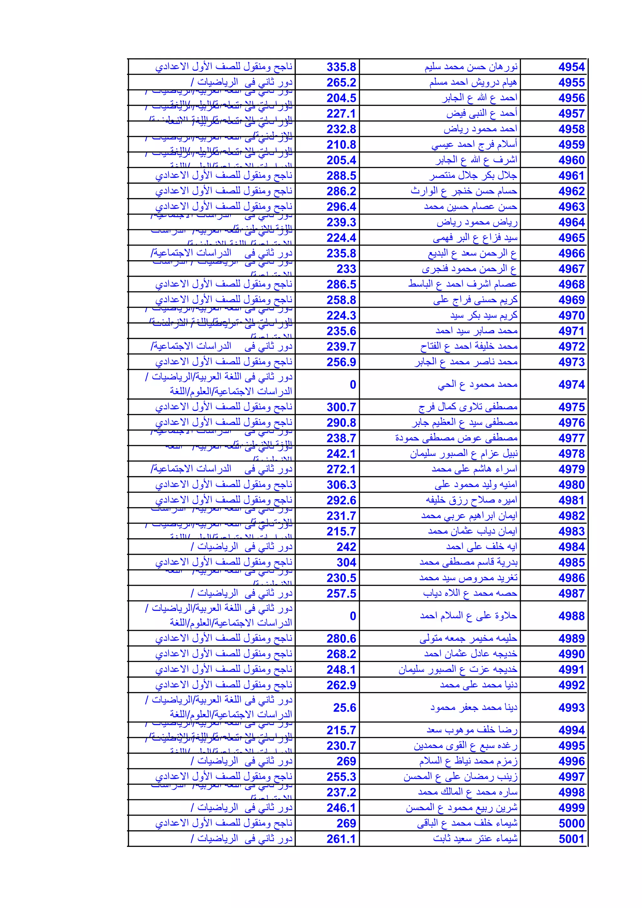 4954‫سلٌم‬ ‫محمد‬ ‫حسن‬ ‫نورهان‬335.8‫االعدادي‬ ‫األول‬ ‫للصف‬ ‫ومنقول‬ ‫ناجح‬
4955‫مسلم‬ ‫احمد‬ ‫دروٌش‬ ‫هٌام‬265.2‫الرٌاضٌات‬ ‫فى‬ ً‫ثان‬ ‫دور‬/
4956‫الجابر‬ ‫ع‬ ‫هللا‬ ‫ع‬ ‫احمد‬204.5
‫العربٌة‬ ‫اللغة‬ ‫فى‬ ً‫ثان‬ ‫دور‬/‫الرٌاضٌات‬/
‫االجتماعٌة‬ ‫الدراسات‬/‫العلوم‬/‫اللغة‬
4957‫فٌض‬ ‫النبى‬ ‫ع‬ ‫أحمد‬227.1
‫العربٌة‬ ‫اللغة‬ ‫فى‬ ً‫ثان‬ ‫دور‬/‫الرٌاضٌات‬/
‫االجتماعٌة‬ ‫الدراسات‬/‫االنجلٌزٌة‬ ‫اللغة‬/
4958‫رٌاض‬ ‫محمود‬ ‫احمد‬232.8
‫العربٌة‬ ‫اللغة‬ ‫فى‬ ً‫ثان‬ ‫دور‬/‫اللغة‬
‫االنجلٌزٌة‬/
4959ً‫عٌس‬ ‫احمد‬ ‫فرج‬ ‫أسالم‬210.8
‫العربٌة‬ ‫اللغة‬ ‫فى‬ ً‫ثان‬ ‫دور‬/‫الرٌاضٌات‬/
‫االجتماعٌة‬ ‫الدراسات‬/‫العلوم‬/‫اللغة‬
4960‫الجابر‬ ‫ع‬ ‫هللا‬ ‫ع‬ ‫اشرف‬205.4
‫العربٌة‬ ‫اللغة‬ ‫فى‬ ً‫ثان‬ ‫دور‬/‫الرٌاضٌات‬/
‫االجتماعٌة‬ ‫الدراسات‬/‫العلوم‬/‫اللغة‬
4961‫منتصر‬ ‫جالل‬ ‫بكر‬ ‫جالل‬288.5‫االعدادي‬ ‫األول‬ ‫للصف‬ ‫ومنقول‬ ‫ناجح‬
4962‫الوارث‬ ‫ع‬ ‫خنجر‬ ‫حسن‬ ‫حسام‬286.2‫االعدادي‬ ‫األول‬ ‫للصف‬ ‫ومنقول‬ ‫ناجح‬
4963‫محمد‬ ‫حسٌن‬ ‫عصام‬ ‫حسن‬296.4‫االعدادي‬ ‫األول‬ ‫للصف‬ ‫ومنقول‬ ‫ناجح‬
4964‫رٌاض‬ ‫محمود‬ ‫رٌاض‬239.3
‫االجتماعٌة‬ ‫الدراسات‬ ‫فى‬ ً‫ثان‬ ‫دور‬/
‫االنجلٌزٌة‬ ‫اللغة‬/
4965‫فهمى‬ ‫البر‬ ‫ع‬ ‫فزاع‬ ‫سٌد‬224.4
‫العربٌة‬ ‫اللغة‬ ‫فى‬ ً‫ثان‬ ‫دور‬/‫الدراسات‬
‫االجتماعٌة‬/‫االنجلٌزٌة‬ ‫اللغة‬/
4966‫البدٌع‬ ‫ع‬ ‫سعد‬ ‫الرحمن‬ ‫ع‬235.8‫االجتماعٌة‬ ‫الدراسات‬ ‫فى‬ ً‫ثان‬ ‫دور‬/
4967‫فنجرى‬ ‫محمود‬ ‫الرحمن‬ ‫ع‬233
‫الرٌاضٌات‬ ‫فى‬ ً‫ثان‬ ‫دور‬/‫الدراسات‬
‫االجتماعٌة‬/
4968‫الباسط‬ ‫ع‬ ‫احمد‬ ‫اشرف‬ ‫عصام‬286.5‫االعدادي‬ ‫األول‬ ‫للصف‬ ‫ومنقول‬ ‫ناجح‬
4969‫على‬ ‫فراج‬ ‫حسنى‬ ‫كرٌم‬258.8‫االعدادي‬ ‫األول‬ ‫للصف‬ ‫ومنقول‬ ‫ناجح‬
4970‫سٌد‬ ‫بكر‬ ‫سٌد‬ ‫كرٌم‬224.3
‫العربٌة‬ ‫اللغة‬ ‫فى‬ ً‫ثان‬ ‫دور‬/‫الرٌاضٌات‬/
‫االجتماعٌة‬ ‫الدراسات‬/‫االنجلٌزٌة‬ ‫اللغة‬/
4971‫احمد‬ ‫سٌد‬ ‫صابر‬ ‫محمد‬235.6
‫الرٌاضٌات‬ ‫فى‬ ً‫ثان‬ ‫دور‬/‫الدراسات‬
‫االجتماعٌة‬/
4972‫الفتاح‬ ‫ع‬ ‫احمد‬ ‫خلٌفة‬ ‫محمد‬239.7‫االجتماعٌة‬ ‫الدراسات‬ ‫فى‬ ً‫ثان‬ ‫دور‬/
4973‫الجابر‬ ‫ع‬ ‫محمد‬ ‫ناصر‬ ‫محمد‬256.9‫االعدادي‬ ‫األول‬ ‫للصف‬ ‫ومنقول‬ ‫ناجح‬
4974ً‫الح‬ ‫ع‬ ‫محمود‬ ‫محمد‬0
‫العربٌة‬ ‫اللغة‬ ‫فى‬ ً‫ثان‬ ‫دور‬/‫الرٌاضٌات‬/
‫االجتماعٌة‬ ‫الدراسات‬/‫العلوم‬/‫اللغة‬
4975‫فرج‬ ‫كمال‬ ‫تالوى‬ ‫مصطفى‬300.7‫االعدادي‬ ‫األول‬ ‫للصف‬ ‫ومنقول‬ ‫ناجح‬
4976‫جابر‬ ‫العظٌم‬ ‫ع‬ ‫سٌد‬ ‫مصطفى‬290.8‫االعدادي‬ ‫األول‬ ‫للصف‬ ‫ومنقول‬ ‫ناجح‬
4977‫حمودة‬ ‫مصطفى‬ ‫عوض‬ ‫مصطفى‬238.7
‫االجتماعٌة‬ ‫الدراسات‬ ‫فى‬ ً‫ثان‬ ‫دور‬/
‫االنجلٌزٌة‬ ‫اللغة‬/
4978‫سلٌمان‬ ‫الصبور‬ ‫ع‬ ‫عزام‬ ‫نبٌل‬242.1
‫العربٌة‬ ‫اللغة‬ ‫فى‬ ً‫ثان‬ ‫دور‬/‫اللغة‬
‫االنجلٌزٌة‬/
4979‫محمد‬ ‫على‬ ‫هاشم‬ ‫اسراء‬272.1‫االجتماعٌة‬ ‫الدراسات‬ ‫فى‬ ً‫ثان‬ ‫دور‬/
4980‫على‬ ‫محمود‬ ‫ولٌد‬ ‫امنٌه‬306.3‫االعدادي‬ ‫األول‬ ‫للصف‬ ‫ومنقول‬ ‫ناجح‬
4981‫خلٌفه‬ ‫رزق‬ ‫صالح‬ ‫امٌره‬292.6‫االعدادي‬ ‫األول‬ ‫للصف‬ ‫ومنقول‬ ‫ناجح‬
4982‫محمد‬ ً‫عرب‬ ‫ابراهٌم‬ ‫اٌمان‬231.7
‫العربٌة‬ ‫اللغة‬ ‫فى‬ ً‫ثان‬ ‫دور‬/‫الدراسات‬
‫االجتماعٌة‬/
4983‫محمد‬ ‫عثمان‬ ‫دٌاب‬ ‫اٌمان‬215.7
‫العربٌة‬ ‫اللغة‬ ‫فى‬ ً‫ثان‬ ‫دور‬/‫الرٌاضٌات‬/
‫االجتماعٌة‬ ‫الدراسات‬/‫العلوم‬/‫اللغة‬
4984‫احمد‬ ‫على‬ ‫خلف‬ ‫اٌه‬242‫الرٌاضٌات‬ ‫فى‬ ً‫ثان‬ ‫دور‬/
4985‫محمد‬ ‫مصطفى‬ ‫قاسم‬ ‫بدرٌة‬304‫االعدادي‬ ‫األول‬ ‫للصف‬ ‫ومنقول‬ ‫ناجح‬
4986‫محمد‬ ‫سٌد‬ ‫محروص‬ ‫تغرٌد‬230.5
‫العربٌة‬ ‫اللغة‬ ‫فى‬ ً‫ثان‬ ‫دور‬/‫اللغة‬
‫االنجلٌزٌة‬/
4987‫دٌاب‬ ‫الاله‬ ‫ع‬ ‫محمد‬ ‫حصه‬257.5‫الرٌاضٌات‬ ‫فى‬ ً‫ثان‬ ‫دور‬/
4988‫احمد‬ ‫السالم‬ ‫ع‬ ‫على‬ ‫حالوة‬0
‫العربٌة‬ ‫اللغة‬ ‫فى‬ ً‫ثان‬ ‫دور‬/‫الرٌاضٌات‬/
‫االجتماعٌة‬ ‫الدراسات‬/‫العلوم‬/‫اللغة‬
4989‫متولى‬ ‫جمعه‬ ‫مخٌمر‬ ‫حلٌمه‬280.6‫االعدادي‬ ‫األول‬ ‫للصف‬ ‫ومنقول‬ ‫ناجح‬
4990‫احمد‬ ‫عثمان‬ ‫عادل‬ ‫خدٌجه‬268.2‫االعدادي‬ ‫األول‬ ‫للصف‬ ‫ومنقول‬ ‫ناجح‬
4991‫سلٌمان‬ ‫الصبور‬ ‫ع‬ ‫عزت‬ ‫خدٌجه‬248.1‫االعدادي‬ ‫األول‬ ‫للصف‬ ‫ومنقول‬ ‫ناجح‬
4992‫محمد‬ ‫على‬ ‫محمد‬ ‫دنٌا‬262.9‫االعدادي‬ ‫األول‬ ‫للصف‬ ‫ومنقول‬ ‫ناجح‬
4993‫محمود‬ ‫جعفر‬ ‫محمد‬ ‫دٌنا‬25.6
‫العربٌة‬ ‫اللغة‬ ‫فى‬ ً‫ثان‬ ‫دور‬/‫الرٌاضٌات‬/
‫االجتماعٌة‬ ‫الدراسات‬/‫العلوم‬/‫اللغة‬
4994‫سعد‬ ‫موهوب‬ ‫خلف‬ ‫رضا‬215.7
‫العربٌة‬ ‫اللغة‬ ‫فى‬ ً‫ثان‬ ‫دور‬/‫الرٌاضٌات‬/
‫االجتماعٌة‬ ‫الدراسات‬/‫االنجلٌزٌة‬ ‫اللغة‬/
4995‫محمدٌن‬ ‫القوى‬ ‫ع‬ ‫سبع‬ ‫رغده‬230.7
‫العربٌة‬ ‫اللغة‬ ‫فى‬ ً‫ثان‬ ‫دور‬/‫الرٌاضٌات‬/
‫االجتماعٌة‬ ‫الدراسات‬/‫العلوم‬/‫اللغة‬
4996‫السالم‬ ‫ع‬ ‫نٌاظ‬ ‫محمد‬ ‫زمزم‬269‫الرٌاضٌات‬ ‫فى‬ ً‫ثان‬ ‫دور‬/
4997‫المحسن‬ ‫ع‬ ‫على‬ ‫رمضان‬ ‫زٌنب‬255.3‫االعدادي‬ ‫األول‬ ‫للصف‬ ‫ومنقول‬ ‫ناجح‬
4998‫محمد‬ ‫المالك‬ ‫ع‬ ‫محمد‬ ‫ساره‬237.2
‫العربٌة‬ ‫اللغة‬ ‫فى‬ ً‫ثان‬ ‫دور‬/‫الدراسات‬
‫االجتماعٌة‬/
4999‫المحسن‬ ‫ع‬ ‫محمود‬ ‫ربٌع‬ ‫شرٌن‬246.1‫الرٌاضٌات‬ ‫فى‬ ً‫ثان‬ ‫دور‬/
5000‫الباقى‬ ‫ع‬ ‫محمد‬ ‫خلف‬ ‫شٌماء‬269‫االعدادي‬ ‫األول‬ ‫للصف‬ ‫ومنقول‬ ‫ناجح‬
5001‫ثابت‬ ‫سعٌد‬ ‫عنتر‬ ‫شٌماء‬261.1‫الرٌاضٌات‬ ‫فى‬ ً‫ثان‬ ‫دور‬/
 