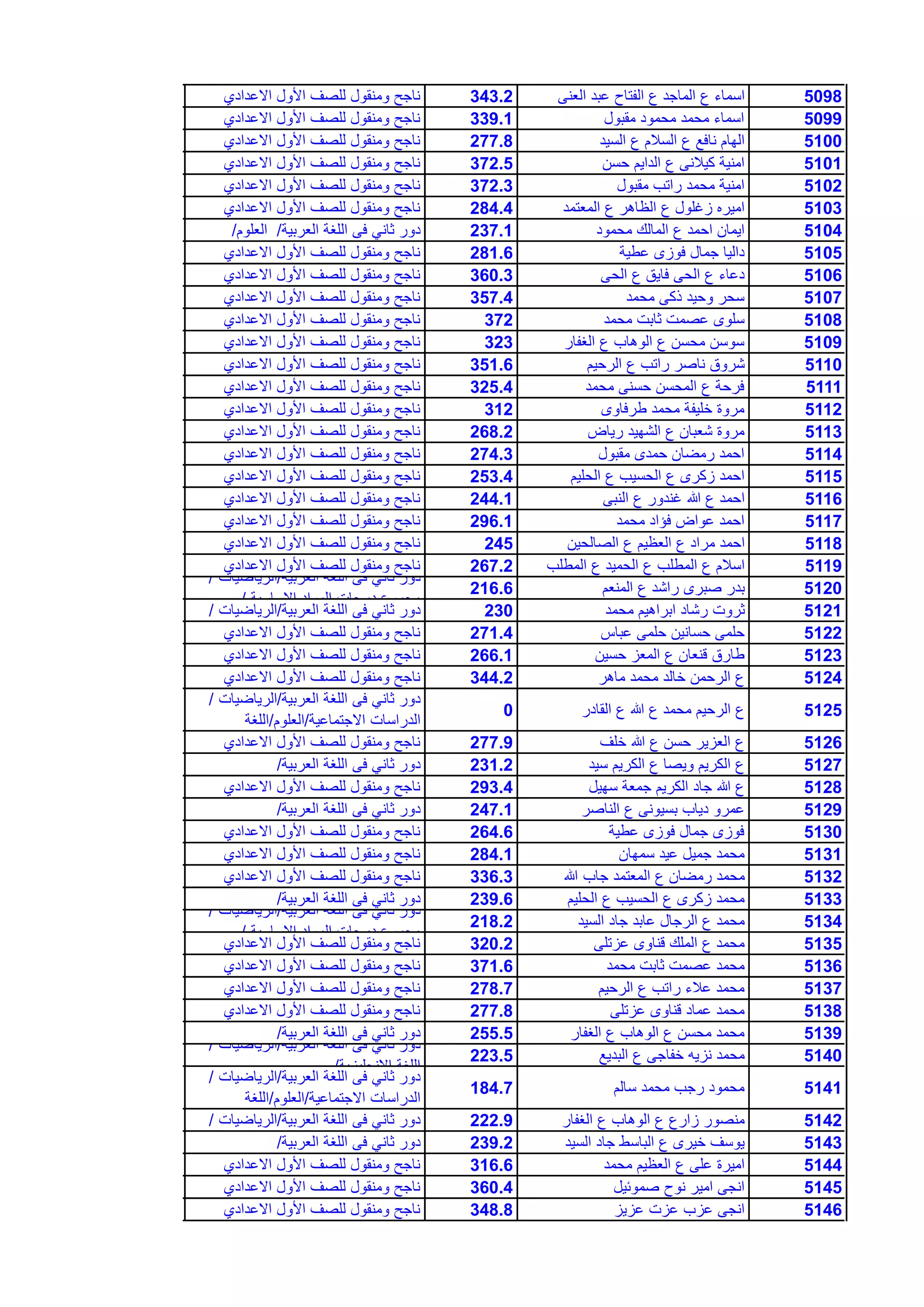 5098‫العنى‬ ‫عبد‬ ‫الفتاح‬ ‫ع‬ ‫الماجد‬ ‫ع‬ ‫اسماء‬343.2‫االعدادي‬ ‫األول‬ ‫للصف‬ ‫ومنقول‬ ‫ناجح‬
5099‫مقبول‬ ‫محمود‬ ‫محمد‬ ‫اسماء‬339.1‫االعدادي‬ ‫األول‬ ‫للصف‬ ‫ومنقول‬ ‫ناجح‬
5100‫السٌد‬ ‫ع‬ ‫السالم‬ ‫ع‬ ‫نافع‬ ‫الهام‬277.8‫االعدادي‬ ‫األول‬ ‫للصف‬ ‫ومنقول‬ ‫ناجح‬
5101‫حسن‬ ‫الداٌم‬ ‫ع‬ ‫كٌالنى‬ ‫امنٌة‬372.5‫االعدادي‬ ‫األول‬ ‫للصف‬ ‫ومنقول‬ ‫ناجح‬
5102‫مقبول‬ ‫راتب‬ ‫محمد‬ ‫امنٌة‬372.3‫االعدادي‬ ‫األول‬ ‫للصف‬ ‫ومنقول‬ ‫ناجح‬
5103‫المعتمد‬ ‫ع‬ ‫الظاهر‬ ‫ع‬ ‫زغلول‬ ‫امٌره‬284.4‫االعدادي‬ ‫األول‬ ‫للصف‬ ‫ومنقول‬ ‫ناجح‬
5104‫محمود‬ ‫المالك‬ ‫ع‬ ‫احمد‬ ‫اٌمان‬237.1‫العربٌة‬ ‫اللغة‬ ‫فى‬ ً‫ثان‬ ‫دور‬/‫العلوم‬/
5105‫عطٌة‬ ‫فوزى‬ ‫جمال‬ ‫دالٌا‬281.6‫االعدادي‬ ‫األول‬ ‫للصف‬ ‫ومنقول‬ ‫ناجح‬
5106‫الحى‬ ‫ع‬ ‫فاٌق‬ ‫الحى‬ ‫ع‬ ‫دعاء‬360.3‫االعدادي‬ ‫األول‬ ‫للصف‬ ‫ومنقول‬ ‫ناجح‬
5107‫محمد‬ ‫ذكى‬ ‫وحٌد‬ ‫سحر‬357.4‫االعدادي‬ ‫األول‬ ‫للصف‬ ‫ومنقول‬ ‫ناجح‬
5108‫محمد‬ ‫ثابت‬ ‫عصمت‬ ‫سلوى‬372‫االعدادي‬ ‫األول‬ ‫للصف‬ ‫ومنقول‬ ‫ناجح‬
5109‫الغفار‬ ‫ع‬ ‫الوهاب‬ ‫ع‬ ‫محسن‬ ‫سوسن‬323‫االعدادي‬ ‫األول‬ ‫للصف‬ ‫ومنقول‬ ‫ناجح‬
5110‫الرحٌم‬ ‫ع‬ ‫راتب‬ ‫ناصر‬ ‫شروق‬351.6‫االعدادي‬ ‫األول‬ ‫للصف‬ ‫ومنقول‬ ‫ناجح‬
5111‫محمد‬ ‫حسنى‬ ‫المحسن‬ ‫ع‬ ‫فرحة‬325.4‫االعدادي‬ ‫األول‬ ‫للصف‬ ‫ومنقول‬ ‫ناجح‬
5112‫طرفاوى‬ ‫محمد‬ ‫خلٌفة‬ ‫مروة‬312‫االعدادي‬ ‫األول‬ ‫للصف‬ ‫ومنقول‬ ‫ناجح‬
5113‫رٌاض‬ ‫الشهٌد‬ ‫ع‬ ‫شعبان‬ ‫مروة‬268.2‫االعدادي‬ ‫األول‬ ‫للصف‬ ‫ومنقول‬ ‫ناجح‬
5114‫مقبول‬ ‫حمدى‬ ‫رمضان‬ ‫احمد‬274.3‫االعدادي‬ ‫األول‬ ‫للصف‬ ‫ومنقول‬ ‫ناجح‬
5115‫الحلٌم‬ ‫ع‬ ‫الحسٌب‬ ‫ع‬ ‫زكرى‬ ‫احمد‬253.4‫االعدادي‬ ‫األول‬ ‫للصف‬ ‫ومنقول‬ ‫ناجح‬
5116‫النبى‬ ‫ع‬ ‫غندور‬ ‫هللا‬ ‫ع‬ ‫احمد‬244.1‫االعدادي‬ ‫األول‬ ‫للصف‬ ‫ومنقول‬ ‫ناجح‬
5117‫محمد‬ ‫فإاد‬ ‫عواض‬ ‫احمد‬296.1‫االعدادي‬ ‫األول‬ ‫للصف‬ ‫ومنقول‬ ‫ناجح‬
5118‫الصالحٌن‬ ‫ع‬ ‫العظٌم‬ ‫ع‬ ‫مراد‬ ‫احمد‬245‫االعدادي‬ ‫األول‬ ‫للصف‬ ‫ومنقول‬ ‫ناجح‬
5119‫المطلب‬ ‫ع‬ ‫الحمٌد‬ ‫ع‬ ‫المطلب‬ ‫ع‬ ‫اسالم‬267.2‫االعدادي‬ ‫األول‬ ‫للصف‬ ‫ومنقول‬ ‫ناجح‬
5120‫المنعم‬ ‫ع‬ ‫راشد‬ ‫صبرى‬ ‫بدر‬216.6
‫العربٌة‬ ‫اللغة‬ ‫فى‬ ً‫ثان‬ ‫دور‬/‫الرٌاضٌات‬/
‫االساسٌة‬ ‫المواد‬ ‫درجات‬ ‫مجموع‬/
5121‫محمد‬ ‫ابراهٌم‬ ‫رشاد‬ ‫ثروت‬230‫العربٌة‬ ‫اللغة‬ ‫فى‬ ً‫ثان‬ ‫دور‬/‫الرٌاضٌات‬/
5122‫عباس‬ ‫حلمى‬ ‫حسانٌن‬ ‫حلمى‬271.4‫االعدادي‬ ‫األول‬ ‫للصف‬ ‫ومنقول‬ ‫ناجح‬
5123‫حسٌن‬ ‫المعز‬ ‫ع‬ ‫قنعان‬ ‫طارق‬266.1‫االعدادي‬ ‫األول‬ ‫للصف‬ ‫ومنقول‬ ‫ناجح‬
5124‫ماهر‬ ‫محمد‬ ‫خالد‬ ‫الرحمن‬ ‫ع‬344.2‫االعدادي‬ ‫األول‬ ‫للصف‬ ‫ومنقول‬ ‫ناجح‬
5125‫القادر‬ ‫ع‬ ‫هللا‬ ‫ع‬ ‫محمد‬ ‫الرحٌم‬ ‫ع‬0
‫العربٌة‬ ‫اللغة‬ ‫فى‬ ً‫ثان‬ ‫دور‬/‫الرٌاضٌات‬/
‫االجتماعٌة‬ ‫الدراسات‬/‫العلوم‬/‫اللغة‬
5126‫خلف‬ ‫هللا‬ ‫ع‬ ‫حسن‬ ‫العزٌر‬ ‫ع‬277.9‫االعدادي‬ ‫األول‬ ‫للصف‬ ‫ومنقول‬ ‫ناجح‬
5127‫سٌد‬ ‫الكرٌم‬ ‫ع‬ ‫وٌصا‬ ‫الكرٌم‬ ‫ع‬231.2‫العربٌة‬ ‫اللغة‬ ‫فى‬ ً‫ثان‬ ‫دور‬/
5128‫سهٌل‬ ‫جمعة‬ ‫الكرٌم‬ ‫جاد‬ ‫هللا‬ ‫ع‬293.4‫االعدادي‬ ‫األول‬ ‫للصف‬ ‫ومنقول‬ ‫ناجح‬
5129‫الناصر‬ ‫ع‬ ‫بسٌونى‬ ‫دٌاب‬ ‫عمرو‬247.1‫العربٌة‬ ‫اللغة‬ ‫فى‬ ً‫ثان‬ ‫دور‬/
5130‫عطٌة‬ ‫فوزى‬ ‫جمال‬ ‫فوزى‬264.6‫االعدادي‬ ‫األول‬ ‫للصف‬ ‫ومنقول‬ ‫ناجح‬
5131‫سمهان‬ ‫عٌد‬ ‫جمٌل‬ ‫محمد‬284.1‫االعدادي‬ ‫األول‬ ‫للصف‬ ‫ومنقول‬ ‫ناجح‬
5132‫هللا‬ ‫جاب‬ ‫المعتمد‬ ‫ع‬ ‫رمضان‬ ‫محمد‬336.3‫االعدادي‬ ‫األول‬ ‫للصف‬ ‫ومنقول‬ ‫ناجح‬
5133‫الحلٌم‬ ‫ع‬ ‫الحسٌب‬ ‫ع‬ ‫زكرى‬ ‫محمد‬239.6‫العربٌة‬ ‫اللغة‬ ‫فى‬ ً‫ثان‬ ‫دور‬/
5134‫السٌد‬ ‫جاد‬ ‫عابد‬ ‫الرجال‬ ‫ع‬ ‫محمد‬218.2
‫العربٌة‬ ‫اللغة‬ ‫فى‬ ً‫ثان‬ ‫دور‬/‫الرٌاضٌات‬/
‫االساسٌة‬ ‫المواد‬ ‫درجات‬ ‫مجموع‬/
5135‫عزتلى‬ ‫قناوى‬ ‫الملك‬ ‫ع‬ ‫محمد‬320.2‫االعدادي‬ ‫األول‬ ‫للصف‬ ‫ومنقول‬ ‫ناجح‬
5136‫محمد‬ ‫ثابت‬ ‫عصمت‬ ‫محمد‬371.6‫االعدادي‬ ‫األول‬ ‫للصف‬ ‫ومنقول‬ ‫ناجح‬
5137‫الرحٌم‬ ‫ع‬ ‫راتب‬ ‫عالء‬ ‫محمد‬278.7‫االعدادي‬ ‫األول‬ ‫للصف‬ ‫ومنقول‬ ‫ناجح‬
5138‫عزتلى‬ ‫قناوى‬ ‫عماد‬ ‫محمد‬277.8‫االعدادي‬ ‫األول‬ ‫للصف‬ ‫ومنقول‬ ‫ناجح‬
5139‫الغفار‬ ‫ع‬ ‫الوهاب‬ ‫ع‬ ‫محسن‬ ‫محمد‬255.5‫العربٌة‬ ‫اللغة‬ ‫فى‬ ً‫ثان‬ ‫دور‬/
5140‫البدٌع‬ ‫ع‬ ‫خفاجى‬ ‫نزٌه‬ ‫محمد‬223.5
‫العربٌة‬ ‫اللغة‬ ‫فى‬ ً‫ثان‬ ‫دور‬/‫الرٌاضٌات‬/
‫االنجلٌزٌة‬ ‫اللغة‬/
5141‫سالم‬ ‫محمد‬ ‫رجب‬ ‫محمود‬184.7
‫العربٌة‬ ‫اللغة‬ ‫فى‬ ً‫ثان‬ ‫دور‬/‫الرٌاضٌات‬/
‫االجتماعٌة‬ ‫الدراسات‬/‫العلوم‬/‫اللغة‬
5142‫الغفار‬ ‫ع‬ ‫الوهاب‬ ‫ع‬ ‫زارع‬ ‫منصور‬222.9‫العربٌة‬ ‫اللغة‬ ‫فى‬ ً‫ثان‬ ‫دور‬/‫الرٌاضٌات‬/
5143‫السٌد‬ ‫جاد‬ ‫الباسط‬ ‫ع‬ ‫خٌرى‬ ‫ٌوسف‬239.2‫العربٌة‬ ‫اللغة‬ ‫فى‬ ً‫ثان‬ ‫دور‬/
5144‫محمد‬ ‫العظٌم‬ ‫ع‬ ‫على‬ ‫امٌرة‬316.6‫االعدادي‬ ‫األول‬ ‫للصف‬ ‫ومنقول‬ ‫ناجح‬
5145‫صموئٌل‬ ‫نوح‬ ‫امٌر‬ ‫انجى‬360.4‫االعدادي‬ ‫األول‬ ‫للصف‬ ‫ومنقول‬ ‫ناجح‬
5146‫عزٌز‬ ‫عزت‬ ‫عزب‬ ‫انجى‬348.8‫االعدادي‬ ‫األول‬ ‫للصف‬ ‫ومنقول‬ ‫ناجح‬
 