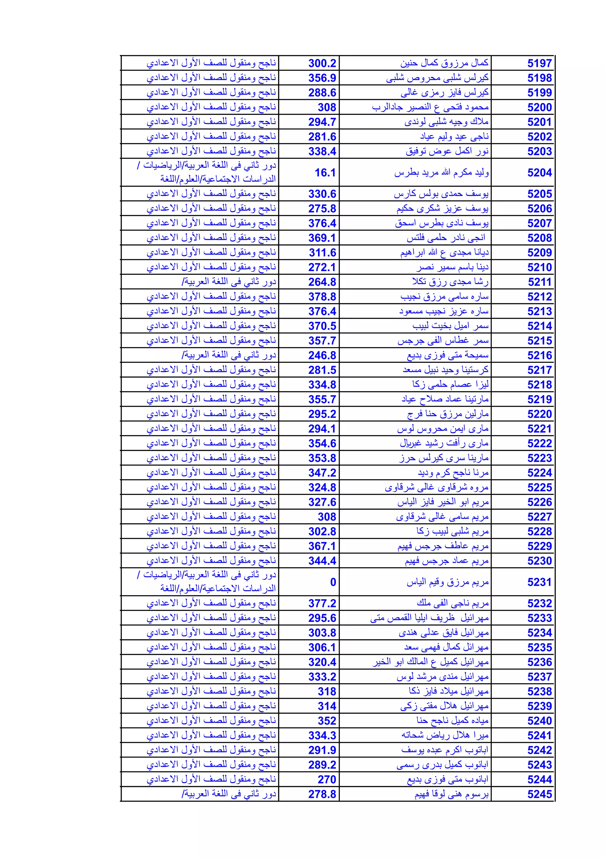 5197‫حنٌن‬ ‫كمال‬ ‫مرزوق‬ ‫كمال‬300.2‫االعدادي‬ ‫األول‬ ‫للصف‬ ‫ومنقول‬ ‫ناجح‬
5198‫شلبى‬ ‫محروص‬ ‫شلبى‬ ‫كٌرلس‬356.9‫االعدادي‬ ‫األول‬ ‫للصف‬ ‫ومنقول‬ ‫ناجح‬
5199‫غالى‬ ‫رمزى‬ ‫فاٌز‬ ‫كٌرلس‬288.6‫االعدادي‬ ‫األول‬ ‫للصف‬ ‫ومنقول‬ ‫ناجح‬
5200‫جادالرب‬ ‫النصٌر‬ ‫ع‬ ‫فتحى‬ ‫محمود‬308‫االعدادي‬ ‫األول‬ ‫للصف‬ ‫ومنقول‬ ‫ناجح‬
5201‫لوندى‬ ‫شلبى‬ ‫وجٌه‬ ‫مالك‬294.7‫االعدادي‬ ‫األول‬ ‫للصف‬ ‫ومنقول‬ ‫ناجح‬
5202‫عٌاد‬ ‫ولٌم‬ ‫عٌد‬ ‫ناجى‬281.6‫االعدادي‬ ‫األول‬ ‫للصف‬ ‫ومنقول‬ ‫ناجح‬
5203‫توفٌق‬ ‫عوض‬ ‫اكمل‬ ‫نور‬338.4‫االعدادي‬ ‫األول‬ ‫للصف‬ ‫ومنقول‬ ‫ناجح‬
5204‫بطرس‬ ‫مرٌد‬ ‫هللا‬ ‫مكرم‬ ‫ولٌد‬16.1
‫العربٌة‬ ‫اللغة‬ ‫فى‬ ً‫ثان‬ ‫دور‬/‫الرٌاضٌات‬/
‫االجتماعٌة‬ ‫الدراسات‬/‫العلوم‬/‫اللغة‬
5205‫كارس‬ ‫بولس‬ ‫حمدى‬ ‫ٌوسف‬330.6‫االعدادي‬ ‫األول‬ ‫للصف‬ ‫ومنقول‬ ‫ناجح‬
5206‫حكٌم‬ ‫شكرى‬ ‫عزٌز‬ ‫ٌوسف‬275.8‫االعدادي‬ ‫األول‬ ‫للصف‬ ‫ومنقول‬ ‫ناجح‬
5207‫اسحق‬ ‫بطرس‬ ‫نادى‬ ‫ٌوسف‬376.4‫االعدادي‬ ‫األول‬ ‫للصف‬ ‫ومنقول‬ ‫ناجح‬
5208‫فلتس‬ ‫حلمى‬ ‫نادر‬ ‫انجى‬369.1‫االعدادي‬ ‫األول‬ ‫للصف‬ ‫ومنقول‬ ‫ناجح‬
5209‫ابراهٌم‬ ‫هللا‬ ‫ع‬ ‫مجدى‬ ‫دٌانا‬311.6‫االعدادي‬ ‫األول‬ ‫للصف‬ ‫ومنقول‬ ‫ناجح‬
5210‫نصر‬ ‫سمٌر‬ ‫باسم‬ ‫دٌنا‬272.1‫االعدادي‬ ‫األول‬ ‫للصف‬ ‫ومنقول‬ ‫ناجح‬
5211‫تكال‬ ‫رزق‬ ‫مجدى‬ ‫رشا‬264.8‫العربٌة‬ ‫اللغة‬ ‫فى‬ ً‫ثان‬ ‫دور‬/
5212‫نجٌب‬ ‫مرزق‬ ‫سامى‬ ‫ساره‬378.8‫االعدادي‬ ‫األول‬ ‫للصف‬ ‫ومنقول‬ ‫ناجح‬
5213‫مسعود‬ ‫نجٌب‬ ‫عزٌز‬ ‫ساره‬376.4‫االعدادي‬ ‫األول‬ ‫للصف‬ ‫ومنقول‬ ‫ناجح‬
5214‫لبٌب‬ ‫بخٌت‬ ‫امٌل‬ ‫سمر‬370.5‫االعدادي‬ ‫األول‬ ‫للصف‬ ‫ومنقول‬ ‫ناجح‬
5215‫جرجس‬ ‫الفى‬ ‫غطاس‬ ‫سمر‬357.7‫االعدادي‬ ‫األول‬ ‫للصف‬ ‫ومنقول‬ ‫ناجح‬
5216‫بدٌع‬ ‫فوزى‬ ‫متى‬ ‫سمٌحة‬246.8‫العربٌة‬ ‫اللغة‬ ‫فى‬ ً‫ثان‬ ‫دور‬/
5217‫مسعد‬ ‫نبٌل‬ ‫وحٌد‬ ‫كرستٌنا‬281.5‫االعدادي‬ ‫األول‬ ‫للصف‬ ‫ومنقول‬ ‫ناجح‬
5218‫زكا‬ ‫حلمى‬ ‫عصام‬ ‫لٌزا‬334.8‫االعدادي‬ ‫األول‬ ‫للصف‬ ‫ومنقول‬ ‫ناجح‬
5219‫عٌاد‬ ‫صالح‬ ‫عماد‬ ‫مارتٌنا‬355.7‫االعدادي‬ ‫األول‬ ‫للصف‬ ‫ومنقول‬ ‫ناجح‬
5220‫فرج‬ ‫حنا‬ ‫مرزق‬ ‫مارلٌن‬295.2‫االعدادي‬ ‫األول‬ ‫للصف‬ ‫ومنقول‬ ‫ناجح‬
5221‫لوس‬ ‫محروس‬ ‫اٌمن‬ ‫مارى‬294.1‫االعدادي‬ ‫األول‬ ‫للصف‬ ‫ومنقول‬ ‫ناجح‬
5222‫غبلاير‬ ‫رشٌد‬ ‫رأفت‬ ‫مارى‬354.6‫االعدادي‬ ‫األول‬ ‫للصف‬ ‫ومنقول‬ ‫ناجح‬
5223‫حرز‬ ‫كٌرلس‬ ‫سرى‬ ‫مارٌنا‬353.8‫االعدادي‬ ‫األول‬ ‫للصف‬ ‫ومنقول‬ ‫ناجح‬
5224‫ودٌد‬ ‫كرم‬ ‫ناجح‬ ‫مرنا‬347.2‫االعدادي‬ ‫األول‬ ‫للصف‬ ‫ومنقول‬ ‫ناجح‬
5225‫شرقاوى‬ ‫غالى‬ ‫شرقاوى‬ ‫مروه‬324.8‫االعدادي‬ ‫األول‬ ‫للصف‬ ‫ومنقول‬ ‫ناجح‬
5226‫الٌاس‬ ‫فاٌز‬ ‫الخٌر‬ ‫ابو‬ ‫مرٌم‬327.6‫االعدادي‬ ‫األول‬ ‫للصف‬ ‫ومنقول‬ ‫ناجح‬
5227‫شرقاوى‬ ‫غالى‬ ‫سامى‬ ‫مرٌم‬308‫االعدادي‬ ‫األول‬ ‫للصف‬ ‫ومنقول‬ ‫ناجح‬
5228‫زكا‬ ‫لبٌب‬ ‫شلبى‬ ‫مرٌم‬302.8‫االعدادي‬ ‫األول‬ ‫للصف‬ ‫ومنقول‬ ‫ناجح‬
5229‫فهٌم‬ ‫جرجس‬ ‫عاطف‬ ‫مرٌم‬367.1‫االعدادي‬ ‫األول‬ ‫للصف‬ ‫ومنقول‬ ‫ناجح‬
5230‫فهٌم‬ ‫جرجس‬ ‫عماد‬ ‫مرٌم‬344.4‫االعدادي‬ ‫األول‬ ‫للصف‬ ‫ومنقول‬ ‫ناجح‬
5231‫الٌاس‬ ‫وقٌم‬ ‫مرزق‬ ‫مرٌم‬0
‫العربٌة‬ ‫اللغة‬ ‫فى‬ ً‫ثان‬ ‫دور‬/‫الرٌاضٌات‬/
‫االجتماعٌة‬ ‫الدراسات‬/‫العلوم‬/‫اللغة‬
5232‫ملك‬ ‫الفى‬ ‫ناجى‬ ‫مرٌم‬377.2‫االعدادي‬ ‫األول‬ ‫للصف‬ ‫ومنقول‬ ‫ناجح‬
5233‫متى‬ ‫القمص‬ ‫اٌلٌا‬ ‫ظرٌف‬ ‫مهرائٌل‬295.6‫االعدادي‬ ‫األول‬ ‫للصف‬ ‫ومنقول‬ ‫ناجح‬
5234‫هندى‬ ‫عدلى‬ ‫فاٌق‬ ‫مهرائٌل‬303.8‫االعدادي‬ ‫األول‬ ‫للصف‬ ‫ومنقول‬ ‫ناجح‬
5235‫سعد‬ ‫فهمى‬ ‫كمال‬ ‫مهرائل‬306.1‫االعدادي‬ ‫األول‬ ‫للصف‬ ‫ومنقول‬ ‫ناجح‬
5236‫الخٌر‬ ‫ابو‬ ‫المالك‬ ‫ع‬ ‫كمٌل‬ ‫مهرائٌل‬320.4‫االعدادي‬ ‫األول‬ ‫للصف‬ ‫ومنقول‬ ‫ناجح‬
5237‫لوس‬ ‫مرشد‬ ‫مندى‬ ‫مهرائٌل‬333.2‫االعدادي‬ ‫األول‬ ‫للصف‬ ‫ومنقول‬ ‫ناجح‬
5238‫ذكا‬ ‫فاٌز‬ ‫مٌالد‬ ‫مهرائٌل‬318‫االعدادي‬ ‫األول‬ ‫للصف‬ ‫ومنقول‬ ‫ناجح‬
5239‫زكى‬ ‫مفتى‬ ‫هالل‬ ‫مهرائٌل‬314‫االعدادي‬ ‫األول‬ ‫للصف‬ ‫ومنقول‬ ‫ناجح‬
5240‫حنا‬ ‫ناجح‬ ‫كمٌل‬ ‫مٌاده‬352‫االعدادي‬ ‫األول‬ ‫للصف‬ ‫ومنقول‬ ‫ناجح‬
5241‫شحاته‬ ‫رٌاض‬ ‫هالل‬ ‫مٌرا‬334.3‫االعدادي‬ ‫األول‬ ‫للصف‬ ‫ومنقول‬ ‫ناجح‬
5242‫ٌوسف‬ ‫عبده‬ ‫اكرم‬ ‫اباتوب‬291.9‫االعدادي‬ ‫األول‬ ‫للصف‬ ‫ومنقول‬ ‫ناجح‬
5243‫رسمى‬ ‫بدرى‬ ‫كمٌل‬ ‫ابانوب‬289.2‫االعدادي‬ ‫األول‬ ‫للصف‬ ‫ومنقول‬ ‫ناجح‬
5244‫بدٌع‬ ‫فوزى‬ ‫متى‬ ‫ابانوب‬270‫االعدادي‬ ‫األول‬ ‫للصف‬ ‫ومنقول‬ ‫ناجح‬
5245‫فهٌم‬ ‫لوقا‬ ‫هنى‬ ‫برسوم‬278.8‫العربٌة‬ ‫اللغة‬ ‫فى‬ ً‫ثان‬ ‫دور‬/
 