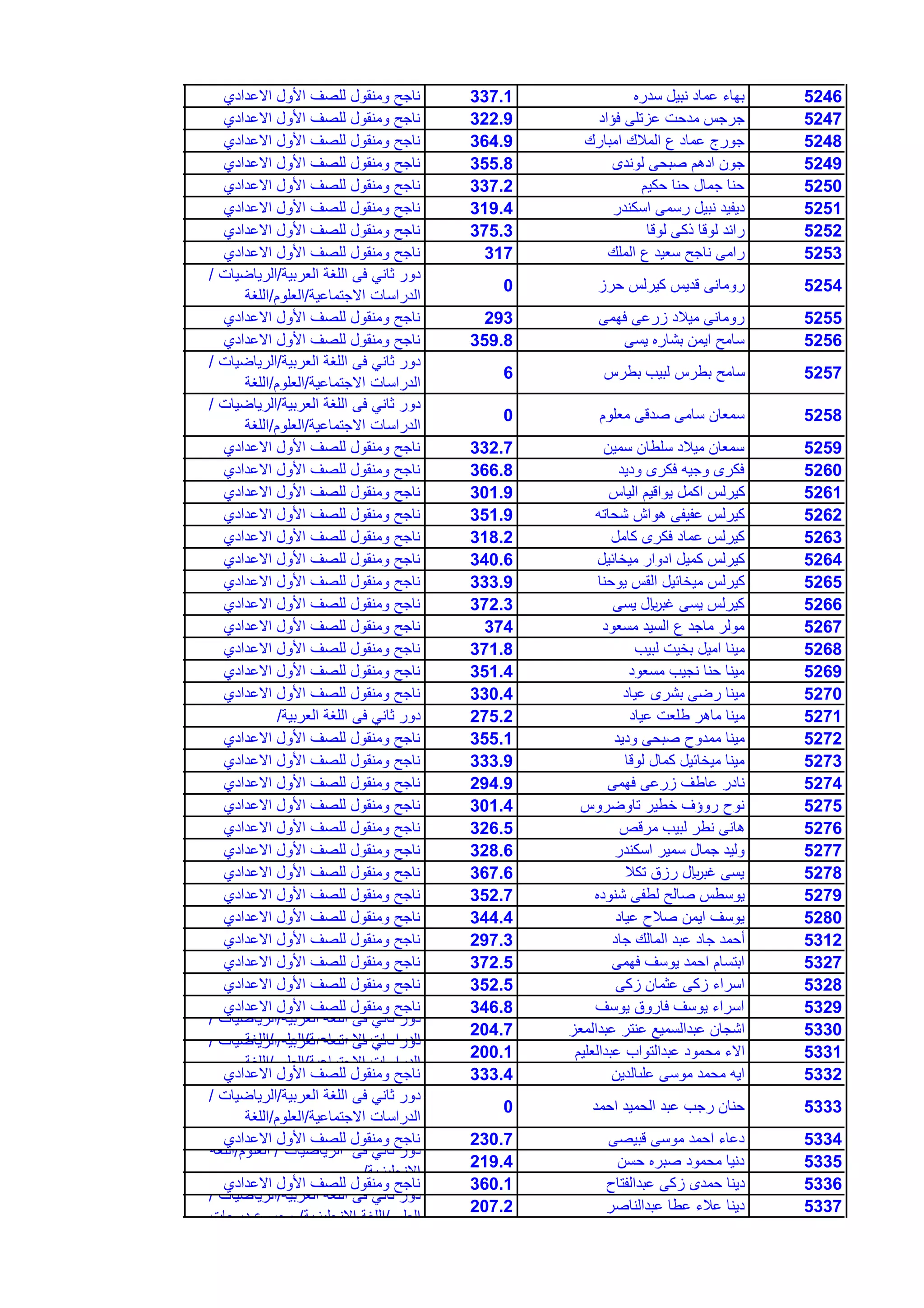 5246‫سدره‬ ‫نبٌل‬ ‫عماد‬ ‫بهاء‬337.1‫االعدادي‬ ‫األول‬ ‫للصف‬ ‫ومنقول‬ ‫ناجح‬
5247‫فإاد‬ ‫عزتلى‬ ‫مدحت‬ ‫جرجس‬322.9‫االعدادي‬ ‫األول‬ ‫للصف‬ ‫ومنقول‬ ‫ناجح‬
5248‫امبارك‬ ‫المالك‬ ‫ع‬ ‫عماد‬ ‫جورج‬364.9‫االعدادي‬ ‫األول‬ ‫للصف‬ ‫ومنقول‬ ‫ناجح‬
5249‫لوندى‬ ‫صبحى‬ ‫ادهم‬ ‫جون‬355.8‫االعدادي‬ ‫األول‬ ‫للصف‬ ‫ومنقول‬ ‫ناجح‬
5250‫حكٌم‬ ‫حنا‬ ‫جمال‬ ‫حنا‬337.2‫االعدادي‬ ‫األول‬ ‫للصف‬ ‫ومنقول‬ ‫ناجح‬
5251‫اسكندر‬ ‫رسمى‬ ‫نبٌل‬ ‫دٌفٌد‬319.4‫االعدادي‬ ‫األول‬ ‫للصف‬ ‫ومنقول‬ ‫ناجح‬
5252‫لوقا‬ ‫ذكى‬ ‫لوقا‬ ‫رائد‬375.3‫االعدادي‬ ‫األول‬ ‫للصف‬ ‫ومنقول‬ ‫ناجح‬
5253‫الملك‬ ‫ع‬ ‫سعٌد‬ ‫ناجح‬ ‫رامى‬317‫االعدادي‬ ‫األول‬ ‫للصف‬ ‫ومنقول‬ ‫ناجح‬
5254‫حرز‬ ‫كٌرلس‬ ‫قدٌس‬ ‫رومانى‬0
‫العربٌة‬ ‫اللغة‬ ‫فى‬ ً‫ثان‬ ‫دور‬/‫الرٌاضٌات‬/
‫االجتماعٌة‬ ‫الدراسات‬/‫العلوم‬/‫اللغة‬
5255‫فهمى‬ ‫زرعى‬ ‫مٌالد‬ ‫رومانى‬293‫االعدادي‬ ‫األول‬ ‫للصف‬ ‫ومنقول‬ ‫ناجح‬
5256‫ٌسى‬ ‫بشاره‬ ‫اٌمن‬ ‫سامح‬359.8‫االعدادي‬ ‫األول‬ ‫للصف‬ ‫ومنقول‬ ‫ناجح‬
5257‫بطرس‬ ‫لبٌب‬ ‫بطرس‬ ‫سامح‬6
‫العربٌة‬ ‫اللغة‬ ‫فى‬ ً‫ثان‬ ‫دور‬/‫الرٌاضٌات‬/
‫االجتماعٌة‬ ‫الدراسات‬/‫العلوم‬/‫اللغة‬
5258‫معلوم‬ ‫صدقى‬ ‫سامى‬ ‫سمعان‬0
‫العربٌة‬ ‫اللغة‬ ‫فى‬ ً‫ثان‬ ‫دور‬/‫الرٌاضٌات‬/
‫االجتماعٌة‬ ‫الدراسات‬/‫العلوم‬/‫اللغة‬
5259‫سمٌن‬ ‫سلطان‬ ‫مٌالد‬ ‫سمعان‬332.7‫االعدادي‬ ‫األول‬ ‫للصف‬ ‫ومنقول‬ ‫ناجح‬
5260‫ودٌد‬ ‫فكرى‬ ‫وجٌه‬ ‫فكرى‬366.8‫االعدادي‬ ‫األول‬ ‫للصف‬ ‫ومنقول‬ ‫ناجح‬
5261‫الٌاس‬ ‫ٌواقٌم‬ ‫اكمل‬ ‫كٌرلس‬301.9‫االعدادي‬ ‫األول‬ ‫للصف‬ ‫ومنقول‬ ‫ناجح‬
5262‫شحاته‬ ‫هواش‬ ‫عفٌفى‬ ‫كٌرلس‬351.9‫االعدادي‬ ‫األول‬ ‫للصف‬ ‫ومنقول‬ ‫ناجح‬
5263‫كامل‬ ‫فكرى‬ ‫عماد‬ ‫كٌرلس‬318.2‫االعدادي‬ ‫األول‬ ‫للصف‬ ‫ومنقول‬ ‫ناجح‬
5264‫مٌخائٌل‬ ‫ادوار‬ ‫كمٌل‬ ‫كٌرلس‬340.6‫االعدادي‬ ‫األول‬ ‫للصف‬ ‫ومنقول‬ ‫ناجح‬
5265‫ٌوحنا‬ ‫القس‬ ‫مٌخائٌل‬ ‫كٌرلس‬333.9‫االعدادي‬ ‫األول‬ ‫للصف‬ ‫ومنقول‬ ‫ناجح‬
5266‫ٌسى‬ ‫غبلاير‬ ‫ٌسى‬ ‫كٌرلس‬372.3‫االعدادي‬ ‫األول‬ ‫للصف‬ ‫ومنقول‬ ‫ناجح‬
5267‫مسعود‬ ‫السٌد‬ ‫ع‬ ‫ماجد‬ ‫مولر‬374‫االعدادي‬ ‫األول‬ ‫للصف‬ ‫ومنقول‬ ‫ناجح‬
5268‫لبٌب‬ ‫بخٌت‬ ‫امٌل‬ ‫مٌنا‬371.8‫االعدادي‬ ‫األول‬ ‫للصف‬ ‫ومنقول‬ ‫ناجح‬
5269‫مسعود‬ ‫نجٌب‬ ‫حنا‬ ‫مٌنا‬351.4‫االعدادي‬ ‫األول‬ ‫للصف‬ ‫ومنقول‬ ‫ناجح‬
5270‫عٌاد‬ ‫بشرى‬ ‫رضى‬ ‫مٌنا‬330.4‫االعدادي‬ ‫األول‬ ‫للصف‬ ‫ومنقول‬ ‫ناجح‬
5271‫عٌاد‬ ‫طلعت‬ ‫ماهر‬ ‫مٌنا‬275.2‫العربٌة‬ ‫اللغة‬ ‫فى‬ ً‫ثان‬ ‫دور‬/
5272‫ودٌد‬ ‫صبحى‬ ‫ممدوح‬ ‫مٌنا‬355.1‫االعدادي‬ ‫األول‬ ‫للصف‬ ‫ومنقول‬ ‫ناجح‬
5273‫لوقا‬ ‫كمال‬ ‫مٌخائٌل‬ ‫مٌنا‬333.9‫االعدادي‬ ‫األول‬ ‫للصف‬ ‫ومنقول‬ ‫ناجح‬
5274‫فهمى‬ ‫زرعى‬ ‫عاطف‬ ‫نادر‬294.9‫االعدادي‬ ‫األول‬ ‫للصف‬ ‫ومنقول‬ ‫ناجح‬
5275‫تاوضروس‬ ‫خطٌر‬ ‫روإف‬ ‫نوح‬301.4‫االعدادي‬ ‫األول‬ ‫للصف‬ ‫ومنقول‬ ‫ناجح‬
5276‫مرقص‬ ‫لبٌب‬ ‫نطر‬ ‫هانى‬326.5‫االعدادي‬ ‫األول‬ ‫للصف‬ ‫ومنقول‬ ‫ناجح‬
5277‫اسكندر‬ ‫سمٌر‬ ‫جمال‬ ‫ولٌد‬328.6‫االعدادي‬ ‫األول‬ ‫للصف‬ ‫ومنقول‬ ‫ناجح‬
5278‫تكال‬ ‫رزق‬ ‫غبلاير‬ ‫ٌسى‬367.6‫االعدادي‬ ‫األول‬ ‫للصف‬ ‫ومنقول‬ ‫ناجح‬
5279‫شنوده‬ ‫لطفى‬ ‫صالح‬ ‫ٌوسطس‬352.7‫االعدادي‬ ‫األول‬ ‫للصف‬ ‫ومنقول‬ ‫ناجح‬
5280‫عٌاد‬ ‫صالح‬ ‫اٌمن‬ ‫ٌوسف‬344.4‫االعدادي‬ ‫األول‬ ‫للصف‬ ‫ومنقول‬ ‫ناجح‬
5312‫جاد‬ ‫المالك‬ ‫عبد‬ ‫جاد‬ ‫أحمد‬297.3‫االعدادي‬ ‫األول‬ ‫للصف‬ ‫ومنقول‬ ‫ناجح‬
5327‫فهمى‬ ‫ٌوسف‬ ‫احمد‬ ‫ابتسام‬372.5‫االعدادي‬ ‫األول‬ ‫للصف‬ ‫ومنقول‬ ‫ناجح‬
5328‫زكى‬ ‫عثمان‬ ‫زكى‬ ‫اسراء‬352.5‫االعدادي‬ ‫األول‬ ‫للصف‬ ‫ومنقول‬ ‫ناجح‬
5329‫ٌوسف‬ ‫فاروق‬ ‫ٌوسف‬ ‫اسراء‬346.8‫االعدادي‬ ‫األول‬ ‫للصف‬ ‫ومنقول‬ ‫ناجح‬
5330‫عبدالمعز‬ ‫عنتر‬ ‫عبدالسمٌع‬ ‫اشجان‬204.7
‫العربٌة‬ ‫اللغة‬ ‫فى‬ ً‫ثان‬ ‫دور‬/‫الرٌاضٌات‬/
‫االجتماعٌة‬ ‫الدراسات‬/‫العلوم‬/‫اللغة‬
5331‫عبدالعلٌم‬ ‫عبدالتواب‬ ‫محمود‬ ‫االء‬200.1
‫العربٌة‬ ‫اللغة‬ ‫فى‬ ً‫ثان‬ ‫دور‬/‫الرٌاضٌات‬/
‫االجتماعٌة‬ ‫الدراسات‬/‫العلوم‬/‫اللغة‬
5332‫علىالدٌن‬ ‫موسى‬ ‫محمد‬ ‫اٌه‬333.4‫االعدادي‬ ‫األول‬ ‫للصف‬ ‫ومنقول‬ ‫ناجح‬
5333‫احمد‬ ‫الحمٌد‬ ‫عبد‬ ‫رجب‬ ‫حنان‬0
‫العربٌة‬ ‫اللغة‬ ‫فى‬ ً‫ثان‬ ‫دور‬/‫الرٌاضٌات‬/
‫االجتماعٌة‬ ‫الدراسات‬/‫العلوم‬/‫اللغة‬
5334‫قبٌصى‬ ‫موسى‬ ‫احمد‬ ‫دعاء‬230.7‫االعدادي‬ ‫األول‬ ‫للصف‬ ‫ومنقول‬ ‫ناجح‬
5335‫حسن‬ ‫صبره‬ ‫محمود‬ ‫دنٌا‬219.4
‫الرٌاضٌات‬ ‫فى‬ ً‫ثان‬ ‫دور‬/‫العلوم‬/‫اللغة‬
‫االنجلٌزٌة‬/
5336‫عبدالفتاح‬ ‫زكى‬ ‫حمدى‬ ‫دٌنا‬360.1‫االعدادي‬ ‫األول‬ ‫للصف‬ ‫ومنقول‬ ‫ناجح‬
5337‫عبدالناصر‬ ‫عطا‬ ‫عالء‬ ‫دٌنا‬207.2
‫العربٌة‬ ‫اللغة‬ ‫فى‬ ً‫ثان‬ ‫دور‬/‫الرٌاضٌات‬/
‫العلوم‬/‫االنجلٌزٌة‬ ‫اللغة‬/‫درجات‬ ‫مجموع‬
 