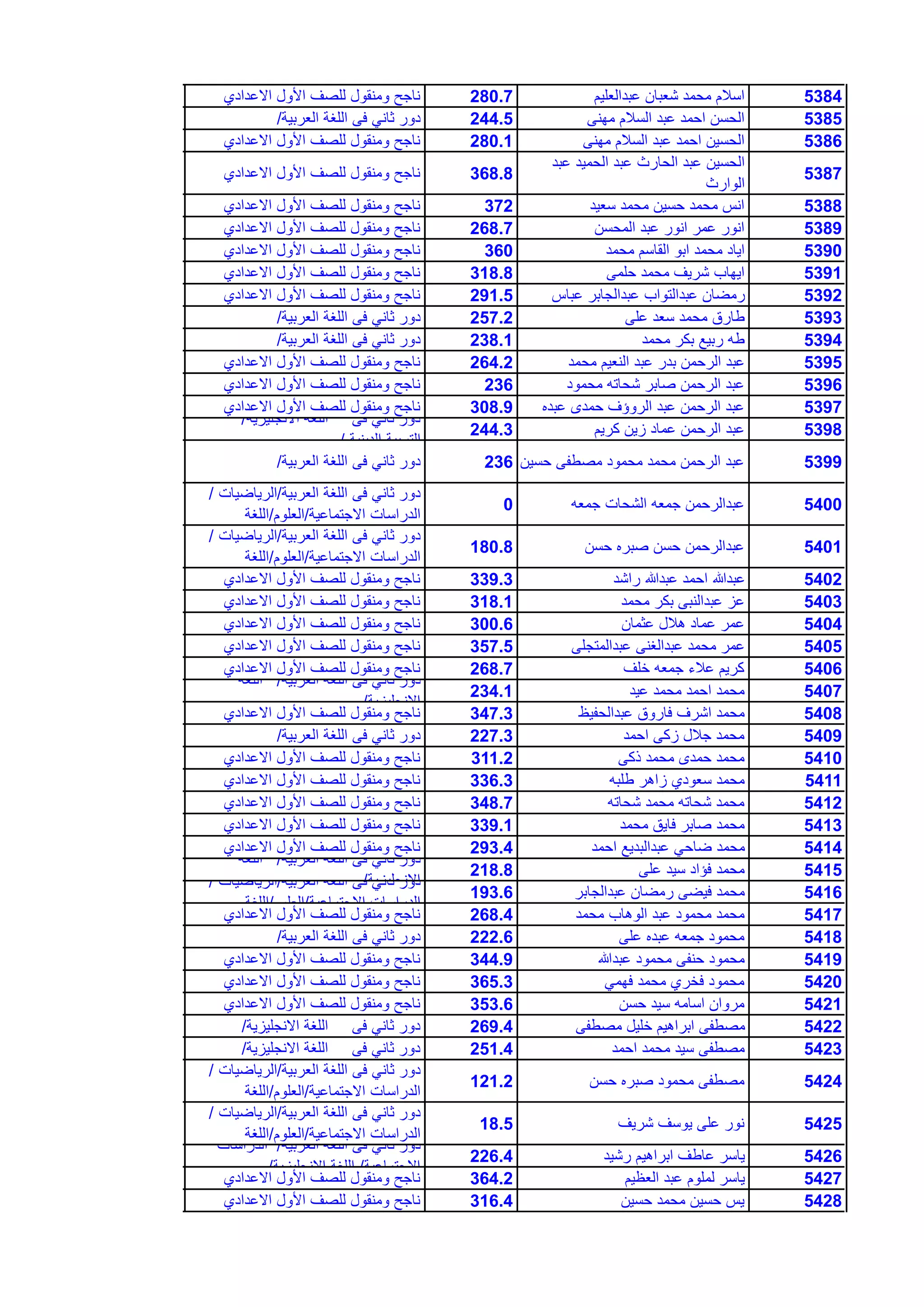 5384‫عبدالعلٌم‬ ‫شعبان‬ ‫محمد‬ ‫اسالم‬280.7‫االعدادي‬ ‫األول‬ ‫للصف‬ ‫ومنقول‬ ‫ناجح‬
5385‫مهنى‬ ‫السالم‬ ‫عبد‬ ‫احمد‬ ‫الحسن‬244.5‫العربٌة‬ ‫اللغة‬ ‫فى‬ ً‫ثان‬ ‫دور‬/
5386‫مهنى‬ ‫السالم‬ ‫عبد‬ ‫احمد‬ ‫الحسٌن‬280.1‫االعدادي‬ ‫األول‬ ‫للصف‬ ‫ومنقول‬ ‫ناجح‬
5387
‫عبد‬ ‫الحمٌد‬ ‫عبد‬ ‫الحارث‬ ‫عبد‬ ‫الحسٌن‬
‫الوارث‬
368.8‫االعدادي‬ ‫األول‬ ‫للصف‬ ‫ومنقول‬ ‫ناجح‬
5388‫سعٌد‬ ‫محمد‬ ‫حسٌن‬ ‫محمد‬ ‫انس‬372‫االعدادي‬ ‫األول‬ ‫للصف‬ ‫ومنقول‬ ‫ناجح‬
5389‫المحسن‬ ‫عبد‬ ‫انور‬ ‫عمر‬ ‫انور‬268.7‫االعدادي‬ ‫األول‬ ‫للصف‬ ‫ومنقول‬ ‫ناجح‬
5390‫محمد‬ ‫القاسم‬ ‫ابو‬ ‫محمد‬ ‫اٌاد‬360‫االعدادي‬ ‫األول‬ ‫للصف‬ ‫ومنقول‬ ‫ناجح‬
5391‫حلمى‬ ‫محمد‬ ‫شرٌف‬ ‫اٌهاب‬318.8‫االعدادي‬ ‫األول‬ ‫للصف‬ ‫ومنقول‬ ‫ناجح‬
5392‫عباس‬ ‫عبدالجابر‬ ‫عبدالتواب‬ ‫رمضان‬291.5‫االعدادي‬ ‫األول‬ ‫للصف‬ ‫ومنقول‬ ‫ناجح‬
5393‫على‬ ‫سعد‬ ‫محمد‬ ‫طارق‬257.2‫العربٌة‬ ‫اللغة‬ ‫فى‬ ً‫ثان‬ ‫دور‬/
5394‫محمد‬ ‫بكر‬ ‫ربٌع‬ ‫طه‬238.1‫العربٌة‬ ‫اللغة‬ ‫فى‬ ً‫ثان‬ ‫دور‬/
5395‫محمد‬ ‫النعٌم‬ ‫عبد‬ ‫بدر‬ ‫الرحمن‬ ‫عبد‬264.2‫االعدادي‬ ‫األول‬ ‫للصف‬ ‫ومنقول‬ ‫ناجح‬
5396‫محمود‬ ‫شحاته‬ ‫صابر‬ ‫الرحمن‬ ‫عبد‬236‫االعدادي‬ ‫األول‬ ‫للصف‬ ‫ومنقول‬ ‫ناجح‬
5397‫عبده‬ ‫حمدى‬ ‫الروإف‬ ‫عبد‬ ‫الرحمن‬ ‫عبد‬308.9‫االعدادي‬ ‫األول‬ ‫للصف‬ ‫ومنقول‬ ‫ناجح‬
5398‫كرٌم‬ ‫زٌن‬ ‫عماد‬ ‫الرحمن‬ ‫عبد‬244.3
‫االنجلٌزٌة‬ ‫اللغة‬ ‫فى‬ ً‫ثان‬ ‫دور‬/
‫الدٌنٌة‬ ‫التربٌة‬/
5399‫حسٌن‬ ‫مصطفى‬ ‫محمود‬ ‫محمد‬ ‫الرحمن‬ ‫عبد‬236‫العربٌة‬ ‫اللغة‬ ‫فى‬ ً‫ثان‬ ‫دور‬/
5400‫جمعه‬ ‫الشحات‬ ‫جمعه‬ ‫عبدالرحمن‬0
‫العربٌة‬ ‫اللغة‬ ‫فى‬ ً‫ثان‬ ‫دور‬/‫الرٌاضٌات‬/
‫االجتماعٌة‬ ‫الدراسات‬/‫العلوم‬/‫اللغة‬
5401‫حسن‬ ‫صبره‬ ‫حسن‬ ‫عبدالرحمن‬180.8
‫العربٌة‬ ‫اللغة‬ ‫فى‬ ً‫ثان‬ ‫دور‬/‫الرٌاضٌات‬/
‫االجتماعٌة‬ ‫الدراسات‬/‫العلوم‬/‫اللغة‬
5402‫راشد‬ ‫عبدهللا‬ ‫احمد‬ ‫عبدهللا‬339.3‫االعدادي‬ ‫األول‬ ‫للصف‬ ‫ومنقول‬ ‫ناجح‬
5403‫محمد‬ ‫بكر‬ ‫عبدالنبى‬ ‫عز‬318.1‫االعدادي‬ ‫األول‬ ‫للصف‬ ‫ومنقول‬ ‫ناجح‬
5404‫عثمان‬ ‫هالل‬ ‫عماد‬ ‫عمر‬300.6‫االعدادي‬ ‫األول‬ ‫للصف‬ ‫ومنقول‬ ‫ناجح‬
5405‫عبدالمتجلى‬ ‫عبدالغنى‬ ‫محمد‬ ‫عمر‬357.5‫االعدادي‬ ‫األول‬ ‫للصف‬ ‫ومنقول‬ ‫ناجح‬
5406‫خلف‬ ‫جمعه‬ ‫عالء‬ ‫كرٌم‬268.7‫االعدادي‬ ‫األول‬ ‫للصف‬ ‫ومنقول‬ ‫ناجح‬
5407‫عٌد‬ ‫محمد‬ ‫احمد‬ ‫محمد‬234.1
‫العربٌة‬ ‫اللغة‬ ‫فى‬ ً‫ثان‬ ‫دور‬/‫اللغة‬
‫االنجلٌزٌة‬/
5408‫عبدالحفٌظ‬ ‫فاروق‬ ‫اشرف‬ ‫محمد‬347.3‫االعدادي‬ ‫األول‬ ‫للصف‬ ‫ومنقول‬ ‫ناجح‬
5409‫احمد‬ ‫زكى‬ ‫جالل‬ ‫محمد‬227.3‫العربٌة‬ ‫اللغة‬ ‫فى‬ ً‫ثان‬ ‫دور‬/
5410‫ذكى‬ ‫محمد‬ ‫حمدى‬ ‫محمد‬311.2‫االعدادي‬ ‫األول‬ ‫للصف‬ ‫ومنقول‬ ‫ناجح‬
5411‫طلبه‬ ‫زاهر‬ ‫سعودي‬ ‫محمد‬336.3‫االعدادي‬ ‫األول‬ ‫للصف‬ ‫ومنقول‬ ‫ناجح‬
5412‫شحاته‬ ‫محمد‬ ‫شحاته‬ ‫محمد‬348.7‫االعدادي‬ ‫األول‬ ‫للصف‬ ‫ومنقول‬ ‫ناجح‬
5413‫محمد‬ ‫فاٌق‬ ‫صابر‬ ‫محمد‬339.1‫االعدادي‬ ‫األول‬ ‫للصف‬ ‫ومنقول‬ ‫ناجح‬
5414‫احمد‬ ‫عبدالبدٌع‬ ً‫ضاح‬ ‫محمد‬293.4‫االعدادي‬ ‫األول‬ ‫للصف‬ ‫ومنقول‬ ‫ناجح‬
5415‫على‬ ‫سٌد‬ ‫فإاد‬ ‫محمد‬218.8
‫العربٌة‬ ‫اللغة‬ ‫فى‬ ً‫ثان‬ ‫دور‬/‫اللغة‬
‫االنجلٌزٌة‬/
5416‫عبدالجابر‬ ‫رمضان‬ ‫فٌضى‬ ‫محمد‬193.6
‫العربٌة‬ ‫اللغة‬ ‫فى‬ ً‫ثان‬ ‫دور‬/‫الرٌاضٌات‬/
‫االجتماعٌة‬ ‫الدراسات‬/‫العلوم‬/‫اللغة‬
5417‫محمد‬ ‫الوهاب‬ ‫عبد‬ ‫محمود‬ ‫محمد‬268.4‫االعدادي‬ ‫األول‬ ‫للصف‬ ‫ومنقول‬ ‫ناجح‬
5418‫على‬ ‫عبده‬ ‫جمعه‬ ‫محمود‬222.6‫العربٌة‬ ‫اللغة‬ ‫فى‬ ً‫ثان‬ ‫دور‬/
5419‫عبدهللا‬ ‫محمود‬ ‫حنفى‬ ‫محمود‬344.9‫االعدادي‬ ‫األول‬ ‫للصف‬ ‫ومنقول‬ ‫ناجح‬
5420ً‫فهم‬ ‫محمد‬ ‫فخري‬ ‫محمود‬365.3‫االعدادي‬ ‫األول‬ ‫للصف‬ ‫ومنقول‬ ‫ناجح‬
5421‫حسن‬ ‫سٌد‬ ‫اسامه‬ ‫مروان‬353.6‫االعدادي‬ ‫األول‬ ‫للصف‬ ‫ومنقول‬ ‫ناجح‬
5422‫مصطفى‬ ‫خلٌل‬ ‫ابراهٌم‬ ‫مصطفى‬269.4‫االنجلٌزٌة‬ ‫اللغة‬ ‫فى‬ ً‫ثان‬ ‫دور‬/
5423‫احمد‬ ‫محمد‬ ‫سٌد‬ ‫مصطفى‬251.4‫االنجلٌزٌة‬ ‫اللغة‬ ‫فى‬ ً‫ثان‬ ‫دور‬/
5424‫حسن‬ ‫صبره‬ ‫محمود‬ ‫مصطفى‬121.2
‫العربٌة‬ ‫اللغة‬ ‫فى‬ ً‫ثان‬ ‫دور‬/‫الرٌاضٌات‬/
‫االجتماعٌة‬ ‫الدراسات‬/‫العلوم‬/‫اللغة‬
5425‫شرٌف‬ ‫ٌوسف‬ ‫على‬ ‫نور‬18.5
‫العربٌة‬ ‫اللغة‬ ‫فى‬ ً‫ثان‬ ‫دور‬/‫الرٌاضٌات‬/
‫االجتماعٌة‬ ‫الدراسات‬/‫العلوم‬/‫اللغة‬
5426‫رشٌد‬ ‫ابراهٌم‬ ‫عاطف‬ ‫ٌاسر‬226.4
‫العربٌة‬ ‫اللغة‬ ‫فى‬ ً‫ثان‬ ‫دور‬/‫الدراسات‬
‫االجتماعٌة‬/‫االنجلٌزٌة‬ ‫اللغة‬/
5427‫العظٌم‬ ‫عبد‬ ‫لملوم‬ ‫ٌاسر‬364.2‫االعدادي‬ ‫األول‬ ‫للصف‬ ‫ومنقول‬ ‫ناجح‬
5428‫حسٌن‬ ‫محمد‬ ‫حسٌن‬ ‫ٌس‬316.4‫االعدادي‬ ‫األول‬ ‫للصف‬ ‫ومنقول‬ ‫ناجح‬
 
