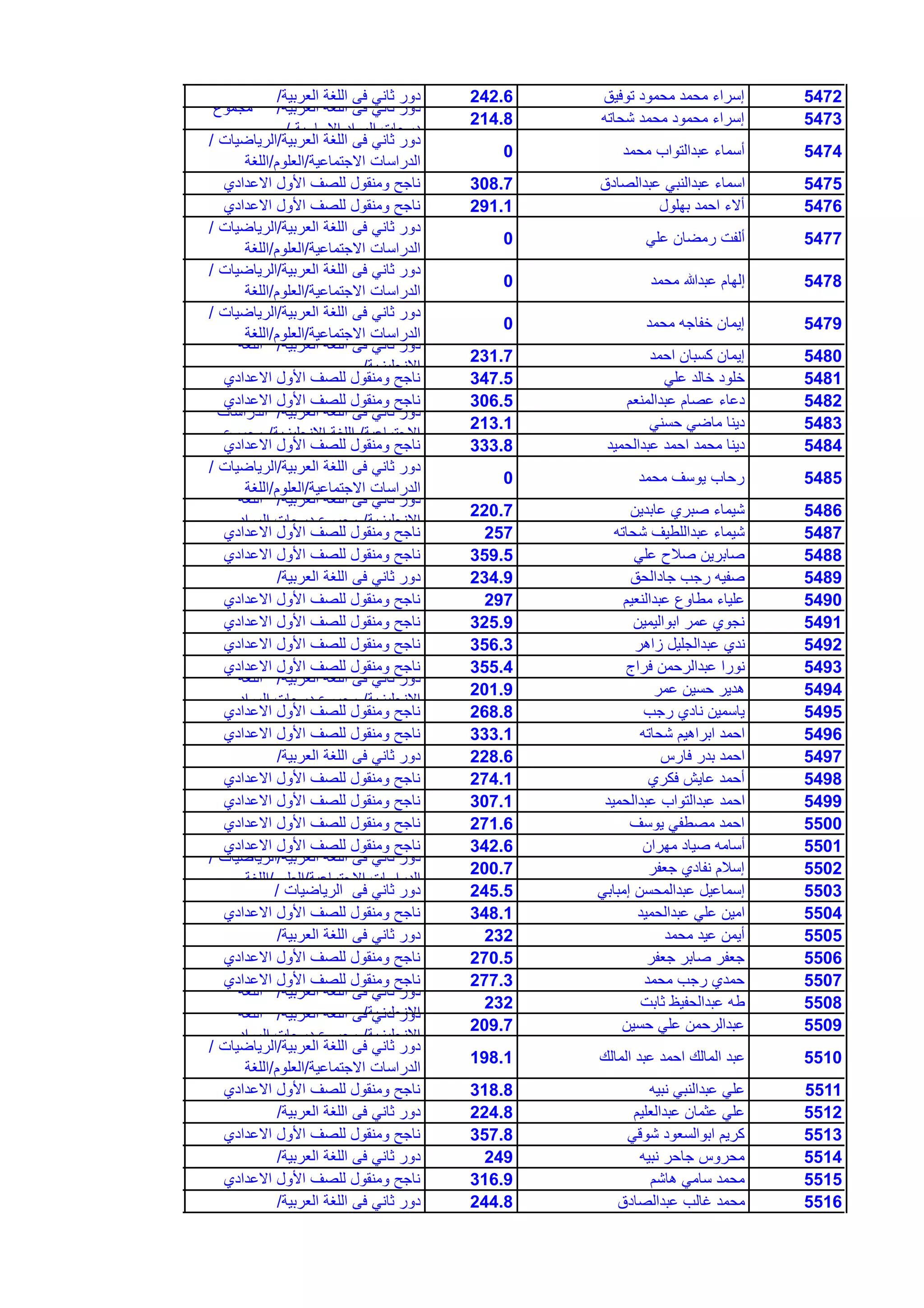 5472‫توفٌق‬ ‫محمود‬ ‫محمد‬ ‫إسراء‬242.6‫العربٌة‬ ‫اللغة‬ ‫فى‬ ً‫ثان‬ ‫دور‬/
5473‫شحاته‬ ‫محمد‬ ‫محمود‬ ‫إسراء‬214.8
‫العربٌة‬ ‫اللغة‬ ‫فى‬ ً‫ثان‬ ‫دور‬/‫مجموع‬
‫االساسٌة‬ ‫المواد‬ ‫درجات‬/
5474‫محمد‬ ‫عبدالتواب‬ ‫أسماء‬0
‫العربٌة‬ ‫اللغة‬ ‫فى‬ ً‫ثان‬ ‫دور‬/‫الرٌاضٌات‬/
‫االجتماعٌة‬ ‫الدراسات‬/‫العلوم‬/‫اللغة‬
5475‫عبدالصادق‬ ً‫عبدالنب‬ ‫اسماء‬308.7‫االعدادي‬ ‫األول‬ ‫للصف‬ ‫ومنقول‬ ‫ناجح‬
5476‫بهلول‬ ‫احمد‬ ‫أالء‬291.1‫االعدادي‬ ‫األول‬ ‫للصف‬ ‫ومنقول‬ ‫ناجح‬
5477ً‫عل‬ ‫رمضان‬ ‫ألفت‬0
‫العربٌة‬ ‫اللغة‬ ‫فى‬ ً‫ثان‬ ‫دور‬/‫الرٌاضٌات‬/
‫االجتماعٌة‬ ‫الدراسات‬/‫العلوم‬/‫اللغة‬
5478‫محمد‬ ‫عبدهللا‬ ‫إلهام‬0
‫العربٌة‬ ‫اللغة‬ ‫فى‬ ً‫ثان‬ ‫دور‬/‫الرٌاضٌات‬/
‫االجتماعٌة‬ ‫الدراسات‬/‫العلوم‬/‫اللغة‬
5479‫محمد‬ ‫خفاجه‬ ‫إٌمان‬0
‫العربٌة‬ ‫اللغة‬ ‫فى‬ ً‫ثان‬ ‫دور‬/‫الرٌاضٌات‬/
‫االجتماعٌة‬ ‫الدراسات‬/‫العلوم‬/‫اللغة‬
5480‫احمد‬ ‫كسبان‬ ‫إٌمان‬231.7
‫العربٌة‬ ‫اللغة‬ ‫فى‬ ً‫ثان‬ ‫دور‬/‫اللغة‬
‫االنجلٌزٌة‬/
5481ً‫عل‬ ‫خالد‬ ‫خلود‬347.5‫االعدادي‬ ‫األول‬ ‫للصف‬ ‫ومنقول‬ ‫ناجح‬
5482‫عبدالمنعم‬ ‫عصام‬ ‫دعاء‬306.5‫االعدادي‬ ‫األول‬ ‫للصف‬ ‫ومنقول‬ ‫ناجح‬
5483ً‫حسن‬ ً‫ماض‬ ‫دٌنا‬213.1
‫العربٌة‬ ‫اللغة‬ ‫فى‬ ً‫ثان‬ ‫دور‬/‫الدراسات‬
‫االجتماعٌة‬/‫االنجلٌزٌة‬ ‫اللغة‬/‫مجموع‬
5484‫عبدالحمٌد‬ ‫احمد‬ ‫محمد‬ ‫دٌنا‬333.8‫االعدادي‬ ‫األول‬ ‫للصف‬ ‫ومنقول‬ ‫ناجح‬
5485‫محمد‬ ‫ٌوسف‬ ‫رحاب‬0
‫العربٌة‬ ‫اللغة‬ ‫فى‬ ً‫ثان‬ ‫دور‬/‫الرٌاضٌات‬/
‫االجتماعٌة‬ ‫الدراسات‬/‫العلوم‬/‫اللغة‬
5486‫عابدٌن‬ ‫صبري‬ ‫شٌماء‬220.7
‫العربٌة‬ ‫اللغة‬ ‫فى‬ ً‫ثان‬ ‫دور‬/‫اللغة‬
‫االنجلٌزٌة‬/‫المواد‬ ‫درجات‬ ‫مجموع‬
5487‫شحاته‬ ‫عبداللطٌف‬ ‫شٌماء‬257‫االعدادي‬ ‫األول‬ ‫للصف‬ ‫ومنقول‬ ‫ناجح‬
5488ً‫عل‬ ‫صالح‬ ‫صابرٌن‬359.5‫االعدادي‬ ‫األول‬ ‫للصف‬ ‫ومنقول‬ ‫ناجح‬
5489‫جادالحق‬ ‫رجب‬ ‫صفٌه‬234.9‫العربٌة‬ ‫اللغة‬ ‫فى‬ ً‫ثان‬ ‫دور‬/
5490‫عبدالنعٌم‬ ‫مطاوع‬ ‫علٌاء‬297‫االعدادي‬ ‫األول‬ ‫للصف‬ ‫ومنقول‬ ‫ناجح‬
5491‫ابوالٌمٌن‬ ‫عمر‬ ‫نجوي‬325.9‫االعدادي‬ ‫األول‬ ‫للصف‬ ‫ومنقول‬ ‫ناجح‬
5492‫زاهر‬ ‫عبدالجلٌل‬ ‫ندي‬356.3‫االعدادي‬ ‫األول‬ ‫للصف‬ ‫ومنقول‬ ‫ناجح‬
5493‫فراج‬ ‫عبدالرحمن‬ ‫نورا‬355.4‫االعدادي‬ ‫األول‬ ‫للصف‬ ‫ومنقول‬ ‫ناجح‬
5494‫عمر‬ ‫حسٌن‬ ‫هدٌر‬201.9
‫العربٌة‬ ‫اللغة‬ ‫فى‬ ً‫ثان‬ ‫دور‬/‫اللغة‬
‫االنجلٌزٌة‬/‫المواد‬ ‫درجات‬ ‫مجموع‬
5495‫رجب‬ ‫نادي‬ ‫ٌاسمٌن‬268.8‫االعدادي‬ ‫األول‬ ‫للصف‬ ‫ومنقول‬ ‫ناجح‬
5496‫شحاته‬ ‫ابراهٌم‬ ‫احمد‬333.1‫االعدادي‬ ‫األول‬ ‫للصف‬ ‫ومنقول‬ ‫ناجح‬
5497‫فارس‬ ‫بدر‬ ‫احمد‬228.6‫العربٌة‬ ‫اللغة‬ ‫فى‬ ً‫ثان‬ ‫دور‬/
5498‫فكري‬ ‫عاٌش‬ ‫أحمد‬274.1‫االعدادي‬ ‫األول‬ ‫للصف‬ ‫ومنقول‬ ‫ناجح‬
5499‫عبدالحمٌد‬ ‫عبدالتواب‬ ‫احمد‬307.1‫االعدادي‬ ‫األول‬ ‫للصف‬ ‫ومنقول‬ ‫ناجح‬
5500‫ٌوسف‬ ً‫مصطف‬ ‫احمد‬271.6‫االعدادي‬ ‫األول‬ ‫للصف‬ ‫ومنقول‬ ‫ناجح‬
5501‫مهران‬ ‫صٌاد‬ ‫أسامه‬342.6‫االعدادي‬ ‫األول‬ ‫للصف‬ ‫ومنقول‬ ‫ناجح‬
5502‫جعفر‬ ‫نفادي‬ ‫إسالم‬200.7
‫العربٌة‬ ‫اللغة‬ ‫فى‬ ً‫ثان‬ ‫دور‬/‫الرٌاضٌات‬/
‫االجتماعٌة‬ ‫الدراسات‬/‫العلوم‬/‫اللغة‬
5503ً‫إمباب‬ ‫عبدالمحسن‬ ‫إسماعٌل‬245.5‫الرٌاضٌات‬ ‫فى‬ ً‫ثان‬ ‫دور‬/
5504‫عبدالحمٌد‬ ً‫عل‬ ‫امٌن‬348.1‫االعدادي‬ ‫األول‬ ‫للصف‬ ‫ومنقول‬ ‫ناجح‬
5505‫محمد‬ ‫عٌد‬ ‫أٌمن‬232‫العربٌة‬ ‫اللغة‬ ‫فى‬ ً‫ثان‬ ‫دور‬/
5506‫جعفر‬ ‫صابر‬ ‫جعفر‬270.5‫االعدادي‬ ‫األول‬ ‫للصف‬ ‫ومنقول‬ ‫ناجح‬
5507‫محمد‬ ‫رجب‬ ‫حمدي‬277.3‫االعدادي‬ ‫األول‬ ‫للصف‬ ‫ومنقول‬ ‫ناجح‬
5508‫ثابت‬ ‫عبدالحفٌظ‬ ‫طه‬232
‫العربٌة‬ ‫اللغة‬ ‫فى‬ ً‫ثان‬ ‫دور‬/‫اللغة‬
‫االنجلٌزٌة‬/
5509‫حسٌن‬ ً‫عل‬ ‫عبدالرحمن‬209.7
‫العربٌة‬ ‫اللغة‬ ‫فى‬ ً‫ثان‬ ‫دور‬/‫اللغة‬
‫االنجلٌزٌة‬/‫المواد‬ ‫درجات‬ ‫مجموع‬
5510‫المالك‬ ‫عبد‬ ‫احمد‬ ‫المالك‬ ‫عبد‬198.1
‫العربٌة‬ ‫اللغة‬ ‫فى‬ ً‫ثان‬ ‫دور‬/‫الرٌاضٌات‬/
‫االجتماعٌة‬ ‫الدراسات‬/‫العلوم‬/‫اللغة‬
5511‫نبٌه‬ ً‫عبدالنب‬ ً‫عل‬318.8‫االعدادي‬ ‫األول‬ ‫للصف‬ ‫ومنقول‬ ‫ناجح‬
5512‫عبدالعلٌم‬ ‫عثمان‬ ً‫عل‬224.8‫العربٌة‬ ‫اللغة‬ ‫فى‬ ً‫ثان‬ ‫دور‬/
5513ً‫شوق‬ ‫ابوالسعود‬ ‫كرٌم‬357.8‫االعدادي‬ ‫األول‬ ‫للصف‬ ‫ومنقول‬ ‫ناجح‬
5514‫نبٌه‬ ‫جاحر‬ ‫محروس‬249‫العربٌة‬ ‫اللغة‬ ‫فى‬ ً‫ثان‬ ‫دور‬/
5515‫هاشم‬ ً‫سام‬ ‫محمد‬316.9‫االعدادي‬ ‫األول‬ ‫للصف‬ ‫ومنقول‬ ‫ناجح‬
5516‫عبدالصادق‬ ‫غالب‬ ‫محمد‬244.8‫العربٌة‬ ‫اللغة‬ ‫فى‬ ً‫ثان‬ ‫دور‬/
 