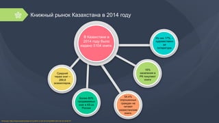 Книжный рынок Казахстана в 2014 году
В	
  Казахстане в
2014 году было
издано 5104 книги.
Из них 17%, –
художественн
ая
литература.
Более 80%
продаваемых
книг в КЗ из
России
54,4%
опрошенных
граждан не
читают
казахстанские
книги.
16%
населения в
РК покупают
книги
Средний
тираж книг –
269,8
экземпляров.
Источник:	
  h=p://www.bookchamber.kz/ru/2013-­‐11-­‐05-­‐10-­‐14-­‐02/4093-­‐2015-­‐02-­‐16-­‐10-­‐00-­‐47	
  
 