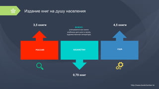 Издание книг на душу населения
РОССИЯ КАЗАХСТАН США
ВАЖНО:
учитываются	
  все	
  книги:	
  
учебники	
  для	
  школ	
  и	
  вузов,	
  
художественная	
  литература.
0,79 книг
3,5 книги 4,5 книги
h=p://www.bookchamber.kz	
  
 