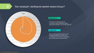 Просмотр	
  телепередач	
  	
  
Разговоры	
  по	
  сотовому	
  	
  
Забота	
  о	
  доме	
  	
  
Слушание	
  музыки	
  	
  
Слушание	
  радио	
  	
  
Посещение	
  
супермаркетов	
  	
  
Приготовление	
  пищи	
  	
  
Поездка	
  на	
  автобусе	
  	
  
Посещение	
  Интернета	
  
Чтение	
  газет	
  	
  
Баня,	
  сауна	
  	
  
Посещение	
  кафе,	
  баров	
  	
  
Поездка	
  на	
  личном	
  
автомобиле	
  	
  
Посещение	
  базаров	
  	
  
Просмотр	
  видео	
  	
  
Поездка	
  на	
  маршрутном	
  
такси	
  	
  
Посещение	
  торгово-­‐
развлекательных	
  центров	
  	
  
Работа	
  на	
  приусадебном	
  
участке	
  	
  
Чтение	
  журналов	
  	
  
Компьютерные	
  игры	
  
Посещение	
  кино	
  	
  
Смотрю	
  онлайн	
  видео	
  	
  
Чтение	
  книг	
  	
  
0	
  
10	
  
20	
  
30	
  
40	
  
50	
  
60	
  
70	
  
80	
  
90	
  
100	
  
Col	
  %	
  	
  
Как проводят свободное время казахстанцы?
Согласно последним данным,
в основном свое свободное время
аудитория проводить за просмотром ТВ.
23% от всей аудитории тратят свое
свободное время на чтение книг,
в то время как в 2010 году читающих
было значительно больше (33%).
Просмотр ТВ
Чтение книг
Источник:	
  TNS	
  MMI	
  Kazakhstan,	
  2014,	
  аудитория	
  15+,	
  	
  	
  
 