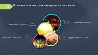 Казахстанцы читают книги в вечернее и ночное время
Утренние часы с 6:00 до 12:00
Вечернее время с 18:00 до
24:00.
Ночное время с 24:00 до 06:00
Дневное время с 12:00 до 18:00
0,7%
3,3%
0,4%
2,7%
Источник:	
  TNS	
  MMI	
  Kazakhstan,	
  2014,	
  аудитория	
  15+,	
  кто	
  читает	
  книги	
  	
  
 