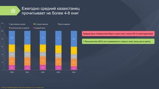 Ежегодно средний казахстанец
прочитывает не более 4-8 книг
Каждый день в Казахстане берут в руки книгу только 9% от всей аудитории
У большинства (40%) есть возможность открыть книгу лишь раз в месяц
12,6	
   11,4	
   13,4	
   11,4	
   9,4	
  
20,3	
   21,1	
  
21,1	
  
19,4	
  
19,1	
  
13,8	
   14,1	
   12	
  
12,9	
  
12,1	
  
18,5	
   18,4	
   18,6	
  
19,3	
  
18,7	
  
34,8	
   35	
   35	
   37	
  
40,7	
  
0	
  
20	
  
40	
  
60	
  
80	
  
100	
  
120	
  
2010	
   2011	
   2012	
   2013	
   2014	
  
раз	
  в	
  месяц	
  и	
  реже	
   2-­‐3	
  раза	
  в	
  месяц	
   раз	
  в	
  неделю	
  
несколько	
  раз	
  в	
  неделю	
   каждый	
  день	
  
Источник:	
  TNS	
  MMI	
  Kazakhstan,	
  2010-­‐2014,	
  аудитория	
  15+,	
  кто	
  читает	
  книги	
  	
  
 