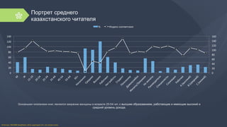 Портрет среднего
казахстанского читателя
Основными читателями книг, являются замужние женщины в возрасте 25-54 лет, с высшим образованием, работающие и имеющие высокий и
средний уровень дохода.
0	
  
20	
  
40	
  
60	
  
80	
  
100	
  
120	
  
140	
  
160	
  
0	
  
20	
  
40	
  
60	
  
80	
  
100	
  
120	
  
140	
  
%	
  	
   Индекс	
  соответсвия	
  
Источник:	
  TNS	
  MMI	
  Kazakhstan,	
  2014,	
  аудитория	
  15+,	
  кто	
  читает	
  книги	
  	
  
 