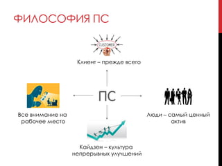 ФИЛОСОФИЯ ПС
Клиент – прежде всего
Люди – самый ценный
актив
Кайдзен – культура
непрерывных улучшений
Все внимание на
рабочее место
ПС
 