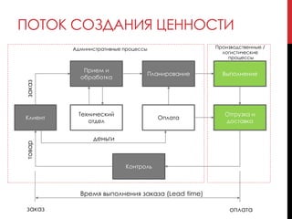 ПОТОК СОЗДАНИЯ ЦЕННОСТИ
Клиент
Прием и
обработка
заказ
Технический
отдел
Планирование Выполнение
Отгрузка и
доставка
Контроль
товар
Оплата
деньги
Время выполнения заказа (Lead time)
заказ оплата
Административные процессы Производственные /
логистические
процессы
 