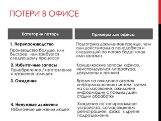 ПОТЕРИ В ОФИСЕ
Примеры для офиса
1. Перепроизводство
Производство больше, или
быстрее, чем требуется
следующему процессу
Подготовка документов прежде, чем
они действительно понадобятся и
следующий по потоку будет готов
ими заняться
Категории потерь
2. Избыточные запасы
Приобретение / изготовление
и хранение излишек
Канцелярские запасы офиса,
неиспользуемая литература,
документы и техника
3. Ожидание Время на ожидание ответов
информационных систем, время
на согласование, ожидание
информации с предыдущей
стадии обработки
4. Ненужные движения
Избыточные движения людей
Хождение на копировальное
устройство, согласованием
регистрацией, факс, в другие
подразделения
 