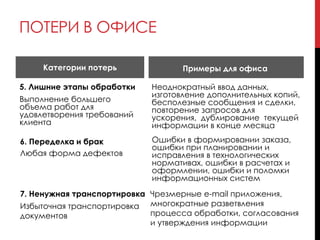 ПОТЕРИ В ОФИСЕ
5. Лишние этапы обработки
Выполнение большего
объема работ для
удовлетворения требований
клиента
Неоднократный ввод данных,
изготовление дополнительных копий,
бесполезные сообщения и сделки,
повторение запросов для
ускорения, дублирование текущей
информации в конце месяца
6. Переделка и брак
Любая форма дефектов
Ошибки в формировании заказа,
ошибки при планировании и
исправления в технологических
нормативах, ошибки в расчетах и
оформлении, ошибки и поломки
информационных систем
7. Ненужная транспортировка
Избыточная транспортировка
документов
Чрезмерные e-mail приложения,
многократные разветвления
процесса обработки, согласования
и утверждения информации
Примеры для офисаКатегории потерь
 