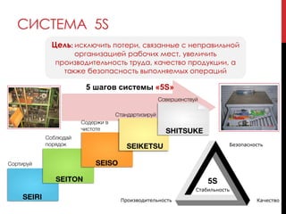 СИСТЕМА 5S
5 шагов системы «5S»
Безопасность
КачествоПроизводительность
Стабильность
5S
Цель: исключить потери, связанные с неправильной
организацией рабочих мест, увеличить
производительность труда, качество продукции, а
также безопасность выполняемых операций
 