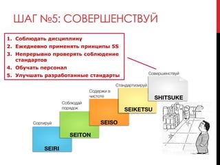 ШАГ №5: СОВЕРШЕНСТВУЙ
1. Соблюдать дисциплину
2. Ежедневно применять принципы 5S
3. Непрерывно проверять соблюдение
стандартов
4. Обучать персонал
5. Улучшать разработанные стандарты
 