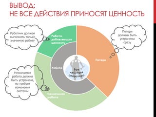 ВЫВОД:
НЕ ВСЕ ДЕЙСТВИЯ ПРИНОСЯТ ЦЕННОСТЬ
Потери
должны быть
устранены
сразу
Работник должен
выполнять только
значимую работу
Незначимая
работа должна
быть устранена,
но требует
изменения
системы
 
