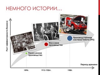 НЕМНОГО ИСТОРИИ…
Ремесленное
производство
Массовое
производство
Производственная
система Тойота (TPS)
1980г.
Период времени
Ростэффективностибизнеса
1913-1920гг.1890г.
 