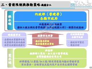 供
水
端
需
水
端
內政部（營建署）
各縣市政府
示範案編列工程經費
擔任工程主辦及營管機關(含先期規劃工作)、個案行政協助
•缺水需求評估
•媒合協商用水事宜
經濟部水利署
科技部
經濟部工業局、加工出口區管理處
台灣港務股份有限公司
科學園區/工業區/加工區/特定專區區內輸水管線布置
用水整合、分配事宜及區內用戶自行再生輔導管理
行政院環保署
各縣市政府
跨機關事宜
•各標的水質標準訂定
•收費標準及契約機制
•維管及相關法規修訂
• 排放許可變更
• 環差分析
12
三、當前限制與推動策略-機關分工
行
政
院
行
政
院
第
3450次
院
會
會
議
17E63B4FB2525652
 