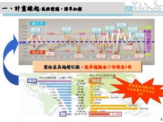 3
2500
一、計畫緣起-氣候變遷、澇旱加劇
豐枯差異越趨明顯、乾旱週期由17年降至9年
行
政
院
行
政
院
第
3450次
院
會
會
議
17E63B4FB2525652
 
