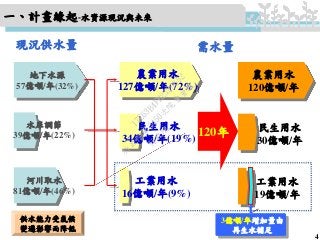 現況供水量 需水量
一、計畫緣起-水資源現況與未來
農業用水
127億噸/年(72%)
地下水源
57億噸/年(32%)
農業用水
120億噸/年
120年
水庫調節
39億噸/年(22%)
河川取水
81億噸/年(46%)
民生用水
34億噸/年(19%)
工業用水
16億噸/年(9%)
民生用水
30億噸/年
工業用水
19億噸/年
4
供水能力受氣候
變遷影響而降低
3億噸/年增加量由
再生水補足
行
政
院
行
政
院
第
3450次
院
會
會
議
17E63B4FB2525652
 