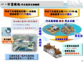 第四期計畫(98~103年)期間
•污水處理廠完成18座
•增加處理污水量26.83萬噸/日
5
污水下水道建設計劃一~四期總
建設經費2751.56億元
污水下水道第五期(104~109年)總
建設經費1068.07億元
污水處理廠 結合 再生水廠
水資源生力軍
水
循
環
再
利
用
再生水
一、計畫緣起-污水處理主軸翻轉
用戶接管
總戶數220萬
已建設完成54處污水處理廠
總處理能量約369.82萬噸/日
• 工業用水回收率
69%→80%
• 零增自來水
優先利用再生水
行
政
院
行
政
院
第
3450次
院
會
會
議
17E63B4FB2525652
 
