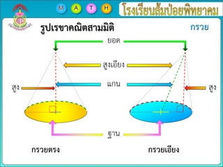 รูปเรขาคณิตสามมิติ
ยอด
สูงเอียง
สูง สูง
ฐาน
แกน
กรวยตรง กรวยเอียง
 