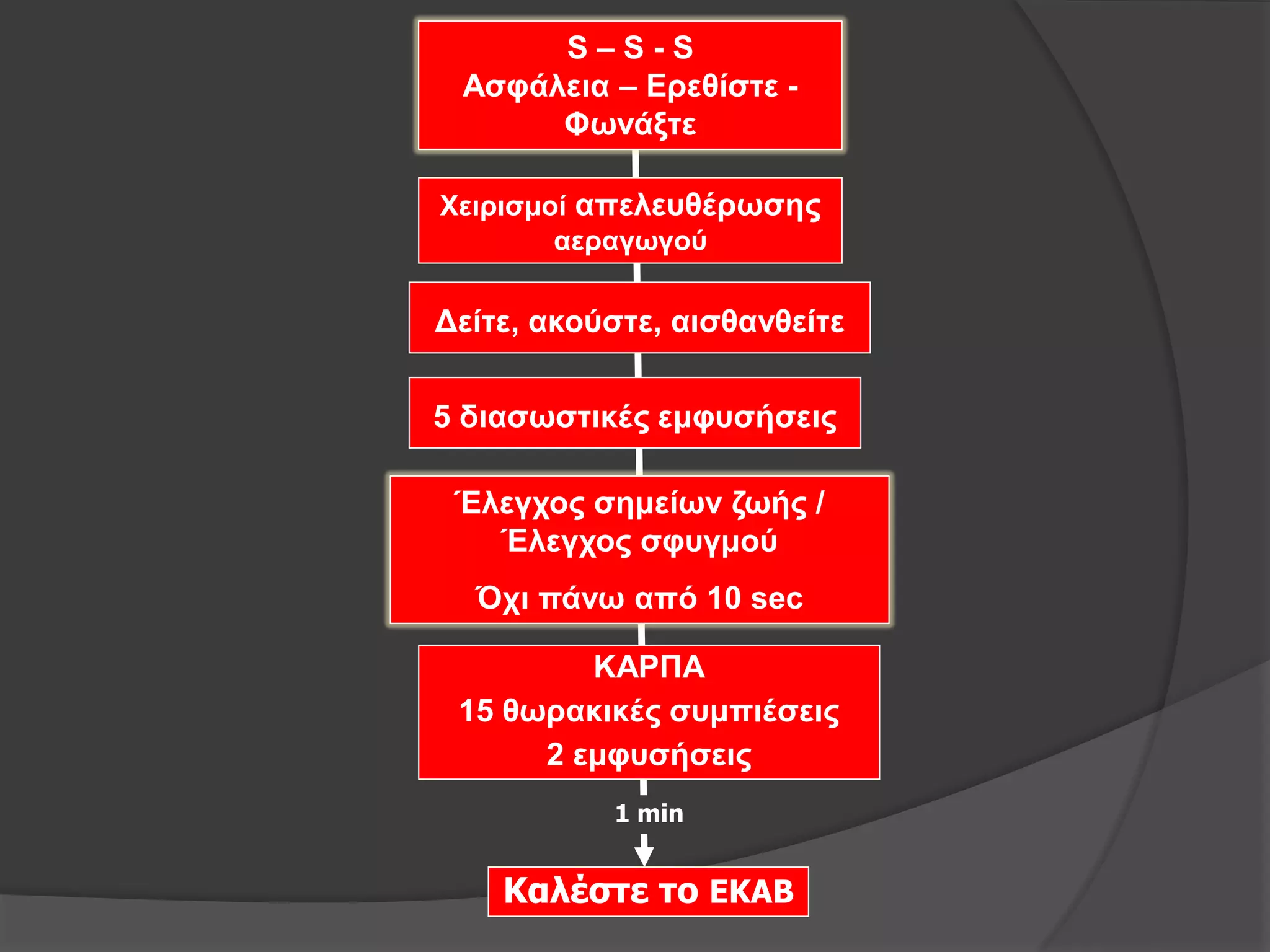 Καλέστε το ΕΚΑΒ
ΚΑΡΠΑ
15 θωρακικές συμπιέσεις
2 εμφυσήσεις
Έλεγχος σημείων ζωής /
Έλεγχος σφυγμού
Όχι πάνω από 10 sec
5 διασωστικές εμφυσήσεις
S – S - S
Aσφάλεια – Ερεθίστε -
Φωνάξτε
Χειρισμοί απελευθέρωσης
αεραγωγού
Δείτε, ακούστε, αισθανθείτε
1 min
 