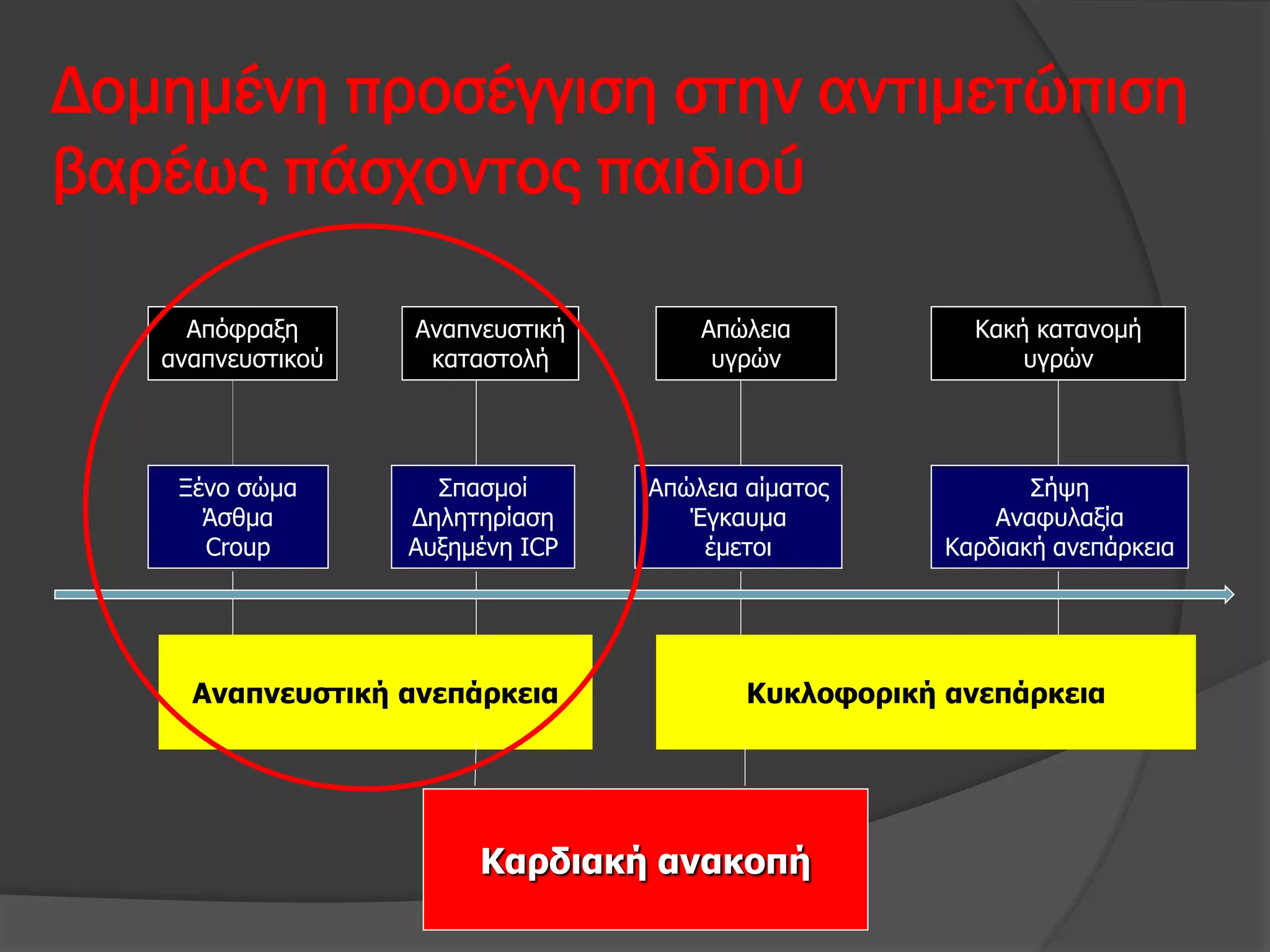 Δομημένη προσέγγιση στην αντιμετώπιση
βαρέως πάσχοντος παιδιού
Απόφραξη
αναπνευστικού
Αναπνευστική
καταστολή
Απώλεια
υγρών
Κακή κατανομή
υγρών
Ξένο σώμα
Άσθμα
Croup
Σπασμοί
Δηλητηρίαση
Αυξημένη ICP
Απώλεια αίματος
Έγκαυμα
έμετοι
Σήψη
Αναφυλαξία
Καρδιακή ανεπάρκεια
Αναπνευστική ανεπάρκεια Κυκλοφορική ανεπάρκεια
Καρδιακή ανακοπή
 