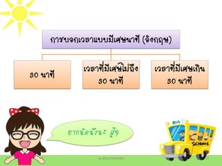 by KRU.PAKKARD 4
การบอกเวลาแบบมีเศษนาที (อังกฤษ)
30 นาที
เวลาที่มีเศษไม่ถึง
30 นาที
เวลาที่มีเศษเกิน
30 นาที
ยากนิดนึงนะ สู้ๆ
 