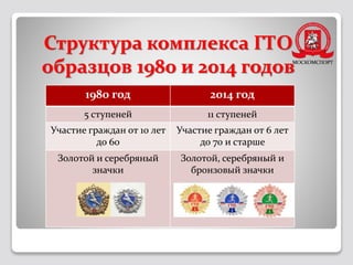 Структура комплекса ГТО
образцов 1980 и 2014 годов
1980 год 2014 год
5 ступеней 11 ступеней
Участие граждан от 10 лет
до 6...