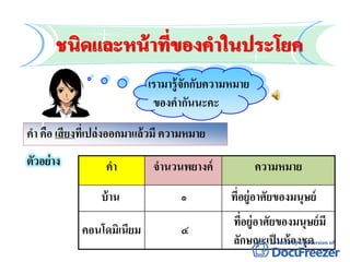 ตัวอย่าง
เรามารู้จักกับความหมาย
ของคากันนะคะ
คา คือ เสียงที่เปล่งออกมาแล้วมี ความหมาย
คา จานวนพยางค์ ความหมาย
บ้าน ที่อยู่อาศัยของมนุษย์๑
คอนโดมิเนียม ๔
ที่อยู่อาศัยของมนุษย์มี
ลักษณะเป็นห้องชุด
 
