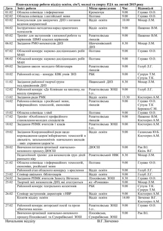 План-календар роботи відділу освіти, сім’ї, молоді та спорту РДА на лютий 2015 року
Дата Зміст роботи Місце проведення Час Відповід-й
01.02 Обласна олімпіада з інформатики Кременчук 9.00 Глушко О.О.
02.02 Обласна олімпіада з англійської мови Полтава 9.00 Глушко О.О.
03.02 Консультація для завідуючих ДНЗ з питання
ведення документації
Відділ освіти 10.00 Моцар Л.М.
04.02 Інструктивно-методична нарад практичних
психологів
Відділ освіти 9.00 Пащенко В.М.
05.02 Тренінг для заступників з виховної роботи та
керівників ШМО класних керівників
Решетилівська
гімназія
9.00 Пащенко В.М.
06.02 Засідання РМО вихователів ДНЗ Шевченківський
ДНЗ
8.30 Моцар Л.М.
07.02 Обласний конкурс науково-дослідницьких робіт
МАН
Полтава 9.00 Глушко О.О.
08.02 Обласний конкурс науково-дослідницьких робіт
МАН
Полтава 9.00 Глушко О.О.
09.02 Засідання школи молодого бібліотекаря Решетилівська
гімназія
9.00 Голуб Л.Г.
10.02 Районний огляд – конкурс КВК учнів ЗНЗ РБК 9.00 Супрун Т.М.
Сутула Т.К.
11.02 Засідання районної творчої групи
пед.працівників ДНЗ
Піщанський ДНЗ 8.30 Моцар Л.М.
12.02 Районний конкурс «До Ковіньки на хвилину, на
веселу гуморину»
Решетилівська ЗОШ
І ст..
9.00 Голуб Л.Г.
13.02 Засідання ради РМК Відділ освіти 13.30 Костогриз А.М.
14.02 Районна олімпіада з російської мови,
інформаційних технологій, економіки
Решетилівська
гімназія
9.00 Глушко О.О.
Сутула Т.К
Бережна С.М.
15.02 Обласна олімпіада з хімії Полтава 9.00 Глушко О.О.
17.02 Тренінг «Особливості професійного
становлення молодих спеціалістів
Решетилівська
гімназія
9.00 Пащенко В.М.
Костогриз А.М.
18.02 Засідання РПМК вчителів 1 класів Решетилівська ЗОШ
І ст..
9.00 Костогриз А.М.
19.02 Засідання Координаційної ради щодо
впровадження здоров’язберігаючих технологій в
діяльність загальноосвітніх навчальних закладів
– шкіл сприяння здоров’ю
Відділ освіти 9.00 Галанська Ю.Б.
Костогриз А.М.
20.02 Вивчення питання організації навчально-
виховного процесу ДЮСШ
ДЮСШ 9.00 Рак В.І.
Кісіль В.Г.
Педагогічний тренінг для вихователів груп дітей
раннього віку
Решетилівський НВК 8.30 Моцар Л.М.
21.02 Обласна олімпіада з інформаційних технологій,
економіки, російської мови
Полтава 9.00 Глушко О.О.
Районний етап обласного конкурсу з креслення Відділ освіти 9.00 Голуб Л.Г.
23.02 Семінар шкільних бібліотекарів Відділ освіти 9.00 Голуб Л.Г.
24.02 Засідання РПМК вчителів Захисту Вітчизни Плосківська ЗОШ 8.30 Глушко О.О.
25.02 Творчий звіт вихователів ДНЗ, які атестуються я/с «Ромашка» 9.00 Моцар Л.М.
Районний конкурс театральних колективів РБК 9.00 Сутула Т.К.
Супрун Т.М.
26.02 Семінар заступників директорів з НВР Відділ освіти 9.00 Костогриз А.М.
Колегія відділу освіти Відділ освіти 14.00 Зінченко В.Г.
Костогриз А.М.
27.02 Районний конкурс авторської поезії та прози
«Поетична весна»
Решетилівська ЗОШ
І ст..
9.00 Глушко О.О.
Вивчення організації навчально-виховного
процесу Плосківської та Сухорабівської ЗОШ
Плосківська,
Сухорабівська ЗОШ
9.00 Рак В.І.
Начальник відділу В.Г.Зінченко
 