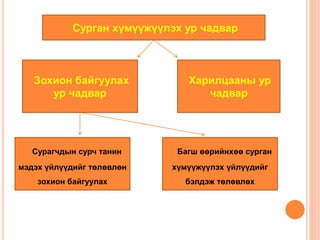 Сурган хүмүүжүүлэх ур чадвар
Зохион байгуулах
ур чадвар
Харилцааны ур
чадвар
Сурагчдын сурч танин
мэдэх үйлүүдийг төлөвлөн
зохион байгуулах
Багш өөрийнхөө сурган
хүмүүжүүлэх үйлүүдийг
бэлдэж төлөвлөх
 