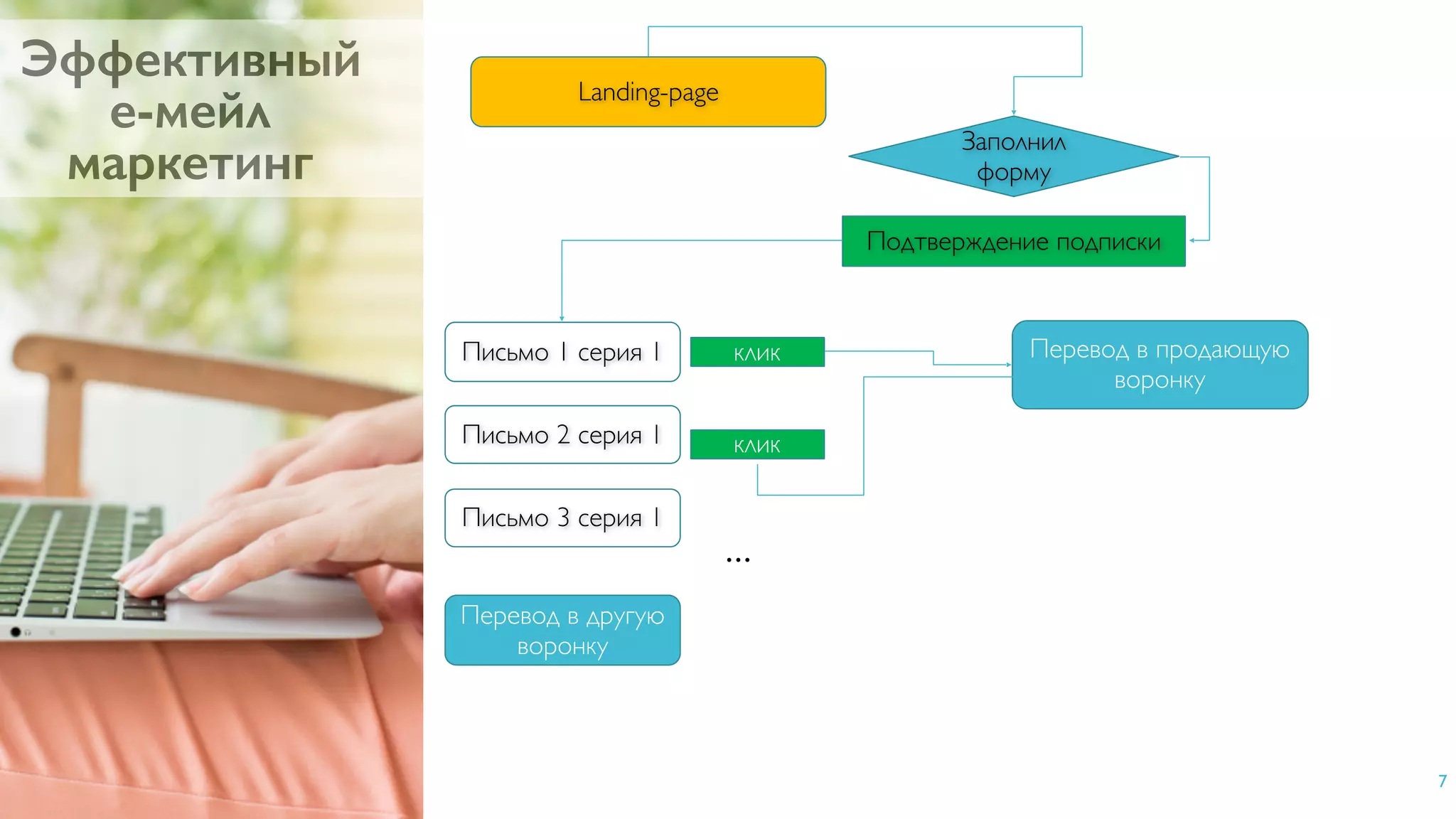 7
Эффективный
e-mail
маркетинг
Landing-page
Подтверждение подписки
Письмо 1 серия 1
Письмо 2 серия 1
Письмо 3 серия 1
Заполнил
форму
Перевод в другую
воронку
клик Перевод в продающую
воронку
клик
…
Эффективный  
е-мейл  
маркетинг
 