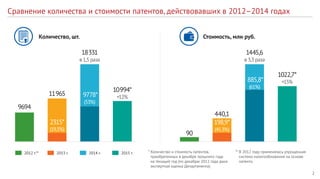 2
Сравнение количества и стоимости патентов, действовавших в 2012–2014 годах
11 965
440,1
9694
90
18 331
в 1,5 раза
1445,6
в 3,3 раза
10 994*
+12%
1022,7*
+15%
Количество, шт. Стоимость, млн руб.
2012 г.** 2013 г. 2014 г. 2015 г. * Количество и стоимость патентов,
приобретенных в декабре прошлого года
на текущий год (по декабрю 2012 года дана
экспертная оценка Департамента).
** В 2012 году применялась упрощенная
система налогообложения на основе
патента.
9778*
(53%)
885,8*
(61%)
2315*
(19,3%)
198,9*
(45,3%)
 