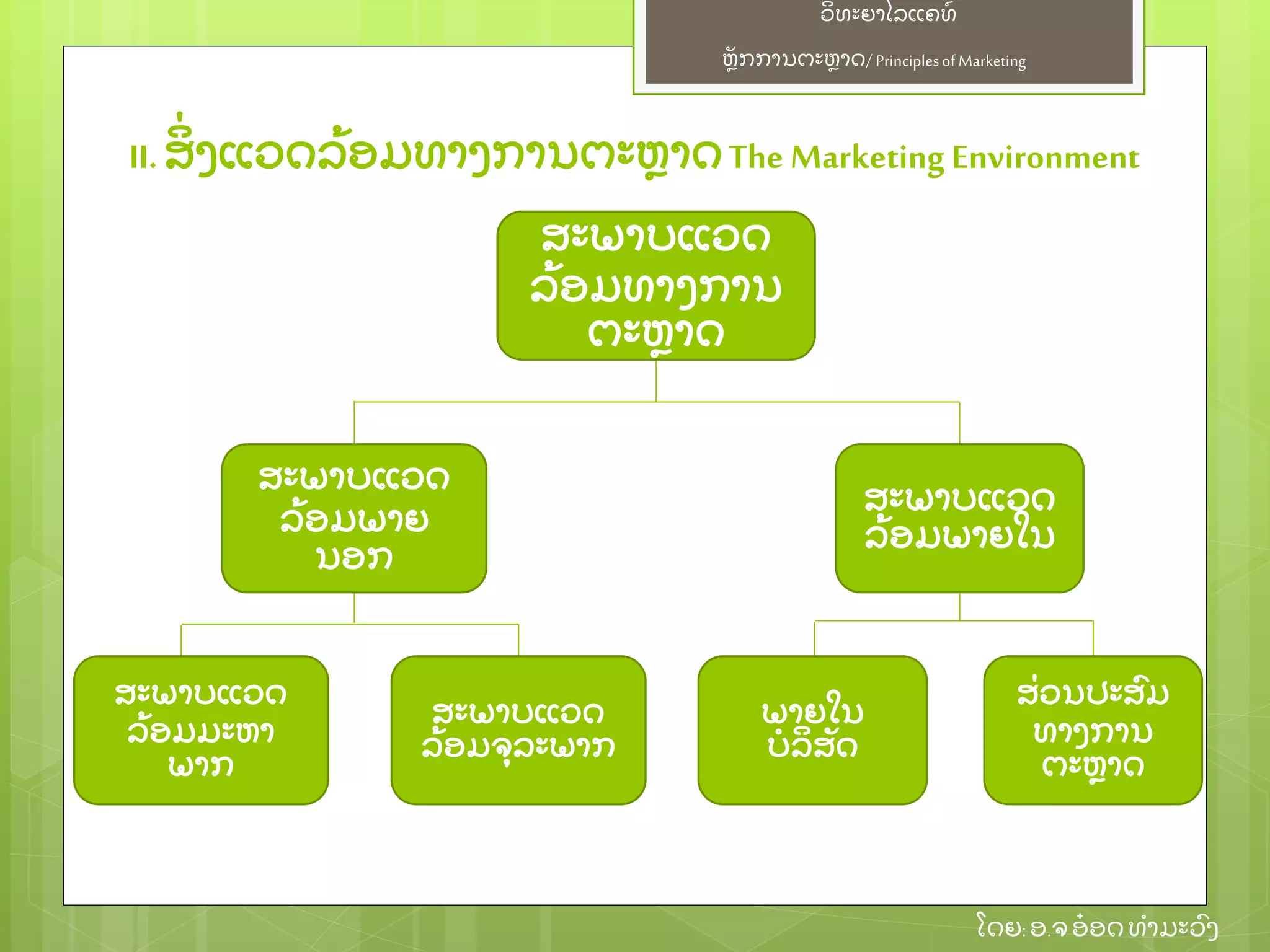 ຫຼັ ກການຕະຫາດ/ Principlesof Marketing
ວິ ທະຍາໄລແຄທ໌
ໂດຍ: ອ.ຈອ໋ ອດທໍ າມະວົ ງ
II. ສິ່ ງແວດລ້ ອມທາງການຕະຫາດThe Marketing Environment
ສະພາບແວດ
ລ້ ອມທາງການ
ຕະຫາດ
ສະພາບແວດ
ລ້ ອມພາຍ
ນອກ
ສະພາບແວດ
ລ້ ອມພາຍໃນ
ສະພາບແວດ
ລ້ ອມມະຫາ
ພາກ
ສະພາບແວດ
ລ້ ອມຈຸ ລະພາກ
ສ່ ວນປະສົ ມ
ທາງການ
ຕະຫາດ
ພາຍໃນ
ບໍ ລິ ສຼັ ດ
 