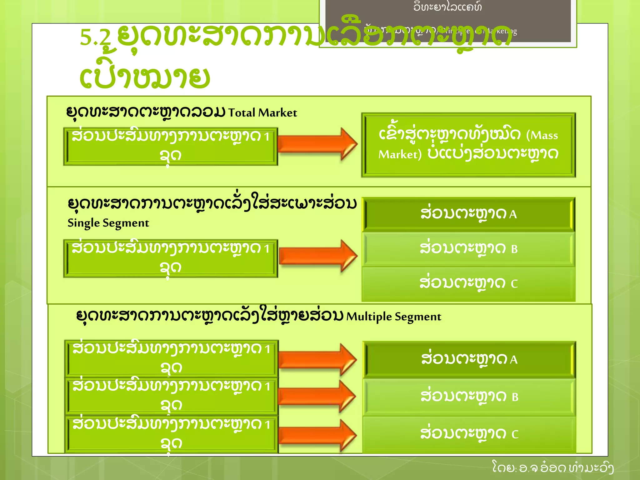 ຫຼັ ກການຕະຫາດ/ Principlesof Marketing
ວິ ທະຍາໄລແຄທ໌
ໂດຍ: ອ.ຈອ໋ ອດທໍ າມະວົ ງ
ສ່ ວນປະສົ ມທາງການຕະຫາດ1
ຊຸ ດ
ສ່ ວນປະສົ ມທາງການຕະຫາດ1
ຊຸ ດ
ສ່ ວນປະສົ ມທາງການຕະຫາດ1
ຊຸ ດ
ຍຸ ດທະສາດການຕະຫາດເລຼັ່ ງໃສ່ ຫາຍສ່ ວນMultiple Segment
ສ່ ວນປະສົ ມທາງການຕະຫາດ1
ຊຸ ດ
ຍຸ ດທະສາດການຕະຫາດເລຼັ່ ງໃສ່ ສະເພາະສ່ ວນ
Single Segment
5.2 ຍຸ ດທະສາດການເລອກຕະຫາດ
ເປົ້ າໝາຍ
ສ່ ວນຕະຫາດA
ສ່ ວນຕະຫາດ B
ສ່ ວນຕະຫາດ C
ສ່ ວນຕະຫາດA
ສ່ ວນຕະຫາດ B
ສ່ ວນຕະຫາດ C
ສ່ ວນປະສົ ມທາງການຕະຫາດ1
ຊຸ ດ
ເຂົ້ າສ່ ຕະຫາດທຼັ ງໝົ ດ (Mass
Market) ບໍ່ ແບ່ ງສ່ ວນຕະຫາດ
ຍຸ ດທະສາດຕະຫາດລວມTotal Market
 