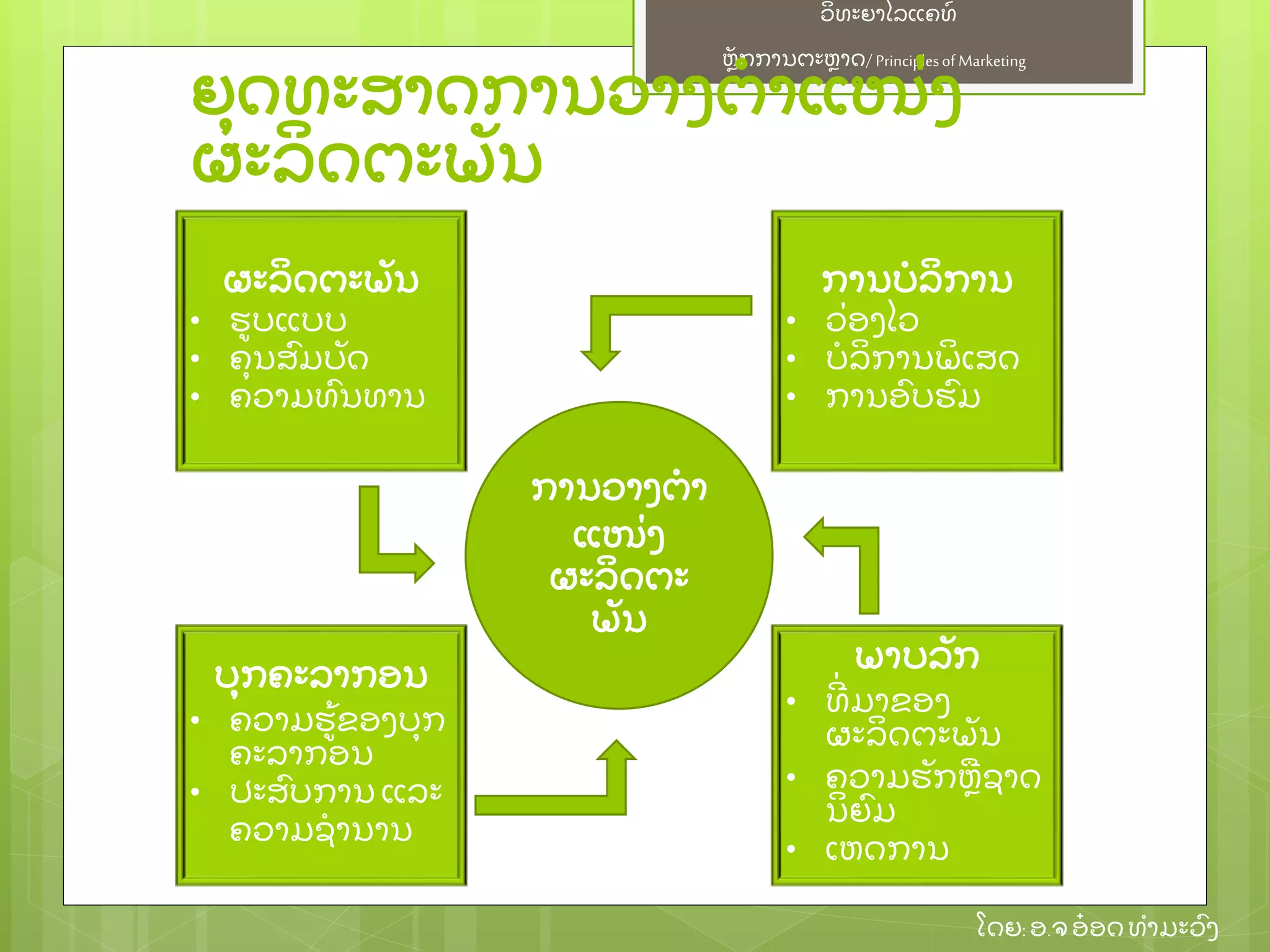 ຫຼັ ກການຕະຫາດ/ Principlesof Marketing
ວິ ທະຍາໄລແຄທ໌
ໂດຍ: ອ.ຈອ໋ ອດທໍ າມະວົ ງ
ຍຸ ດທະສາດການວາງຕໍ າແໜ່ ງ
ຜະລິ ດຕະພຼັ ນ
ການວາງຕໍ າ
ແໜ່ ງ
ຜະລິ ດຕະ
ພຼັ ນ
ຜະລິ ດຕະພຼັ ນ
• ຮບແບບ
• ຄຸ ນສົ ມບຼັ ດ
• ຄວາມທົ ນທານ
ບຸ ກຄະລາກອນ
• ຄວາມຮ້ ຂອງບຸ ກ
ຄະລາກອນ
• ປະສົ ບການ ແລະ
ຄວາມຊໍ ານານ
ການບໍ ລິ ການ
• ວ່ ອງໄວ
• ບໍ ລິ ການພິ ເສດ
• ການອົ ບຮົ ມ
ພາບລຼັ ກ
• ທີ່ ມາຂອງ
ຜະລິ ດຕະພຼັ ນ
• ຄວາມຮຼັ ກຫຊາດ
ນິ ຍົ ມ
• ເຫດການ
 