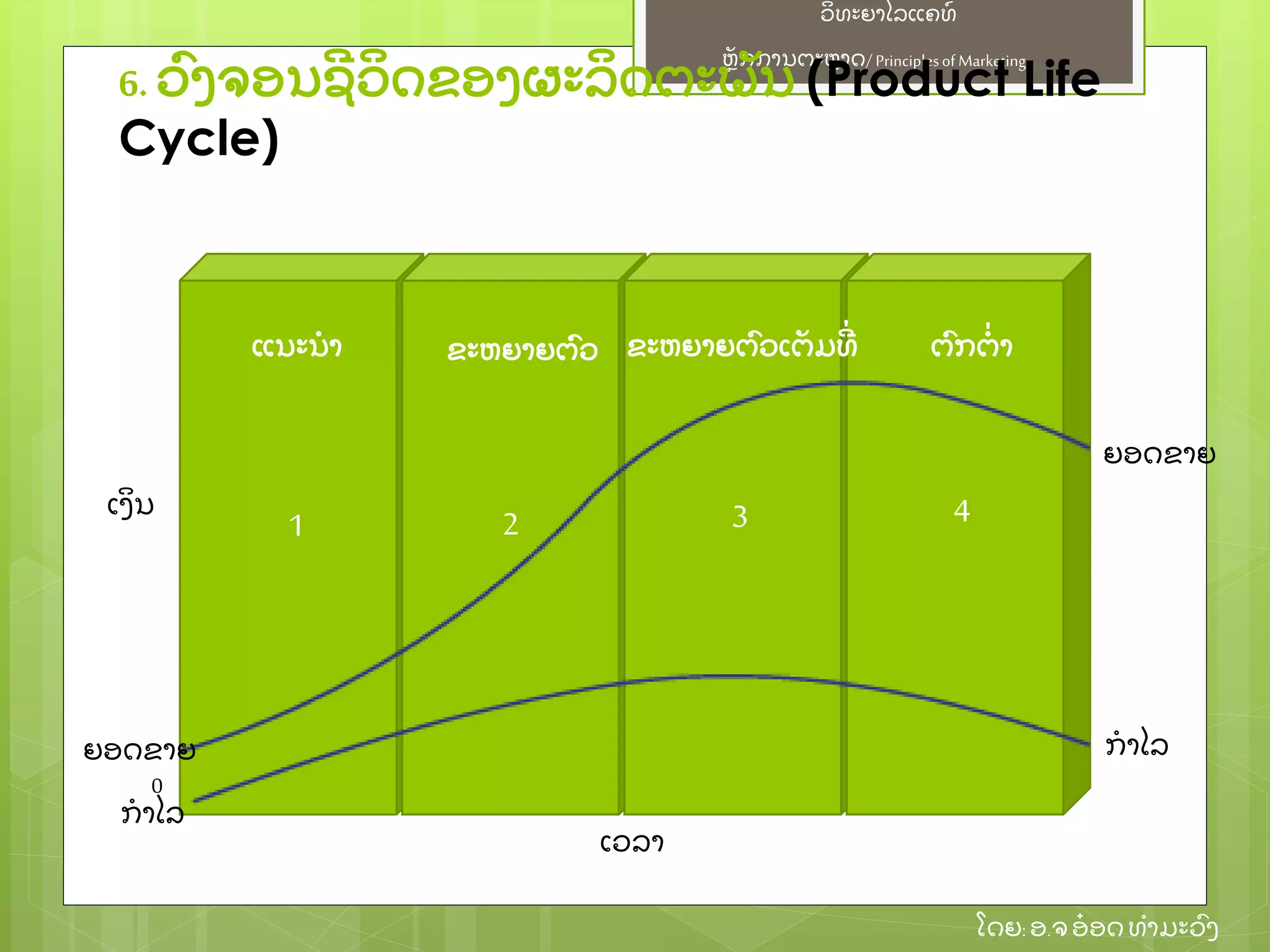 ຫຼັ ກການຕະຫາດ/ Principlesof Marketing
ວິ ທະຍາໄລແຄທ໌
ໂດຍ: ອ.ຈອ໋ ອດທໍ າມະວົ ງ
6. ວົ ງຈອນຊີ ວິ ດຂອງຜະລິ ດຕະພຼັ ນ (Product Life
Cycle)
ກໍ າໄລ
ຍອດຂາຍ ກໍ າໄລ
ຍອດຂາຍ
ແນະນໍ າ ຂະຫຍາຍຕົ ວ ຂະຫຍາຍຕົ ວເຕຼັ ມທີ່ ຕົ ກຕໍ່ າ
ເວລາ
ເງິ ນ
0
1 2 3 4
 